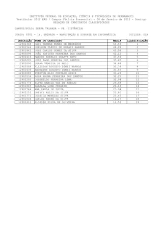 INSTITUTO FEDERAL DE EDUCAÇÃO, CIÊNCIA E TECNOLOGIA DE PERNAMBUCO
 Vestibular 2012 EAD / Campus Vitória Presencial - 08 de Janeiro de 2012 - Domingo
                        RELAÇÃO DE CANDIDATOS CLASSIFICADOS

CAMPUS/POLO: SERRA TALHADA - PE (DISTÂNCIA)

CURSO: 0501 - 1a. ENTRADA - MANUTENÇÃO E SUPORTE EM INFORMÁTICA        COTISTA: SIM

 INSCRIÇÃO   NOME DO CANDIDATO                               MEDIA   CLASSIFICAÇÃO
  12902368   CAIO RENNAN NUNES DE MEDEIROS                   55.56          1
  12901544   JOELSON FLÁVIO DE MORAIS BARROS                 48.09          2
  12901841   JOSE CARLOS GOMES DA SILVA                      45.58          3
  12903096   JOÃO BATISTA FERREIRA DOS SANTOS                42.12          4
  12902418   MARCOS AURELIO DUARTE NETO                      37.59          5
  12900205   JOSE IAGO PEREIRA DOS SANTOS                    35.65          6
  12903090   LUANA VANESSA DE MELO                           34.68          7
  12903508   ALLISSON AUGUSTO DINIZ BARROS                   33.78          8
  12903439   ANDERSON AUGUSTO DINIZ BARROS                   33.57          9
  12903085   EVERTON ELIO FURTADO DINIZ                      33.28         10
  12903534   ROSA BRUNA FERREIRA DOS SANTOS                  32.25         11
  12902205   JOSENILDO FERREIRA LIMA                         31.94         12
  12901774   ELVYS DANILO VAZ DE ARAUJO                      29.59         13
  12901865   NARJARA LIMA CESARIO                            28.13         14
  12902744   ANA PAULA DE SOUZA                              25.04         15
  12902151   GREYCE KELLY DA SILVA                           23.80         16
  12901771   JESSICA MENEZES SILVA                           23.40         17
  12901004   CARLOS ANDRÉ DA SILVA                           16.27         18
  12902412   ALOISIO SILVA DE OLIVEIRA                       11.53         19
 