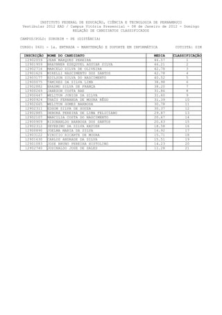 INSTITUTO FEDERAL DE EDUCAÇÃO, CIÊNCIA E TECNOLOGIA DE PERNAMBUCO
 Vestibular 2012 EAD / Campus Vitória Presencial - 08 de Janeiro de 2012 - Domingo
                        RELAÇÃO DE CANDIDATOS CLASSIFICADOS

CAMPUS/POLO: SURUBIM - PE (DISTÂNCIA)

CURSO: 0601 - 1a. ENTRADA - MANUTENÇÃO E SUPORTE EM INFORMÁTICA        COTISTA: SIM

 INSCRIÇÃO   NOME DO CANDIDATO                               MEDIA   CLASSIFICAÇÃO
  12902059   JEAN MARQUES PEREIRA                            46.57          1
  12901959   BRAYNNER EZEQUYEL AGUIAR SILVA                  46.21          2
  12902716   MARCELO SILVA DE OLIVEIRA                       42.78          3
  12901626   MIRELLI NASCIMENTO DOS SANTOS                   42.78          4
  12903177   EDILSON SILVA DO NASCIMENTO                     40.52          5
  12900075   TAMIRES DA SILVA LIMA                           38.98          6
  12902882   ERASMO SILVA DE FRANÇA                          38.20          7
  12900269   JANESON COSTA BAE                               31.86          8
  12900447   WELITON JUNIOR DA SILVA                         31.60          9
  12900924   THAÍS FERNANDA DE MOURA RÊGO                    31.39         10
  12902665   WELITON GOMES BARBOSA                           30.78         11
  12902311   EDSON SILVA DE SOUZA                            30.37         12
  12902885   DEBORA PEREIRA DE LIMA FELICIANO                29.87         13
  12902107   MARCILIA COSTA DO NASCIMENTO                    20.67         14
  12900909   RISONANLDO BARBOSA DOS SANTOS                   20.63         15
  12902312   SEVERINO DA SILVA XAVIER                        18.58         16
  12900890   JOELMA MARIA DA SILVA                           16.92         17
  12903122   VINICIO RICARTE DE MOURA                        15.71         18
  12901630   CARLOS ANDRADE DA SILVA                         15.51         19
  12901083   JOSE BRUNO PEREIRA HISTOLINO                    14.23         20
  12902740   JOSINALDO JOSE DE SALES                         11.28         21
 