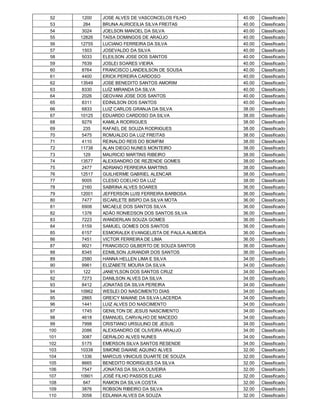 52    1200   JOSE ALVES DE VASCONCELOS FILHO          40.00   Classificado
 53     284   BRUNA AURICEILIA SILVA FREITAS           40.00   Classificado
 54    3024   JOELSON MANOEL DA SILVA                  40.00   Classificado
 55   12826   TAÍSA DOMINGOS DE ARAÚJO                 40.00   Classificado
 56   12755   LUCIANO FERREIRA DA SILVA                40.00   Classificado
 57    1503   JOSEVALDO DA SILVA                       40.00   Classificado
 58    5033   ELEILSON JOSE DOS SANTOS                 40.00   Classificado
 59    7639   JOSLEI SOARES VIEIRA                     40.00   Classificado
 60    8764   FRANCISCO LANDEILSON DE SOUSA            40.00   Classificado
 61    4400   ERICK PEREIRA CARDOSO                    40.00   Classificado
 62   13549   JOSE BENEDITO SANTOS AMORIM              40.00   Classificado
 63    8330   LUÍZ MIRANDA DA SILVA                    40.00   Classificado
 64    2026   GEOVANI JOSE DOS SANTOS                  40.00   Classificado
 65    8311   EDINILSON DOS SANTOS                     40.00   Classificado
 66    6833   LUIZ CARLOS GRANJA DA SILVA              38.00   Classificado
 67   10125   EDUARDO CARDOSO DA SILVA                 38.00   Classificado
 68    9279   KAMILA RODRIGUES                         38.00   Classificado
 69     235   RAFAEL DE SOUZA RODRIGUES                38.00   Classificado
 70    5475   ROMUALDO DA LUZ FREITAS                  38.00   Classificado
 71    4110   REINALDO REIS DO BOMFIM                  38.00   Classificado
 72   11738   ALAN DIEGO NUNES MONTEIRO                38.00   Classificado
 73     129   MAURICIO MARTINS RIBEIRO                 38.00   Classificado
 74   13577   ALEXSANDRO DE REZENDE GOMES              38.00   Classificado
 75    2477   ADRIANO FERREIRA MARTINS                 38.00   Classificado
 76   12517   GUILHERME GABRIEL ALENCAR                38.00   Classificado
 77    9005   CLESIO COELHO DA LUZ                     38.00   Classificado
 78    2160   SABRINA ALVES SOARES                     36.00   Classificado
 79   12001   JEFFERSON LUIS FERREIRA BARBOSA          36.00   Classificado
 80    7477   ISCARLETE BISPO DA SILVA MOTA            36.00   Classificado
 81    6908   MICAELE DOS SANTOS SILVA                 36.00   Classificado
 82    1376   ADÃO RONIEDSON DOS SANTOS SILVA          36.00   Classificado
 83    7223   WANDERLAN SOUZA GOMES                    36.00   Classificado
 84    5159   SAMUEL GOMES DOS SANTOS                  36.00   Classificado
 85    6157   ESMORALEK EVANGELISTA DE PAULA ALMEIDA   36.00   Classificado
 86    7451   VICTOR FERREIRA DE LIMA                  36.00   Classificado
 87    9021   FRANCISCO GILBERTO DE SOUZA SANTOS       36.00   Classificado
 88    8345   EDMILSON JURANDIR DOS SANTOS             36.00   Classificado
 89    2580   HANNA HELLEN LIMA E SILVA                34.00   Classificado
 90    9961   ELIZABETE MOURA DA SILVA                 34.00   Classificado
 91     122   JANEYLSON DOS SANTOS CRUZ                34.00   Classificado
 92    7273   DANILSON ALVES DA SILVA                  34.00   Classificado
 93    8412   JONATAS DA SILVA PEREIRA                 34.00   Classificado
 94   10962   WESLEI DO NASCIMENTO DIAS                34.00   Classificado
 95    2865   GREICY MAIANE DA SILVA LACERDA           34.00   Classificado
 96    1441   LUIZ ALVES DO NASCIMENTO                 34.00   Classificado
 97    1745   GENILTON DE JESUS NASCIMENTO             34.00   Classificado
 98    4618   EMANUEL CARVALHO DE MACEDO               34.00   Classificado
 99    7998   CRISTIANO URSULINO DE JESUS              34.00   Classificado
100    2086   ALEXSANDRO DE OLIVEIRA ARAUJO            34.00   Classificado
101    3087   GERALDO ALVES NUNES                      34.00   Classificado
102    5175   EMERSON SILVA SANTOS RESENDE             34.00   Classificado
103   10338   SIMONE DAIANE AQUINO ALVES               32.00   Classificado
104    1336   MARCUS VINICIUS DUARTE DE SOUZA          32.00   Classificado
105    8665   BENEDITO RODRIGUES DA SILVA              32.00   Classificado
106    7547   JONATAS DA SILVA OLIVEIRA                32.00   Classificado
107   10901   JOSÉ FILHO PASSOS ELIAS                  32.00   Classificado
108     647   RAMON DA SILVA COSTA                     32.00   Classificado
109    3876   ROBSON RIBEIRO DA SILVA                  32.00   Classificado
110    3058   EDLANIA ALVES DA SOUZA                   32.00   Classificado
 