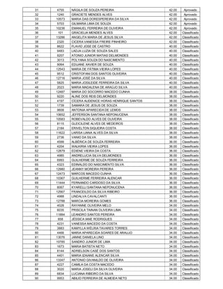 31    4755   NÁGILA DE SOUZA PEREIRA                 42.00    Aprovado
32    1240   GRACIETE MENDES ALVES                   42.00    Aprovado
33   10573   MARIA DAS DORESPEREIRA DA SILVA         42.00    Aprovado
34    5703   GILMARIA LIMA DE SOUZA                  42.00    Aprovado
35   10236   EMANUEL FERREIRA DE OLIVEIRA            42.00    Aprovado
36     101   GRACIELIA MENDES ALVES                  42.00   Classificado
37   13286   ANGELITA MARIA DE JESUS SILVA           42.00   Classificado
38    2320   CICERA VANESSA FREIRE PINHEIRO          42.00   Classificado
39    8622   FLAVIO JOSE DE CASTRO                   40.00   Classificado
40    9483   LADJA LUZIA DE SOUZA SALES              40.00   Classificado
41    9207   ATONIO JUNIOR MATIAS DELMONDES          40.00   Classificado
42    3013   POLYANA SOUZA DO NASCIMENTO             40.00   Classificado
43    9064   EDIJANE XAVIER DE SOUZA                 40.00   Classificado
44   12543   MARIA DE FÁTIMA VIEIRA LOPES            40.00   Classificado
45    9512   CRISTOFANI DOS SANTOS OLIVEIRA          40.00   Classificado
46   12716   MARIA JOSÉ DA SILVA                     40.00   Classificado
47    5825   MARIA JOSILEIDE FERREIRA DA SILVA       40.00   Classificado
48    2023   MARIA MADALENA DE ARAÚJO SILVA          40.00   Classificado
49   12487   MARIA DO SOCORRO MACEDO CUNHA           38.00   Classificado
50    9220   ALINE DOS REIS DELMONDES                38.00   Classificado
51    4197   CÍCERA AUDENICE HORAS HENRIQUE SANTOS   38.00   Classificado
52    1739   SAMARA DE JESUS DE SOUZA                38.00   Classificado
53    9608   ANTONIA APARECIDA DE LEMOS              38.00   Classificado
54   10652   JEFFERSON SANTANA NEPONUCENA            38.00   Classificado
55   10583   ROBEVALDO ALVES DE OLIVEIRA             38.00   Classificado
56    8115   GLEICILENE ALVES DE MEDEIROS            38.00   Classificado
57    2184   ERIVELTON SIQUEIRA COSTA                38.00   Classificado
58   11622   LARISA LIANA ALVES DA SILVA             38.00   Classificado
59    2736   VANIO DA SILVA                          38.00   Classificado
60    4599   ALBÉRICA DE SOUZA FERREIRA              36.00   Classificado
61    4204   WALKIRIA VIEIRA LOPES                   36.00   Classificado
62   12879   EDIENE VIEIRA DA COSTA                  36.00   Classificado
63    4985   ANDRELUCIA SILVA DELMONDES              36.00   Classificado
64    6993   GUILHERME DE SOUZA FERREIRA             36.00   Classificado
65    4323   EDINALDO DO NASCIMENTO SILVA            36.00   Classificado
66   12980   JEANNY MOREIRA PEREIRA                  36.00   Classificado
67   12473   MARCOS MACEDO CUNHA                     36.00   Classificado
68   10367   GUILHERME FERREIRA ALENCAR              36.00   Classificado
69   11444   FERNANDO CARDOSO DA SILVA               36.00   Classificado
70    8067   KYARELLI SANTANA NEPONUCENA             36.00   Classificado
71   12567   FRANCEILDO DA SILVA RIBEIRO             36.00   Classificado
72    4988   LINDALVA CAVALCANTI                     36.00   Classificado
73   12788   MARCIA MOREIRA GOMES                    36.00   Classificado
74    4028   RAYANNE OLIVEIRA MELO                   34.00   Classificado
75    6035   PRISCILA TAINAN OLIVEIRA LIMA           34.00   Classificado
76   11884   LEANDRO SANTOS PEREIRA                  34.00   Classificado
77     658   JÉSSICA IANE RODRIGUES                  34.00   Classificado
78    4231   VANESSA MACEDO DA COSTA                 34.00   Classificado
79    3883   KAMYLLA WÉLRIA TAVARES TORRES           34.00   Classificado
80    4466   MARIA APARECIDA SOARES DE ARAUJO        34.00   Classificado
81   13076   JANNE DANIELA LINO                      34.00   Classificado
82   10785   SANDRO JUNIOR DE LIMA                   34.00   Classificado
83    1673   MARIA BATISTA NETO                      34.00   Classificado
84    8144   ADRIELSON CASÉ DOS SANTOS               34.00   Classificado
85    4401   MARIA IZAIANE ALENCAR SILVA             34.00   Classificado
86   13347   ANTONIO GIVANILDO DE OLIVEIRA           34.00   Classificado
87    4227   CAMILA DA COSTA MACEDO                  34.00   Classificado
88    3020   MARIA JOSELI DA SILVA OLIVEIRA          34.00   Classificado
89    6834   LUCIANA RIBEIRO DA SILVA                34.00   Classificado
90    9953   ABILIO FERREIRA DE ALMEIDA NETO         34.00   Classificado
 