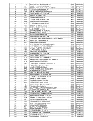 91    8118   MARIA CLAUDIANA DOS SANTOS                 34.00   Classificado
 92    4887   VALDENIA MOREIRA DE OLIVEIRA               34.00   Classificado
 93    4223   CICERA MADALENA DA SILVA DE MOURA          34.00   Classificado
 94   13460   VALQUIRIA GOMES DE SILVA                   34.00   Classificado
 95    7167   JANAINA MARIA PEREIRA DA SILVA             34.00   Classificado
 96     963   FLAVIO RODRIGUES DA SILVA                  34.00   Classificado
 97    8281   MARCOS ANTONIO LOPES                       34.00   Classificado
 98   10570   MARIA ISLEA DA COSTA                       34.00   Classificado
 99    6958   DEOCLECIANA SILVA DE LUNA                  34.00   Classificado
100   13609   IVANIRA NUNES DE OLIVEIRA                  34.00   Classificado
101    6316   HIPÓLITO DE OLIVEIRA MATOS                 34.00   Classificado
102    9696   DANIELA DA COSTA GOMES                     32.00   Classificado
103    7122   ERISVAN DA SILVA SANTOS                    32.00   Classificado
104    4508   LUAN MENDES DA SILVA                       32.00   Classificado
105    6168   CIPRIANO COSMO DE OLIVEIRA                 32.00   Classificado
106    4324   JOSEANE TEREZA ALVES                       32.00   Classificado
107    4705   JESSICA NUNES FERREIRA                     32.00   Classificado
108    9862   KLEBER FERREIRA DE SOUZA                   32.00   Classificado
109   11559   FRANCISCO MARCONDES ANGELA DO NASCIMENTO   32.00   Classificado
110    9611   JONAS LIUIZ DA SILVA MELO                  32.00   Classificado
111    8841   VANESSA DE SOUZA LIMA                      32.00   Classificado
112    4846   MARIA DE LOURDES DE SOUZA MOURA            32.00   Classificado
113    9893   MARIA EDJANE OLIVEIRA DE SOUZA             32.00   Classificado
114    4006   LUCIANO PIMENTEL RODRIGUES                 32.00   Classificado
115    3152   LILIANA MENDES DA SILVA                    32.00   Classificado
116    4850   NIKELLY ÊSLA DE SÁ SILVA                   32.00   Classificado
117    1637   VANCLEBSON LEITE DA SILVA                  32.00   Classificado
118    4665   MAYZA ROCHA MAURICIO                       32.00   Classificado
119    3429   MAILSON MARQUES GUIMARÃES                  32.00   Classificado
120   13803   JOHANNES JOERGENSEN MATIAS TAVARES         32.00   Classificado
121   11796   MARISONIA SANTOS COSTA                     32.00   Classificado
122    3622   FRANCILEIDE SOARES DO NASCIMENTO           32.00   Classificado
123   11774   FRANCIANE SILVA DE SOUZA                   32.00   Classificado
124   12962   LUCAS BARBOSA DA SILVA                     32.00   Classificado
125   11792   PAULO ROBSON ALVES DE OLIVEIRA             32.00   Classificado
126    9957   ALANES ARAUJO DE SOUZA                     32.00   Classificado
127   11850   MARILENE DOS SANTOS LIMA                   32.00   Classificado
128    8120   JOSE NERISMAR BATISTA DE LIMA              32.00   Classificado
129    3321   CLAUDIO DE JESUS DELMONDES                 32.00   Classificado
130    5296   MARIA JULIANA FERREIRA                     30.00   Classificado
131    8452   EDUARDA ARAUJO PEREIRA                     30.00   Classificado
132    3298   ROMARIO MONTEIRO HORAS                     30.00   Classificado
133    4157   VERÔNICA CAVALCANTE BEZERRA                30.00   Classificado
134    3420   ANA KAROLINA DA SILVA                      30.00   Classificado
135    3363   ERIVIANY SOLLEANY SOARES DE MIRANDA        30.00   Classificado
136     379   FRANCISCA BEZERRA DE LIMA                  30.00   Classificado
137    7458   CICERO ADRIANO TAVARES LIMA                30.00   Classificado
138    4551   EDIMAR SOARES DO NASCIMENTO                30.00   Classificado
139    8537   JOSÉ RUBENS AMARAL DE SOUZA                30.00   Classificado
140   12124   MARIA CLEIDIANE MACEDO DA LUZ              30.00   Classificado
141    5327   THAYANE SILVA DE SOUZA                     30.00   Classificado
142    4984   ANDRELICE SILVA DELMONDES                  30.00   Classificado
143    2872   CRISTIANE RODRIGUES DA SILVA               30.00   Classificado
144    9678   JOELMA COSTA DE SOUZA                      30.00   Classificado
145     737   DAMIANA PATRICIA DE LIMA                   30.00   Classificado
146    4684   JULIANA PEREIRA DA SILVA                   30.00   Classificado
147   12878   GILVANIDA VIEIRA DA COSTA                  30.00   Classificado
148    8211   CLASSIENE CAVALCANTE SILVA                 30.00   Classificado
149   13301   VIVIANE PATRICIA DA SILVA                  30.00   Classificado
150   11644   VIVIANE BARBOSA DA SILVA                   30.00   Classificado
 