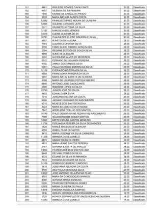 151    4481   IRISLEIDE SOARES CAVALCANTE                   30.00   Classificado
152    4657   SILÂNDIA DE SÁ PEREIRA                        30.00   Classificado
153    1846   KARINE DE CARVALHO PRADO                      30.00   Classificado
154    9228   MARIA NATALIA NUNES COSTA                     30.00   Classificado
155   12042   FRANCISCO FRED MOURA DE OLIVEIRA              30.00   Classificado
156   12995   SOLIENE CARDOSO LEITE                         30.00   Classificado
157    2371   GIVANETE ANTONIA DA SILVA                     30.00   Classificado
158   12137   IVAN SILVA DELMONDES                          30.00   Classificado
159   12570   ELIENE OLIVEIRA DE SÁ                         30.00   Classificado
160   10791   CLAUNILDES CLEIDE SIQUEIRA E SILVA            30.00   Classificado
161    4607   ALINE DA SILVA LUNA                           28.00   Classificado
162    7183   LEIDIANA LOPES DA SILVA                       28.00   Classificado
163    9199   FABIO ELSON RIBEIRO GONÇALVES                 28.00   Classificado
164    2394   REGIANE FEITOZA DE SOUZA SILVA                28.00   Classificado
165    4858   ALINE DE ALENCAR                              28.00   Classificado
166    8002   GLEIDILENE ALVES DE MEDEIROS                  28.00   Classificado
167    6372   FERNADO DE HOLANDA PEREIRA                    28.00   Classificado
168    4002   JAMILE DOS SANTOS SILVA                       28.00   Classificado
169    5287   PAULA RAYANNE BIZERRA DA SILVA                28.00   Classificado
170   12116   EVERALDO BEZERRA DA SILVA                     28.00   Classificado
171    8558   FRANCIVANIA PEREIRA DA SILVA                  28.00   Classificado
172    5697   MARIA NATAL BATISTA DE OLIVEIRA               28.00   Classificado
173    4188   MARIA DE LOURDES FEITOZA RIBEIRO              28.00   Classificado
174    6640   ANTONIO JOSE CAVALCANTE                       28.00   Classificado
175    4885   RODIMAR LOPES DA SILVA                        28.00   Classificado
176   10790   JÚNIOR JOSÉ DE SOUZA                          28.00   Classificado
177    8402   EDINALDA DA SILVA                             28.00   Classificado
178    7016   JORDANIA HELENA DA COSTA                      26.00   Classificado
179    4608   JACIANE CASSIANO DO NASCIMENTO                26.00   Classificado
180    4315   MCAELE DOS SANTOS ROCHA                       26.00   Classificado
181    4222   MARIA EDJANE DA SILVA MUNIZ                   26.00   Classificado
182    7647   ADERLIANA COELHO DOS SANTOS                   26.00   Classificado
183   10140   ITALO DIEGO MORAIS PEDRA FIXE NASCIMENTO      26.00   Classificado
184    7788   ACLESSIANO DE SOUZA SANTOS                    26.00   Classificado
185   12923   MIRTES BRUNA SANTOS MENEZES                   26.00   Classificado
186   13759   FERLANDIA PEREIRA DA SILVA DELMONDES          26.00   Classificado
187    5828   NAIRLÊ MACEDO DE ALENCAR                      26.00   Classificado
188    4758   IZABEL FILHA DE MATOS                         26.00   Classificado
189    3415   MARIA JOSEANE DA SILVA CARNEIRO               24.00   Classificado
190   11209   AMANDA DA SILVA MELO                          24.00   Classificado
191    4872   DAIANE DA SILVA VIEIRA                        24.00   Classificado
192    4833   MARIA JEANE SANTOS PEREIRA                    24.00   Classificado
193    2161   ADRIANA BATISTA DE ARAUJO                     24.00   Classificado
194   13064   FRANCINAIDE DOS SANTOS LIMA                   24.00   Classificado
195    3449   DELVANI GOMES DA SILVA                        24.00   Classificado
196    4533   EDJANE DA SILVA SÁ MIRANDA                    24.00   Classificado
197    7444   EDIGENA LEOCADIA DA SILVA                     24.00   Classificado
198   10108   ROBENILDO RIBEIRO CARDOSO                     24.00   Classificado
199    3418   JOSEVANIA ALENCAR DA COSTA                    22.00   Classificado
200    4746   ANA PAULA DE SOUSA SILVA                      22.00   Classificado
201   12022   JOSE ANTONIO DE ALENCAR FILHO                 22.00   Classificado
202    3703   MARIA DA CONCEICIÇÃO BARROS                   22.00   Classificado
203    8085   ADRIANA MARIA BARBOSA                         22.00   Classificado
204    6306   FRANCISCO ERONILDO GOMES                      22.00   Classificado
205   12876   MIRIAN OLIVEIRA DE PAULA                      20.00   Classificado
206   13018   ENEDINA ANGÉLICA SAMPAIO                      20.00   Classificado
207    2836   KERLEN GEORGEA SIQUEIRA BARBOZA               18.00   Classificado
208    2728   MONICA DISRHAELLE DE SALES ALENCAR OLIVEIRA   18.00   Classificado
209   11053   AMANDA DA SILVA MELO                          14.00   Classificado
 