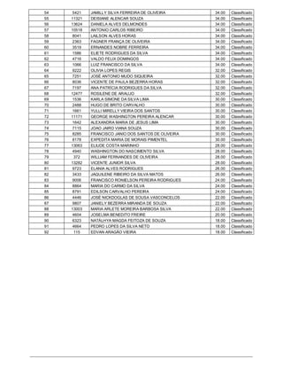 54    5421   JAMILLY SILVA FERREIRA DE OLIVEIRA       34.00   Classificado
55   11321   DEISIANE ALENCAR SOUZA                   34.00   Classificado
56   13624   DANIELA ALVES DELMONDES                  34.00   Classificado
57   10518   ANTONIO CARLOS RIBEIRO                   34.00   Classificado
58    8041   LAILSON ALVES HORAS                      34.00   Classificado
59    2363   FAGNER FRANÇA DE OLIVEIRA                34.00   Classificado
60    3519   ERNANDES NOBRE FERREIRA                  34.00   Classificado
61    1586   ELIETE RODRIGUES DA SILVA                34.00   Classificado
62    4716   VALDO FELIX DOMINGOS                     34.00   Classificado
63    1066   LUIZ FRANCISCO DA SILVA                  34.00   Classificado
64    9222   OLIVIA LOPES REGIS                       32.00   Classificado
65    7251   JOSÉ ANTONIO MUDO SIQUEIRA               32.00   Classificado
66    8036   VICENTE DE PAULA BEZERRA HORAS           32.00   Classificado
67    7197   ANA PATRÍCIA RODRIGUES DA SILVA          32.00   Classificado
68   12477   ROSILENE DE ARAUJO                       32.00   Classificado
69    1536   KARLA SIMONE DA SILVA LIMA               30.00   Classificado
70    2488   HUGO DE BRITO CARVALHO                   30.00   Classificado
71    1661   YULLI MIRELLY VIEIRA DOS SANTOS          30.00   Classificado
72   11171   GEORGE WASHINGTON PEREIRA ALENCAR        30.00   Classificado
73    1642   ALEXANDRA MARIA DE JESUS LIMA            30.00   Classificado
74    7115   JOAO JAIRO VIANA SOUZA                   30.00   Classificado
75    8285   FRANCISCO JANIO DOS SANTOS DE OLIVEIRA   30.00   Classificado
76    8178   EXPEDITA MARIA DE MORAIS PIMENTEL        30.00   Classificado
77   13063   ELIUDE COSTA MARINHO                     28.00   Classificado
78    4940   WASHINGTON DO NASCIMENTO SILVA           28.00   Classificado
79     372   WILLIAM FERNANDES DE OLIVEIRA            28.00   Classificado
80   13282   VICENTE JUNIOR SILVA                     28.00   Classificado
81    9723   ELANIA ALVES RODRIGUES                   26.00   Classificado
82    3433   JAQUILENE RIBEIRO DA SILVA MATOS         26.00   Classificado
83    9006   FRANCISCO RONIELSON PEREIRA RODRIGUES    24.00   Classificado
84    8864   MARIA DO CARMO DA SILVA                  24.00   Classificado
85    8791   EDILSON CARVALHO PEREIRA                 24.00   Classificado
86    4446   JOSÉ NICKDOGLAS DE SOUSA VASCONCELOS     22.00   Classificado
87    9807   JANIELY BEZERRA MIRANDA DE SOUZA         22.00   Classificado
88   13003   MARIA ARLETE MOREIRA BARBOSA SILVA       22.00   Classificado
89    4604   JOSELMA BENEDITO FREIRE                  20.00   Classificado
90    6323   NATÁLHYA MAGDA FEITOZA DE SOUZA          18.00   Classificado
91    4664   PEDRO LOPES DA SILVA NETO                18.00   Classificado
92     115   EDVAN ARAGÃO VIEIRA                      18.00   Classificado
 