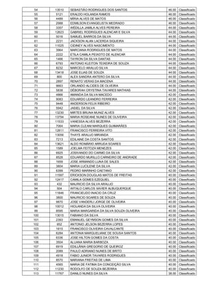 54   13510   SEBASTIÃO RODRIGUES DOS SANTOS            46.00   Classificado
 55    5121   ERALDO HOLANDA RAMOS                      46.00   Classificado
 56    4489   MÍRIA ALVES DE MATOS                      46.00   Classificado
 57    2988   EDMILSON EVANGELISTA MEDRADO              46.00   Classificado
 58    3357   WÉDILLA JAMILA ALVES PEREIRA              44.00   Classificado
 59   12623   GABRIEL RODRIGUES ALENCAR E SILVA         44.00   Classificado
 60    5016   SAMUEL BARROS DA SILVA                    44.00   Classificado
 61    2231   JACKSON ALAN LACERDA SIQUEIRA             44.00   Classificado
 62   11025   CIDINEY ALVES NASCIMENTO                  44.00   Classificado
 63    3964   MARCIANA RODRIGUES DE MATOS               44.00   Classificado
 64    2222   ETILA CAMILA PEIXOTO DE ALENCAR           44.00   Classificado
 65    1466   TAYRON DA SILVA DANTAS                    44.00   Classificado
 66    6793   ANTONIO KLEITON TEIXEIRA DE SOUZA         44.00   Classificado
 67    8232   MARCELO ARAUJO SILVA                      44.00   Classificado
 68   13418   JOSE ELIAS DE SOUZA                       44.00   Classificado
 69     800   ALEX SANDRA ANTERO DA SILVA               44.00   Classificado
 70    2897   RENATO VERAS DA MACENA                    44.00   Classificado
 71    9663   ORLANDO ALCIDES DE OLVEIRA                44.00   Classificado
 72    5838   DÉBORAH CRYSTINA TAVARES MATHIAS          44.00   Classificado
 73    4866   AMANDA DA SILVA MACEDO                    42.00   Classificado
 74    9083   EDUARDO LEANDRO FERREIRA                  42.00   Classificado
 75    9448   ANDERSON FELIX RIBEIRO                    42.00   Classificado
 76    5942   JASIEL DA SILVA                           42.00   Classificado
 77   13230   MIRTES BRUNA MUNIZ ALVES                  42.00   Classificado
 78   13794   MARIA ROSEANE NUNES DE OLIVEIRA           42.00   Classificado
 79   11533   VANESSA ALVES BEZERRA                     42.00   Classificado
 80    7064   MARIA CLEANI MARQUES GUIMARÃES            42.00   Classificado
 81   12811   FRANCISCO FERREIRA VITO                   42.00   Classificado
 82   13056   THAYS ARAUJO MIRANDA                      42.00   Classificado
 83    7213   EDILAINE DA COSTA SANTOS                  42.00   Classificado
 84   13621   ALDO ROMÁRIO ARRUDA SOARES                42.00   Classificado
 85    1589   JOELMA FEITOZA MENEZES                    42.00   Classificado
 86    6925   JOSIVANDO DO CARMO DA SILVA               42.00   Classificado
 87    8528   EDUARDO MURILLO CARNEIRO DE ANDRADE       42.00   Classificado
 88    1659   JOSE ARMANDO LUNA DE SALES                42.00   Classificado
 89    3804   MARIA LUCILENE DA SILVA                   42.00   Classificado
 90    6399   PEDRO MARINHO CAETANO                     42.00   Classificado
 91   11597   ERICKSON DOUGLAS MATOS DE FREITAS         40.00   Classificado
 92   12417   CAMILA GOMES EZEQUIEL                     40.00   Classificado
 93     432   MAURICIO DA SILVA ARAUJO                  40.00   Classificado
 94     504   WITALO CARLOS XAVIER ALBUQUERQUE          40.00   Classificado
 95   11846   FRANCIEUDO INACIO DA CRUZ                 40.00   Classificado
 96    3800   MAURICIO SOARES DE SOUZA                  40.00   Classificado
 97    9870   JOSE VANDERLI JORGE DE OLIVEIRA           40.00   Classificado
 98   10012   HIOLANDA DA SILVA OLIVEIRA                40.00   Classificado
 99    8595   MARIA MARGARIDA DA SILVA SOUZA OLIVEIRA   40.00   Classificado
100   13015   FABIANO DA SILVA                          40.00   Classificado
101    2393   EMANUEL GEYMSON GOMES DA SILVA            40.00   Classificado
102     652   ANTONIO JELSON BEZERRA LOPES              40.00   Classificado
103    1815   FRANCISCO OLIVEIRA CAVALCANTE             40.00   Classificado
104    6284   ANTONIA MARQUELIANE DE SOUSA SANTOS       40.00   Classificado
105    6336   JOSE HILTON GOMES DA COSTA                40.00   Classificado
106    3504   ALUANA MARIA BARBOZA                      40.00   Classificado
107    6919   EDILLÂNIA GREGORIO DE QUEIROZ             40.00   Classificado
108    2089   PAULO ADRIANO NUNES DE BRITO              40.00   Classificado
109    4918   FABIO JUNIOR TAVARES RODRIGUES            40.00   Classificado
110    8570   MARIANA FREITAS DE LIMA                   40.00   Classificado
111    4565   MARIA DE FATIMA DA CONCEIÇÃO SILVA        40.00   Classificado
112   11230   RODOLFO DE SOUZA BEZERRA                  40.00   Classificado
113   11767   DANILO NUNES DA SILVA                     38.00   Classificado
 
