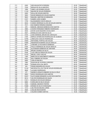 111    4345   GEOVAN BATISTA PEREIRA                   32.00   Classificado
112    7239   INDALECIO SILVA MACEDO                   32.00   Classificado
113    1908   FABIO LUIS SOARES SOUZA                  32.00   Classificado
114   11142   MILENE DE SOUZA FERREIRA                 30.00   Classificado
115    2493   EDLLA DE SOUSA SANTOS                    30.00   Classificado
116    3503   DAVID DEBISON DE SOUZA SANTOS            30.00   Classificado
117    5643   MAGDIEL MARTINS DE MENEZES               30.00   Classificado
118    6197   DAMIÃO JOÃO GOMES                        30.00   Classificado
119    1776   ALESSANDRO COSTA ARAUJO                  30.00   Classificado
120    8432   CASSIO HENRIQUE ALVES DE SOUZA DANTAS    30.00   Classificado
121    7517   IGO RAMON PEREIRA HONORIO                30.00   Classificado
122     678   MANOEL MESSIAS BARBOSA DOS SANTOS        30.00   Classificado
123    3969   CICERO FERNANDO RIBEIRO RODRIGUES        30.00   Classificado
124    5939   DAVID ALAN SIQUEIRA CAVALCANTI           30.00   Classificado
125    5547   ERINALDO DOS SANTOS SILVA                30.00   Classificado
126    9140   JOAO EMANOEL BRUNO DE CARVALHO           30.00   Classificado
127    2189   MARILIA APARECIDA RODRIGUES DE ALMEIDA   28.00   Classificado
128   12785   JANICLECE COELHO RODRIGUES               28.00   Classificado
129   13634   ANTHONIEL PORTELA DE SOUZA               28.00   Classificado
130   10485   ANDERSON ROMARIO SOUZA ARAUJO            28.00   Classificado
131    9671   JOSEANE LETICIA BRITO BARBOSA            28.00   Classificado
132    6166   PAULO HENRIQUE DE SOUZA ARAUJO           28.00   Classificado
133    6995   ALEXANDER BARBOSA DE SANTANA             28.00   Classificado
134   12748   BRUNO SOARES DA SILVA                    26.00   Classificado
135    8199   LUIZ CARLOS FRAGA DE SOUZA               26.00   Classificado
136   10153   MACIEL CAFE COELHO                       26.00   Classificado
137    1395   MARCOS DO NASCIMENTO MENDES              26.00   Classificado
138    8322   KELY RIBEIRO DE SOUSA                    26.00   Classificado
139    8485   CARLOS MICHELL                           26.00   Classificado
140    7960   ROSIVAN DE OLIVEIRA CARDOSO              26.00   Classificado
141    2609   EDINAELSON LEAL BRITO                    26.00   Classificado
142     243   PEDRO BESERRA DE SOUZA                   26.00   Classificado
143   12145   MAYRON POLLYELTON DE SOUZA RODRIGUES     26.00   Classificado
144    8608   LUCIANO RODRIGUES                        26.00   Classificado
145     377   ANDREYA RENATA RIBEIRO DA SILVA CRUZ     24.00   Classificado
146    8263   ERICO RODRIGUES DOS SANTOS               24.00   Classificado
147   10437   GLEYCIANNE BRANDÃO ALVES DOS SANTOS      24.00   Classificado
148    6014   VALTER RODRIGUES DE SALES                24.00   Classificado
149   11611   EDNALDO DE SOUZA GRANJA                  24.00   Classificado
150    6890   CAROLINE DA SILVA SOUZA                  22.00   Classificado
151    7245   GISRAEL MACEDO FONTES                    22.00   Classificado
152   13468   DENISE DA SILVA CONCEIÇÃO                20.00   Classificado
153    1412   JAILTON DE MOURA LOPES                   20.00   Classificado
154    5948   JOELMA REIS BONFIM                       18.00   Classificado
155    8021   VALERIO GOMES SANTOS                     16.00   Classificado
 