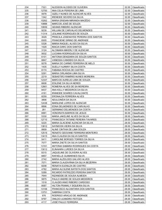 234    7321   ALESSON ALCIDES DE OLIVEIRA             32.00   Classificado
235   12700   ANA CELIA PEREIRA DE LIMA               32.00   Classificado
236    5978   GIZELY NUNES DE ALENCAR ALVES           32.00   Classificado
237    1342   IRENEIDE SEVERO DA SILVA                32.00   Classificado
238   10262   MARIA ERIDIAN MIRANDA MACÊDO            32.00   Classificado
239   10888   MARCOS JOSÉ DE SOUZA                    32.00   Classificado
240   10659   GEANIS RIBEIRO ALENCAR                  30.00   Classificado
241    9239   WILLIAN DE CARVALHO DELMONDES           30.00   Classificado
242   11314   LEILIANE RODRIGUES DE SOUZA             30.00   Classificado
243    3029   PRISCILA JOSENAYDE PEREIRA DOS SANTOS   30.00   Classificado
244    8305   FRANCIENE SIRINO DE ANDRADE             30.00   Classificado
245    5328   MARIA RAQUEL ALVES DA SILVA             30.00   Classificado
246    1529   INACIA DARC DOS SANTOS                  30.00   Classificado
247    3124   ALCIMARA MIKERLY DE ALENCAR             30.00   Classificado
248    5632   LUCIANA RODRIGUES DA SILVA              30.00   Classificado
249    6101   ANTONIA DENIZIARA DE SOUZA SANTOS       30.00   Classificado
250    6847   VANESSA CANDIDO DA SILVA                30.00   Classificado
251    9278   MARIA DO CARMO FERREIRA DE MELO         30.00   Classificado
252    1435   SUELLY AJANNY SILVA COSTA               30.00   Classificado
253    8174   FABIANA ROCHA DE CASTRO                 30.00   Classificado
254    5291   MARIA CIRLANDIA LIMA SILVA              30.00   Classificado
255    2219   SEBASTIÃO RAMÍRIO NUNES MOREIRA         30.00   Classificado
256   12337   MARCOS AURELIO LIMA DE SOUZA            30.00   Classificado
257    6608   EDILENE DA SILVA NERES                  30.00   Classificado
258   12661   ROMERIA ALVES DE SA MOREIRA             30.00   Classificado
259    8437   ANA KELLY MEDEIROS DA SILVA             30.00   Classificado
260    4161   IRANEIDE SOARES CAVALCANTE              30.00   Classificado
261    8259   ERONALDA FERREIRA ALVES                 30.00   Classificado
262    3806   ADULCINÉIA DA SILVA                     30.00   Classificado
263   12438   MARILENE LOPES DE ALENCAR               30.00   Classificado
264    8896   EDNA DELMONDES DE CARVALHO              30.00   Classificado
265     261   GERMANO DELMONDES DA COSTA              30.00   Classificado
266    6991   HONORATA BARROS DE JESUS                30.00   Classificado
267    5330   MARIA JAKELINE ALVES DA SILVA           28.00   Classificado
268   12710   FRANCISCA TATIANE PEREIRA TAVARES       28.00   Classificado
269    5225   MARIA GLACIENE ALENCAR DA SILVA         28.00   Classificado
270   13812   SAYMOON VIEIRA DA SILVA                 28.00   Classificado
271    9909   ALINE CINTHIA DE LIMA SOUZA             28.00   Classificado
272   12519   RENATO GEOVANE FERREIRA MONTEIRO        28.00   Classificado
273   13415   ANA CLAUDIA DA SILVA SANTOS             28.00   Classificado
274    5411   CAROLINE BORGES TORRES DA SILVA         28.00   Classificado
275    7077   MARIA ZAETE DA SILVA SANTOS             28.00   Classificado
276   13161   ANTONIA SAMARA RODRIGUES DA COSTA       28.00   Classificado
277   13012   ELINAIARA LURDES DA SILVA               28.00   Classificado
278    8315   JAQUELINE DE OLIVEIRA ALVES             28.00   Classificado
279    6857   RAFAELLE GUIMARAES SILVA                28.00   Classificado
280    2742   MARIA ALZEILDES GALVÃO ALVES            28.00   Classificado
281    7071   MARIA CLAUDIVÂNIA DA SILVA BEZERRA      28.00   Classificado
282    8208   RENATA ELENILZA DE CASTRO               28.00   Classificado
283    4782   MARIA ALCILENE BATISTA DOS SANTOS       28.00   Classificado
284    5289   RICARDO PATREZZIO PEREIRA SANTOS        28.00   Classificado
285    7644   RIZANEIDE DE SOUSA ALMEIDA              28.00   Classificado
286    5875   PAULO ANDRE DE SOUZA MEDEIROS           28.00   Classificado
287    1518   CLAUDEVANIO RIBEIRO CARDOSO             28.00   Classificado
288    8587   HILTON FRANKLY SIQUEIRA SILVA           28.00   Classificado
289   13158   FRANCISCO ALCANTARA DOS SANTOS          28.00   Classificado
290   13751   SABRINA COSTA                           28.00   Classificado
291     676   RODRIGO ARAÚJO DE ANDRADE               28.00   Classificado
292    9797   ONILDO LEANDRO FEITOZA                  28.00   Classificado
293    4117   JOSÉ PAULO FERREIRA                     28.00   Classificado
 