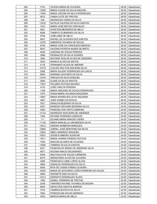294    7743   CICERA MARIA DE OLIVEIRA                   28.00   Classificado
295   13328   MARIA CLEIDE DA SILVA IZAQUIEL             28.00   Classificado
296   11954   MARIA JOELMA DA SILVA RODRIGUES            28.00   Classificado
297    5610   VANDA LEITE DE FREITAS                     28.00   Classificado
298     539   ARIONALDO VIEIRA DA SILVA                  28.00   Classificado
299   13332   NATALIA VALERIA DA SILVA SANTOS            26.00   Classificado
300    7243   MARIA JOSÉ MATOS CARVALHO                  26.00   Classificado
301    4821   EVERTON MEDEIROS DE MELO                   26.00   Classificado
302    8266   TAMIRYS GUIMARAES DA SILVA                 26.00   Classificado
303    9796   JOSELAINE DE MELO                          26.00   Classificado
304    9007   RAFAEL DE OLIVEIRA DOS SANTOS              26.00   Classificado
305   12375   EMERSON TAVARES DE SOUZA                   26.00   Classificado
306    8748   MARIA JOSÉ DA CONCEIÇÃO BENÍCIO            26.00   Classificado
307    9047   VALÉRIA PATRÍCIA NUNES DE BRITO            26.00   Classificado
308    4539   LEIDIANE DE SOUZA PEREIRA                  26.00   Classificado
309    3996   ERISNALDO DA SILVA SOARES                  26.00   Classificado
310    1982   ANTONIO AVELAR ALVES DE SIQUEIRA           26.00   Classificado
311    3534   MONICA ALVES DE MATOS                      26.00   Classificado
312    4179   FERNANDO ALVES DE AMORIM                   26.00   Classificado
313   10775   CLEUDO WELTON SIQUEIRA SILVA               26.00   Classificado
314    5266   MARIA SULENY RODRIGUES DA CASTA            26.00   Classificado
315    6950   ADRIANA LEOCADIO DA SILVA                  26.00   Classificado
316   13316   CREUZA DA SILVA IZAQUIEL                   26.00   Classificado
317    2849   ELANE DA SILVA SANTOS                      26.00   Classificado
318   11901   POLIANO FEITOSA NOVAES                     26.00   Classificado
319    4153   JOSÉ CARLOS PEREIRA                        26.00   Classificado
320    1168   MARIA GIRLEIDE DE SOUZA RODRIGUES          26.00   Classificado
321    7370   SONIA MARIA HOLANDA NOGUEIRA               26.00   Classificado
322   13607   MARIA APARECIDA LEITE SIQUEIRA             26.00   Classificado
323    4807   JOSÉ GOMES DA ROCHA                        26.00   Classificado
324    7621   DINAUVA BEZERRA DA SILVA                   24.00   Classificado
325    2527   KENEDDY RICHARD BEZERRA SILVA              24.00   Classificado
326    4283   FRANCIELTON TERTO SAMPAIO                  24.00   Classificado
327   12132   ANDRESSA NOGUEIRA DE ANDRADE               24.00   Classificado
328    1204   RAYANE FERREIRA CARDOZO                    24.00   Classificado
329     111   EDJANE MARIA ARAGÃO VIEIRA                 24.00   Classificado
330   11120   MARIA MANUELLA LINHARESDA SILVA            24.00   Classificado
331   12612   DEBORA BARBOSA MARQUES                     24.00   Classificado
332   12683   JORDEL JOSÉ MONTEIRO DA SILVA              24.00   Classificado
333   12653   SIBELI MARINHO SIQUEIRA                    24.00   Classificado
334   10551   JESSICA RIBEIRO ALENCAR                    24.00   Classificado
335   13811   MARIA VANIRIA PEREIEA FEITOZA              24.00   Classificado
336    7395   AERLON ALCIDES DE OLIVEIRA                 24.00   Classificado
337   13085   TAMIRES DA SILVA DANTAS                    24.00   Classificado
338    8301   FRANCIELDA SIRINO DE ANDRADE SILVA         24.00   Classificado
339    6977   ROZANA INACIO DELMONDES                    24.00   Classificado
340    6769   ANA PAULA DE SOUZA CARNEIRO                24.00   Classificado
341    8074   SEBASTIANA ALVES DE OLIVEIRA               24.00   Classificado
342    4285   FRANCISCA LIANE LOPES ALVES                24.00   Classificado
343    4860   AGNALDO RODRIGUES DA SILVA                 24.00   Classificado
344    4924   RITA DE CASSIA FARIAS OLIVEIRA             24.00   Classificado
345   10520   MARIA DO SOCORRO LOPES FERREIRA DE SOUZA   24.00   Classificado
346    4809   RIZONETE DIAS DA SILVA                     24.00   Classificado
347   13313   ESPEDITA RODRIGUES ALVES                   24.00   Classificado
348    1065   DANIEL FERREIRA DE FREITAS                 22.00   Classificado
349    2438   TAMYRES RAYANE TAVARES DE MOURA            22.00   Classificado
350    8994   DIEGO DOS SANTOS BARROS                    22.00   Classificado
351    7578   TAMIRES BATISTA DA SILVA                   22.00   Classificado
352    7600   FRANCEILMA SOUZA MARINHO                   22.00   Classificado
353    4203   MARCIA MARIA DE MELO                       22.00   Classificado
 