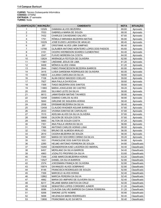 1.4 Campus Ouricuri

CURSO: Técnico Subsequente Informática
CÓDIGO: OTSIN2
ENTRADA: 2º semestre
TURNO: Noite

CLASSIFICAÇÃO INSCRIÇÃO                      CANDIDATO              NOTA    SITUAÇÃO
      1          12329  DAMIANA ALVES BEZERRA                       69.60    Aprovado
      2           7033  GABRIELA MARIA DE SOUZA                     68.00    Aprovado
      3           7432  CHARLES CAVASSANO GALVÃO                    67.60    Aprovado
      4           1791  RÔMULO MIRANDA BEZERRA MATIAS               66.80    Aprovado
      5          10229  JOSÉ EUDES LACERDA DE ARAÚJO                66.40    Aprovado
      6            297  CRISTIANE ALVES LIMA SAMPAIO                66.40    Aprovado
      7          13766  GLÁUBER ANTONIO MONTEIRO LOPES DOS PASSOS   65.60    Aprovado
      8           3161  CICERO WERBESON SOARES CLEMENTINO           64.40    Aprovado
      9           2247  FLÁVIO MOREIRA DA COSTA                     64.00    Aprovado
     10          12624  ARIÂNGELA FEITOZA DE OLIVEIRA               62.80    Aprovado
     11          11881  LINDIANE JESUS DE LIMA                      61.20    Aprovado
     12           9408  MÔNICA ALVES VIANA                          61.20    Aprovado
     13           2644  FABIO FRANCIEDSON BEZERRA BARROS            60.80    Aprovado
     14           3416  LUISA GARDENIA RODRIGUES DE OLIVEIRA        60.00    Aprovado
     15          10803  JULIANA CAROLINA DA SILVA                   59.60    Aprovado
     16           7108  ALAN DIEGO MACEDO COELHO                    59.60    Aprovado
     17           7927  ANA PAULA DA ROCHA                          59.60    Aprovado
     18           7309  TIAGO BEZERRA DOS SANTOS                    59.60    Aprovado
     19          11865  MARIA JOSICLEIDE DE CASTRO                  59.20    Aprovado
     20           2000  SILVANO LEITE DA SILVA                      58.80    Aprovado
     21           6613  JANNYSHEW MATIAS TAVARES                    58.80    Aprovado
     22          12458  DAMIAO CARLOS ALVES                         58.80    Aprovado
     23           5840  GIRLENE DE SIQUEIRA HORAS                   58.40    Aprovado
     24           2058  ERISMAR BEZERRA DA SILVA                    58.40    Aprovado
     25          12459  CLAUDIO WAGNER AGUIAR BARBOSA               57.60    Aprovado
     26           2033  VIVIANA DANTAS DE CARVALHO                  57.60    Aprovado
     27           7015  ADELMA ALVES DA SILVA OLIVEIRA              57.60    Aprovado
     28          10606  GILSON DE SOUZA COSTA                       57.60    Aprovado
     29           5860  AILTON DE SOUZA COSTA                       57.20    Aprovado
     30           7351  ANA PAULA VIEIRA DA SILVA                   56.80    Aprovado
     31           7366  ANTONIO CARLOS HORAS LUNA                   56.00    Aprovado
     32           1783  BRUNO DE ALMEIDA ARAUJO                     56.00    Aprovado
     33           2610  CICERA BEZERRA DE SOUZA                     56.00    Aprovado
     34           9391  MARIA DO SOCORRO CIRINO DA SILVA            55.20    Aprovado
     35           1631  FRANCILENE DOS SANTOS SOUZA                 54.80    Aprovado
     36           2260  HELMO ANTONIO FERREIRA DE SOUZA             54.80   Classificado
     37          10260  GEANDERSON KAIO LACERDA DO AMARAL           54.40   Classificado
     38           6457  MERILANE DA SILVA BARROS                    54.40   Classificado
     39           4963  JOZALITO PROFIRIO DA SILVA                  53.60   Classificado
     40           7349  JOSE MARCOS BEZERRA HORAS                   53.20   Classificado
     41          13527  DANIEL DA SILVA BARROS                      52.80   Classificado
     42           2374  JOICEMARA FRANÇA DE OLIVEIRA                52.80   Classificado
     43          10974  GIVANILDO ALVES SOBRINHO                    52.80   Classificado
     44           8146  FRANCISCA RODRIGUES DE SOUZA                52.80   Classificado
     45           7359  MARCELO ALVES HORAS                         52.40   Classificado
     46          12862  MARCIA PEREIRA DA SILVA                     52.40   Classificado
     47           4882  MARIA DO AMPARO DE OLIVEIRA SILVA           52.40   Classificado
     48           8217  REJANE MARIA SANTOS DA CRUZ                 52.00   Classificado
     49          12636  SEBASTIÃO LOPES CORDEIRO JUNIOR             51.20   Classificado
     50           9086  CLÁUDIA GALVÃO BARROS DA CUNHA FERREIRA     51.20   Classificado
     51           9268  SIMONE LEITE NOBRE                          50.80   Classificado
     52           5698  HELENILDA MARIA RODRIGUES                   50.40   Classificado
     53          13806  FRANCIMAR ALVE DA MOTA                      50.40   Classificado
 