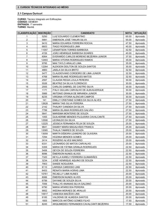 2. CURSOS TÉCNICOS INTEGRADO AO MÉDIO

2.1 Campus Ouricuri

CURSO: Técnico Integrado em Edificações
CÓDIGO: OEMEM1
ENTRADA: 1º semestre
TURNO: Manhã

CLASSIFICAÇÃO INSCRIÇÃO                        CANDIDATO          NOTA    SITUAÇÃO
      1           5250  LUIZ EDUARDO CLEMENTINO                   65.00    Aprovado
      2           5991  EMERSON JOSÉ TANURI SILVA                 55.00    Aprovado
      3           9410  MARIA EDUARDA FERREIRA ROCHA              47.50    Aprovado
      4           6603  TIAGO RODRIGUES LIMA                      45.00    Aprovado
      5          11057  LENARTSON TORRES BARBOSA                  42.50    Aprovado
      6           4726  JOÃO HENRIQUE BARBOSA SOARES              40.00    Aprovado
      7           6064  EVERARDO CARLOS MORENO BEZERRA JUNIOR     37.50    Aprovado
      8          12493  MARIA VITORIA RODRIGUES RAMOS             35.00    Aprovado
      9           9795  MAX TAYLO ARAUJO LIMA                     35.00    Aprovado
     10          12264  ALEKSON DEILTON DE SOUZA SANTOS           35.00    Aprovado
     11           4883  JAISLA DA SILVA BRITO                     32.50    Aprovado
     12           5477  CLAUDIOVANO CORDEIRO DE LIMA JUNIOR       32.50    Aprovado
     13           4768  MARIA ISLANE RODRIGUES MATOS              32.50    Aprovado
     14           2597  CLAUDIA REGIA LOULA PEREIRA               30.00    Aprovado
     15           5526  BEATRIZ DA SILVA FLORENCIO                30.00    Aprovado
     16           2555  CARLOS GABRIEL DE CASTRO SILVA            30.00    Aprovado
     17           1171  ITALO GIULIAN CARVALHO DE ALBUQUERQUE     30.00    Aprovado
     18           5989  ANTONIO GRANJA DE MIRANDA JUNIOR          30.00    Aprovado
     19           8235  VIRGINIA VITORIA ALENCAR CAMPOS           30.00    Aprovado
     20            141  EMILLY CRISTIANE GOMES DA SILVA ALVES     27.50    Aprovado
     21          12628  MARIA TAIS SILVA PEREIRA                  27.50    Aprovado
     22           2142  THALINY CANDIDA DA SILVA                  27.50    Aprovado
     23           7799  MARIA ISLANIA RODRIGUES GALVÃO            27.50    Aprovado
     24           5641  MARISMA MONTERIO DE SOUZA                 27.50    Aprovado
     25           1055  GUILHERME MENDES FILGUEIRA CAVALCANTE     27.50    Aprovado
     26          12506  LEONILDO DA SILVA                         27.50    Aprovado
     27          12225  JESSICA FERNANDA FELIX DE SOUZA           25.00    Aprovado
     28           9641  DAIANY MAIRA MAGALHÃES FRANCA             25.00    Aprovado
     29          12085  THALIA TAMIRES DE SOUZA                   25.00    Aprovado
     30          13059  MARTA DÉBORA LEANDRO DE OLIVEIRA          25.00    Aprovado
     31           7294  HOZANA MENDES GOMES                       25.00    Aprovado
     32           2414  ROGÉRIO ALVES MACÁRIO                     25.00    Aprovado
     33           6331  LEONARDO DE MATOS CARVALHO                25.00    Aprovado
     34           5359  MARIA DE FÁTIMA GRANJA RODRIGUES          22.50    Aprovado
     35           5406  GEYZA DE SOUZA FERREIRA                   22.50    Aprovado
     36           8096  ÈMERSON NUNES ALVES                       22.50    Aprovado
     37           7320  KEYLLA KARELY FERREIRA GUIMARÃES          22.50    Aprovado
     38           3234  JOSÉ HENRIQUE AQUINO DE SOUZA             22.50    Aprovado
     39           7903  SANDE NOGUEIRA                            22.50    Aprovado
     40           8110  LARISSA CARDOSO LINS                      22.50    Aprovado
     41           6453  RENATA MARIA HORAS LIMA                   22.50    Aprovado
     42          10761  RICAELLY LIMA NUNES                       20.00    Aprovado
     43           8086  ÈMERSON NUNES ALVES                       20.00    Aprovado
     44           6799  DAYANE DE SOUZA SILVA                     20.00    Aprovado
     45           7056  THALLYS ANANIAS SILVA GALDINO             20.00    Aprovado
     46           6790  MARIA APARECIDA PEREIRA                   20.00    Aprovado
     47           9952  WEDINA MORAES DE ARAUJO                   20.00    Aprovado
     48          10917  VANESSA MACÊDO LINS                       20.00    Aprovado
     49           8185  VALDENIS DE ALMEIDA SANTOS                20.00    Aprovado
     50           1605  MARCOS ANTÔNIO GOMES FILHO                17.50    Aprovado
     51           8245  ARQUIMEDES FERNANDES CAVALCANTI BEZERRA   17.50    Aprovado
 