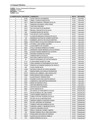 1.3 Campus Petrolina

CURSO: Técnico Subsequente Edificações
CÓDIGO: PTSEN1
ENTRADA: 1º semestre
TURNO: Noite

CLASSIFICAÇÃO INSCRIÇÃO CANDIDATO                                NOTA    SITUAÇÃO
      1           8108  LEON CARLOS VAZ MENDES                   80.00    Aprovado
      2          13831  JAMILLY GARCIA GONÇALVES                 70.00    Aprovado
      3          13211  MARCOS EMANUEL PEREIRA DA SILVA          70.00    Aprovado
      4            745  WANESKA EDUARDA LOPES PIRES              68.00    Aprovado
      5           3063  CIRO DIAS SANTANA                        68.00    Aprovado
      6           3819  WILTON ANASTÁCIO BEZERRA                 68.00    Aprovado
      7          10407  BRUNA LUISA BATISTA DA SILVA             66.00    Aprovado
      8            508  JOSIMAR MARIO DE MATIOS                  66.00    Aprovado
      9          13845  YAN RAVICK COSTA AMORIM                  66.00    Aprovado
     10          11127  CLEISSON MARQUES GONÇALVES SILVA         64.00    Aprovado
     11            138  ANDRESSA RAYSSA DE ALMEIDA MARTINS       64.00    Aprovado
     12           6743  SAMMARA JESSYCA DE SOUZA MARTINS         64.00    Aprovado
     13          10882  CEFAS AMÓS CAVALCANTI MARIANO DA SILVA   64.00    Aprovado
     14          10670  TATIANE LUZIA GOMES GALDINO              62.00    Aprovado
     15           1758  LILIELZABRITO DE OLIVEIRA                62.00    Aprovado
     16           4993  ITALLO GEORGE BARBOZA TAVARES            62.00    Aprovado
     17           2957  HENRIQUE CÉSAR MENEZES SOUZA GRANJA      60.00    Aprovado
     18           5920  ALISON FAGNER BARBOSA DE OLIVEIRA        60.00    Aprovado
     19          11839  ROGÉRIO RODRIGUES SOUSA                  60.00    Aprovado
     20           4381  VANESSA MEYLA DA SILVA                   60.00    Aprovado
     21           5284  NACYARA CAMPOS PEIXOTO AGRA              60.00    Aprovado
     22            36   IRAPUÃ FERNANDO DE CASTRO BARROS         60.00    Aprovado
     23           2114  LUANA MARIA NUNES DE LIMA                60.00    Aprovado
     24           5214  JOSE ADRIANO DO NASCIMENTO DA CRUZ       60.00    Aprovado
     25          12708  ROBSON ALEXANDRE BARBOZA DE ARAÚJO       60.00    Aprovado
     26            290  THAIS FREIRE BIUM                        58.00    Aprovado
     27          11950  ANTONIO CARLOS SA COSTA SIQUEIRA         58.00    Aprovado
     28            254  IANDRA MIRELA DE ARAUJO RODRIGUES        58.00    Aprovado
     29          10772  ISMAYLLEN JAMMUEL LIMA GONÇALVES         58.00    Aprovado
     30          12908  DHERVERSON DIAS EVANGELISTA              58.00    Aprovado
     31            615  LILIAN RAQUEL PEREIRA RIOS               58.00    Aprovado
     32           9300  FAGNER ALVES DOS SANTOS ARAUJO           58.00    Aprovado
     33           2427  JAMERSON JOSÉ MARTINS RODRIGUÊS          56.00    Aprovado
     34          10047  MAISA DE MACEDO CRUZ                     56.00    Aprovado
     35           1816  GIOVANI MENEZES ALVES                    56.00    Aprovado
     36           9018  JEOVÁ DA SILVA PEREIRA                   56.00   Classificado
     37           6962  ALAN TANURI SILVA                        56.00   Classificado
     38           7701  ED KASSIO DO NASCIMENTO SOUZA            56.00   Classificado
     39          10211  NATÁLIA MIRELE DE LIMA GOMES             54.00   Classificado
     40          12428  JOSÉ ROMÁRIO MARQUES SILVA               54.00   Classificado
     41          12693  CAMILA STÉFANI TEIXEIRA DA SILVA         54.00   Classificado
     42           3059  FELIPE DA SILVA NEPOMUCENO               54.00   Classificado
     43          10218  SÂMARA ROBERTA ANDRADE NUNES             54.00   Classificado
     44           8302  FELIPE JERONIMO DE ANDRADE               54.00   Classificado
     45           5312  TAMIRIS CAROLINE BARBOSA DE SÁ           54.00   Classificado
     46           7929  VANESSA VANIELLY MEDEIROS SILVA          54.00   Classificado
     47           6477  JONATAS SIQUEIRA SOUZA                   54.00   Classificado
     48          13503  SÍRLEY SHARLINY GOMES CAMPOS             54.00   Classificado
     49            150  RENER RÚBENS FÉLIX LÔBO MONTEIRO         54.00   Classificado
     50          13241  FRANCIANE NOGUEIRA DE MORAES             54.00   Classificado
     51          10954  AURICELIA DOS SANTOS RABELO              54.00   Classificado
     52            310  MIRNA PEREIRA DA SILVA                   54.00   Classificado
 