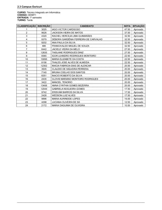 2.3 Campus Ouricuri

CURSO: Técnico Integrado em Informática
CÓDIGO: OEMIT1
ENTRADA: 1º semestre
TURNO: Tarde

CLASSIFICAÇÃO INSCRIÇÃO                        CANDIDATO       NOTA SITUAÇÃO
      1           3025  IAGO VICTOR CARDSOSO                   47.50 Aprovado
      2           9626  JACKSON VIEIRA DE MATOS                37.50 Aprovado
      3           4320  RACHEL HERCILIA LIMA GUIMARÃES         32.50 Aprovado
      4           9379  DÉBORA GARDÊNIA FERREIRA DE CARVALHO   32.50 Aprovado
      5           9202  ANA PAULA DA SILVA                     32.50 Aprovado
      6            486  FRANCIVALDO MIGUEL DE SOUZA            32.50 Aprovado
      7           6442  JACIELE VIEIRA DA MELO                 27.50 Aprovado
      8          12835  TAISLANE RODRIGUES DINIZ               27.50 Aprovado
      9           8365  IGOR LEANDRO RODRIGUES MONTEIRO        22.50 Aprovado
     10          10095  MARIA ELIZABETE DA COSTA               22.50 Aprovado
     11           8156  THALES JOSE ALVES DE ALMEIDA           22.50 Aprovado
     12          12302  INACIA FABRICIA DIAS DE ALENCAR        20.00 Aprovado
     13           3935  CLAUDIO DE SIQUEIRA PERRERA            20.00 Aprovado
     14           7140  BRUNA COELHO DOS SANTOS                20.00 Aprovado
     15           8351  INACIO ROBERTO DA SILVA                20.00 Aprovado
     16           2435  CLOVIS MARIANO MONTEIRO RODRIGUES      20.00 Aprovado
     17           3422  MANOEL TENORIO                         20.00 Aprovado
     18          13406  ANNA CYNTHIA GOMES BEZERRA             20.00 Aprovado
     19          12044  GABRIELA NOGUEIRA GOMES                17.50 Aprovado
     20           9742  ERISVAM BARROS DA SILVA                17.50 Aprovado
     21           2428  WEDSON LUIZ ALVES                      17.50 Aprovado
     22           9896  MARIA AURINEIDE LOPES                  15.00 Aprovado
     23           4298  JUCIANA OLIVEIRA DE SÁ                 12.50 Aprovado
     24           2172  MARIA DAGUIMA DE OLIVEIRA              10.00 Aprovado
 