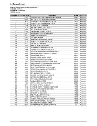 2.4 Campus Ouricuri

CURSO: Técnico Integrado em Agropecuária
CÓDIGO: OEMAM1
ENTRADA: 1º semestre
TURNO: Manhã

CLASSIFICAÇÃO INSCRIÇÃO                       CANDIDATO        NOTA    SITUAÇÃO
      1          13574  GENERSON EDUARDO FIGUEIREDO DA SILVA   57.50    Aprovado
      2          10524  HELLEN SILVA CAVALCANTE DE LIMA        35.00    Aprovado
      3           8670  JOAND AUGUSTO SILVA DOS SAMTOS         35.00    Aprovado
      4           1420  JOÃO LUCAS DE SENA CAVALCANTE          32.50    Aprovado
      5           1276  ELAYNE DE SOUSA SILVA                  32.50    Aprovado
      6           3233  BRUNA LUANNY LOPES NEVES               32.50    Aprovado
      7          12885  FELIPE NUNES COELHO                    32.50    Aprovado
      8          12695  GABRIELA NOGUEIRA GOMES                30.00    Aprovado
      9          10527  INÁCIO MATEUS PEREIRA HORAS            30.00    Aprovado
     10          11157  EVANILDA DE OLIVEIRA                   30.00    Aprovado
     11          13010  JULIANA DA SILVA                       30.00    Aprovado
     12          10558  ANA CLAUDIA FERREIRA GALVAO            30.00    Aprovado
     13           2411  JOÃO CLEITON MELO DA SILVA             30.00    Aprovado
     14          10715  LAYANE DE LIMA LEITE                   27.50    Aprovado
     15           3290  RAYLLA MONTEIRO HORAS                  27.50    Aprovado
     16           4330  FERNANDA DE MAIRINS PEREIRA            27.50    Aprovado
     17           6344  DIVANAGULIS CARVALHO DA SILVA          27.50    Aprovado
     18           9773  CONSTATINA BARBARA GOMES DE BRITO      25.00    Aprovado
     19           9996  RAIMUNDO HAMILTON PEIXOTO MACIEL       25.00    Aprovado
     20           3929  DANIEL LIMA SOUZA                      22.50    Aprovado
     21           6194  ANA KALINE DE SOUZA LOPES              22.50    Aprovado
     22           2951  JOÃO PEDRO FERREIRA FARIAS             22.50    Aprovado
     23           7087  PEDRO LEONARDO FERREIRA DE MELO        22.50    Aprovado
     24          12810  AMANDA EVELYN DA SILVA BEZERRA ROXA    22.50    Aprovado
     25          13150  ELIS REGINA MOREIRA ARAÚJO             22.50    Aprovado
     26          12812  MATHEUS GOMES DA SILVA JUVINO          22.50    Aprovado
     27          10802  SEBASTIANA JANAINA MATOS ROCHA         22.50    Aprovado
     28           2143  BRUNA SOUZA DA COSTA                   20.00    Aprovado
     29           7305  DANIELE MONTEIRO FEITOZA               20.00    Aprovado
     30           9629  INGRED CHAYENE NUNES DUARTE            20.00    Aprovado
     31           5608  MARCIONILIA BEZERRA HORAS              20.00    Aprovado
     32           6897  FRANCIELE SOUZA GUIMARÃES              20.00    Aprovado
     33           8257  JANAINA DOS SANTOS                     20.00    Aprovado
     34           1906  MARIA JAILSA MARTINS DA SILVA          20.00    Aprovado
     35          10707  ANA IERE SEVERO DA SILVA               17.50    Aprovado
     36           8576  ANTONIO BRUNO FERREIRA RODRIGUES       17.50    Aprovado
     37           2618  ANA CLAUDIA LACERDA MONTEIRO           17.50    Aprovado
     38           4813  TAINY SILVA DE SOUZA                   17.50    Aprovado
     39          13153  MAIRTON DA SILVA LIMA                  17.50    Aprovado
     40           1939  RENATA OLIVEIRA DO VALE                17.50    Aprovado
     41           6733  NATALIA SANTOS SILVA                   15.00    Aprovado
     42          13563  VITÓRIA JORDÂNIA ARAUJO RAMOS          15.00    Aprovado
     43          12224  FRANKYELEN PEREIRA DE HOLANDA          15.00    Aprovado
     44           4614  TAMIRES MORAIS DOS SANTOS              10.00    Aprovado
     45          13615  ANA BEATRIZ ARRUDA LAVOR FARIAS         7.50    Aprovado
 