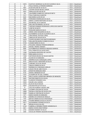 31   13074   GUSTAVO HENRIQUE ALVES DE OLIVEIRA E SILVA    36.00   Classificado
32     45    PAULA RAFAELLA PEREIRA BARBOSA                36.00   Classificado
33    4667   ELIDA MYLENE DE SA SILVA                      36.00   Classificado
34    9219   JUSTINO SOUSA NEVES JUNIOR                    36.00   Classificado
35    4543   HERCULES DEYVID DE SA                         36.00   Classificado
36     746   VALDOMIRO GOMES DE CARVALHO NETO              36.00   Classificado
37    7017   ÍTALA THAÍS SILVA SANTOS                      36.00   Classificado
38    8225   ANA MARIA ALVES DE SÁ                         36.00   Classificado
39    9666   FERNANDA RODRIGUES DA SILVA                   36.00   Classificado
40    8256   MARIA LUCIENE MONTEIRO DA SILVA               36.00   Classificado
41    4814   RAI MICHEL SILVA SANTOS                       34.00   Classificado
42   13359   WELLINGTON MANOEL DA SILVA                    34.00   Classificado
43    9676   TARCISIO ROMARIO RODRIGUES LOPES DOS SANTOS   34.00   Classificado
44    8789   JOSÉ DE SÁ NETO                               34.00   Classificado
45   11815   ROSILENE MARIA DA SILVA                       32.00   Classificado
46    3320   WENIO JOSE NOGUEIRA DA SILVA                  32.00   Classificado
47   13138   GUTENBERG ALVES DE OLIVEIRA E SILVA           32.00   Classificado
48    1391   CIRO RAFAEL FEITOSA LOPES                     32.00   Classificado
49    7455   JANICLEA DE SOUZA SILVA                       32.00   Classificado
50   10378   CÍCERO RICARDO DOS SANTOS MEDRADO             32.00   Classificado
51    6755   WELLINGTON MURILO GOMES DA SILVA              32.00   Classificado
52   10105   LIDIANE MARIA DA SILVA                        32.00   Classificado
53    7357   PAULENE VANESSA PEREIRA BARBOSA               32.00   Classificado
54    8243   RAFAEL FREIRE CÂNDIDO                         32.00   Classificado
55    6566   HUTEMBERGUE HENRIQUE MENEZES BARROS           32.00   Classificado
56    7375   POLLYANNA DE SA CAVALCANTI                    32.00   Classificado
57   11084   GILSINARIA MONTEIRO DE CASTRO                 32.00   Classificado
58   10072   IRMA MARIA DA SILVA                           32.00   Classificado
59   11900   GEFERSON BRUNO DE SOUZA SANTOS                30.00   Classificado
60    8396   AUDAR DE SÁ MENEZES                           30.00   Classificado
61    2196   ANDRÉIA ALICE CONCEIÇÃO LOPES                 30.00   Classificado
62    9774   MAILHA SUELY MONTEIRO DA SILVA                30.00   Classificado
63   10374   JOSEANO JÚLIO DE SOUZA                        30.00   Classificado
64   11571   ONILDO OSMAR DA SILVA                         30.00   Classificado
65   13310   ADRIANA DA CONCEIÇAO ARAUJO                   30.00   Classificado
66   12714   UELEILTON DE LIMA E SILVA                     30.00   Classificado
67    5045   EWERTON MENEZES DINIZ                         30.00   Classificado
68    8125   ANGÊLA MENEZES DE SÁ                          30.00   Classificado
69   11201   GLAUBER DE SÁ LEAL TORRES                     30.00   Classificado
70    9748   ANA CLAUDIA LAURENTINO MIRANDA DE MENEZES     30.00   Classificado
71   10081   ANTONIO MARCOS DE SOUZA                       30.00   Classificado
72   13604   KLEBSON FERNANDO LEAL                         30.00   Classificado
73   10545   KALINE LEAL GUEDES                            28.00   Classificado
74   13270   ELZA DA SILVA SOUZA                           28.00   Classificado
75   10507   DALISON WICLEF DA SILVA                       28.00   Classificado
76     70    LEILA DE ALMEIDA JAQUES LIMA                  28.00   Classificado
77    8526   LUCIMAR JOVELINA DE SOUZA                     26.00   Classificado
78   10689   RAFAELA CRISTINA DE SOUZA LEAL                26.00   Classificado
79   10080   DANIELLE CRISTINA DE SA SILVA                 26.00   Classificado
80    1677   MARIA NAZARE DE MENEZES                       26.00   Classificado
81    9194   ANDREA DA CONCEICAO ARAUJO                    24.00   Classificado
82    1787   MAYSA CINARA DA SILVA INOCENCIO               24.00   Classificado
83    6429   TICIANE MIRÍADE DA SILVA CALISTO              24.00   Classificado
84   10511   ALEXSANDRO CESARIO DA SILVA                   24.00   Classificado
85     464   BRUNA DA SILVA ALVES                          22.00   Classificado
86   10142   GABRIELLA DERMINA FREIRE GONDIM SILVA         22.00   Classificado
87    4601   MARIA CICERA DINIZ FERRAZ                     22.00   Classificado
88    2154   EDNARA RAIANNY DA SILVA                       20.00   Classificado
89    2266   DOUGLAS PEREIRA SIQUEIRA NOVAES               18.00   Classificado
 