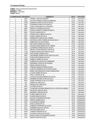 1.2 Campus Floresta

CURSO: Técnico Subsequente Agropecuária
CÓDIGO: FTSAM1
ENTRADA: 1º semestre
TURNO: Manhã

CLASSIFICAÇÃO INSCRIÇÃO                       CANDIDATO                   NOTA    SITUAÇÃO
      1          12616  SAMOEL JOSE DE SANTANA                            57.40    Aprovado
      2           5169  VICTOR FERREIRA GOMES GUIMARAES                   57.00    Aprovado
      3          12452  DAMIANA CHIARA DA SILVA SOUZA                     46.80    Aprovado
      4           5024  FERNANDO NUNES DOS SANTOS                         46.80    Aprovado
      5           7096  CARLA CAROLINE DA LUZ NOVAES                      45.80    Aprovado
      6           8839  RENATA TAYRIANE DE SOUZA                          44.60    Aprovado
      7           8951  CARLOS ALBERTO GOMES DE BRITO                     40.80    Aprovado
      8           6853  FELIPE GUEDES DE SÁ                               39.08    Aprovado
      9           5470  JESSICA KELI CABRAL DA SILVA                      37.20    Aprovado
     10           8270  CARLA SHAENA SÁ SILVA                             37.00    Aprovado
     11           8950  ROBERTSON GONÇALVES TORRES                        33.60    Aprovado
     12          11670  DAYANNA LUEIDY GOMES DE SOUZA SILVA               32.40    Aprovado
     13           8845  WBINAYARA ALVES NOVAES                            28.80    Aprovado
     14           2381  DEYVIANE FERRAZ DE SOUZA                          27.60    Aprovado
     15           8780  KAOANY RONIZ MARIA DE SÁ TORRES                   27.60    Aprovado
     16           6320  LEONARDO RODRIGUES DE SOUZA                       27.60    Aprovado
     17           3225  BRUNO CESAR MENEZES CARVALHO                      26.40    Aprovado
     18          11184  FABRICIA MARIA DOS SANTOS SILVA                   26.40    Aprovado
     19          12786  DAUCLEABIA GOMES DE SA                            26.40    Aprovado
     20           9455  ALEXANDRE ALBERTO DOS SANTOS ALVES                26.40    Aprovado
     21           3144  CAROLANE DIOMAR DA SILVA                          25.20    Aprovado
     22          12090  ISABELA CABRAL DA SILVA                           25.00    Aprovado
     23          12226  FABRÍCIA DE SOUZA SILVA MENEZES                   24.00    Aprovado
     24           8842  GERRIANE LOPES DE SÁ GUERRA                       24.00    Aprovado
     25          10716  GEAN CARLOS DA SILVA                              24.00    Aprovado
     26           6488  TÂMARA ANDREZA FREIRE SOUZA                       22.80    Aprovado
     27          10247  CARLOS HENRIQUE DE SÁ ROSA SOUZA                  22.80    Aprovado
     28           7493  MARIA DAS GRAÇAS DE JESUS DAMASCENA               22.80    Aprovado
     29           2373  LUILMA GOMES DA SILVA                             22.80    Aprovado
     30           1290  WALLY FREIRE DE SÁ                                22.80    Aprovado
     31          12831  CLÁUDIA REJANE BARBOZA DE SOUZA                   22.80    Aprovado
     32           8616  DEMÉRIA DAYANE ALVES DE SILVA                     21.60    Aprovado
     33           8634  WANE FERREIRA DA SILVA CALADO                     21.60    Aprovado
     34            493  IRINÉIA DE LIMA SILVA                             21.60    Aprovado
     35            478  IRENILDA DE LIMA SILVA                            21.60    Aprovado
     36           9634  LUCIANA DA SILVA                                  21.60    Aprovado
     37           9440  CHARLENE DAYANNA MENEZES SILVA LOPES DE ALMEIDA   21.60    Aprovado
     38           6862  GILDEVAN JOSÉ DA SILVA                            20.40    Aprovado
     39           6921  MONAIDE VANESSA DE SÁ                             20.40    Aprovado
     40          10104  CAMILA MARIA DA SILVA                             20.40    Aprovado
     41          13391  ELIANE MARIA DA SILVA                             20.40   Classificado
     42           5270  GUSTAVO HENRIQUE NOVAES                           20.40   Classificado
     43          12790  PEDRO GOMES DE SÁ                                 20.40   Classificado
     44           9446  CLAUDENICE SOARES                                 19.20   Classificado
     45           3222  RAEL GUEDES DE SA                                 18.00   Classificado
     46           6334  GABRIELA FERREIRA DE SOUZA                        18.00   Classificado
     47           9413  DAMIANA ROCHA DE SOUZA                            18.00   Classificado
     48          11634  WILSON PADRE SILVA                                18.00   Classificado
     49          10578  FABIANA PEREIRA DE SÁ                             18.00   Classificado
     50           6483  TATIANE PATRICIA DE SOUZA                         16.80   Classificado
     51           3147  ÉRICA THAÍS CA CONCEIÇÃO NOVAES                   16.80   Classificado
     52           3145  MONICA SANTOS ALVES                               16.80   Classificado
 