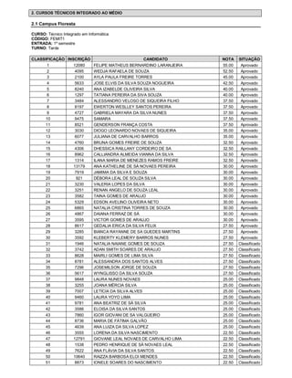 2. CURSOS TÉCNICOS INTEGRADO AO MÉDIO

2.1 Campus Floresta

CURSO: Técnico Integrado em Informática
CÓDIGO: FEMIT1
ENTRADA: 1º semestre
TURNO: Tarde

CLASSIFICAÇÃO INSCRIÇÃO                        CANDIDATO       NOTA    SITUAÇÃO
      1          12080  FELIPE MATHEUS BERNARDINO LARANJEIRA   55.00    Aprovado
      2           4095  WEDJA RAFAELA DE SOUZA                 52.50    Aprovado
      3           2100  AYLA PAULA FREIRE TORRES               45.00    Aprovado
      4           5633  JOSE ELVIS DA SILVA SOUZA NOGUEIRA     42.50    Aprovado
      5           8240  ANA IZABELDE OLIVEIRA SILVA            40.00    Aprovado
      6           1297  TATIANA PEREIRA DA SIVA SOUZA          40.00    Aprovado
      7           3484  ALESSANDRO VELOSO DE SIQUEIRA FILHO    37.50    Aprovado
      8           8197  EWERTON WESLLEY SANTOS PEREIRA         37.50    Aprovado
      9           4727  GABRIELA MAYARA DA SILVA NUNES         37.50    Aprovado
     10           9475  SAMARA                                 37.50    Aprovado
     11           8521  GENDERSON FRANÇA COSTA                 37.50    Aprovado
     12           3030  DIOGO LEONARDO NOVAES DE SIQUEIRA      35.00    Aprovado
     13           6077  JULIANA DE CARVALHO BARROS             35.00    Aprovado
     14           4760  BRUNA GOMES FREIRE DE SOUZA            32.50    Aprovado
     15           4306  DHESSICA RAILLANY CORDEIRO DE SA       32.50    Aprovado
     16           8962  CALLIANDRA ALMEIDA VIANNA DA SILVA     32.50    Aprovado
     17           1314  ILANA MARIA DE MENEZES RAMOS FREIRE    32.50    Aprovado
     18          13179  ANA KATHELINE DE SÁ NOVAES PEREIRA     30.00    Aprovado
     19           7919  JAMIMA DA SILVA E SOUZA                30.00    Aprovado
     20            921  DÉBORA LEAL DE SOUZA SILVA             30.00    Aprovado
     21           3230  VALERIA LOPES DA SILVA                 30.00    Aprovado
     22           3251  RENAN ANGELO DE SOUZA LEAL             30.00    Aprovado
     23           3582  TAINA GOMES DE ARAUJO                  30.00    Aprovado
     24           5329  EDSON AVELINO OLIVEIRA NETO            30.00    Aprovado
     25           6865  NATALIA CRISTINA TORRES DE SOUZA       30.00    Aprovado
     26           4867  DAIANA FERRAZ DE SÁ                    30.00    Aprovado
     27           3595  VICTOR GOMES DE ARAUJO                 30.00    Aprovado
     28           8617  GEDALIA ERICA DA SILVA FELIX           27.50    Aprovado
     29           3285  BIANCA RAYANNE DE SA GUEDES MARTINS    27.50    Aprovado
     30           3592  KLEBERTY KLEMERY BARROS NUNES          27.50    Aprovado
     31           1946  NATALIA NAIANE GOMES DE SOUZA          27.50   Classificado
     32           3742  ADAN SMITH SOARES DE ARAUJO            27.50   Classificado
     33           8628  MAIRLI GOMES DE LIMA SILVA             27.50   Classificado
     34           8781  ALESSANDRA DOS SANTOS ALVES            27.50   Classificado
     35           7296  JOSEMILSON JORGE DE SOUZA              27.50   Classificado
     36           5617  WYNGLISSO DA SILVA SOUZA               27.50   Classificado
     37           9848  LAURA NUNES NOVAES                     25.00   Classificado
     38           3255  JOANA MÉRCIA SILVA                     25.00   Classificado
     39           7007  LETICIA DA SILVA ALVES                 25.00   Classificado
     40           9460  LAURA YOYO LIMA                        25.00   Classificado
     41           9781  ANA BEATRIZ DE SÁ SILVA                25.00   Classificado
     42           3586  ELOISA DA SILVA SANTOS                 25.00   Classificado
     43           7860  IGOR GIOVANI DE SA VALGUEIRO           25.00   Classificado
     44           8736  MARIA DE FÁTIMA GALVÃO                 25.00   Classificado
     45           4639  ANA LUIZA DA SILVA LOPEZ               25.00   Classificado
     46           3555  LORENA DA SILVA NASCIMENTO             22.50   Classificado
     47          12791  GIOVANE LEAL NOVAES DE CARVALHO LIMA   22.50   Classificado
     48           1538  PEDRO HENRIQUE DE SÁ NOVAES LEAL       22.50   Classificado
     49           7622  ANA FLÁVIA DA SILVA SANTOS             22.50   Classificado
     50          10640  RAIZZA BARBOSA ELOI MENDES             22.50   Classificado
     51           8873  IONELE SOARES DO NASCIMENTO            22.50   Classificado
 