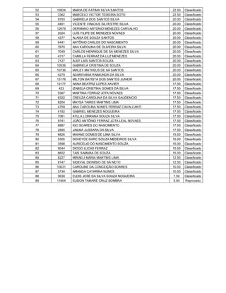 52   10924   MARIA DE FATIMA SILVA SANTOS           22.50   Classificado
53    3362   MARCELO VICTOR TEIXEIRA SOTO           22.50   Classificado
54    9793   GABRIELA DOS SANTOS SILVA              20.00   Classificado
55    4801   VICENTE VINICIUS SILVESTRE SILVA       20.00   Classificado
56   12679   GERMANO ANTONIO MENEZES CARVALHO       20.00   Classificado
57    2024   LUÍS FILIPE DE MENEZES NOVAES          20.00   Classificado
58    4277   ALAISA DE SOUZA SANTOS                 20.00   Classificado
59    6441   ANTÔNIO CARLOS DO NASCIMENTO           20.00   Classificado
60    7670   ANA KAROLINA DE OLIVEIRA SILVA         20.00   Classificado
61    7049   CARLOS HENRIQUE DE SÁ MENEZES SILVA    20.00   Classificado
62    4317   CAMILLA FERRAZ DA LUZ MENEZES          20.00   Classificado
63    2127   ÁLEF LAÍS SANTOS SOUZA                 20.00   Classificado
64   10536   GABRIELA CRISTINA DE SOUZA             20.00   Classificado
65   10736   IARLEY MATHEUS DE SÁ SANTOS            20.00   Classificado
66    4279   ADARIVANIA RAIMUNDA DA SILVA           20.00   Classificado
67   13176   MILTON BATISTA DOS SANTOS JUNIOR       20.00   Classificado
68   13177   ANNA BEATRIZ LOPES XAVIER              17.50   Classificado
69     423   IZABELA CRISTINA GOMES DA SILVA        17.50   Classificado
70    5367   MARTINA FERRAZ JOTA NOVAES             17.50   Classificado
71    6322   CREUZA CAROLINA DA SILVA GAUDENCIO     17.50   Classificado
72    8204   MAYSA TAIRES MARTINS LIMA              17.50   Classificado
73    4759   ANA CAROLINA NUNES FERRAZ CAVALCANTI   17.50   Classificado
74    4192   GABRIEL MENEZES NOGUEIRA               17.50   Classificado
75    7061   AYLLA LORRANA SOUZA SILVA              17.50   Classificado
76    9741   JOÃO ANTÔNIO FERRAZ JOTA LEAL NOVAES   17.50   Classificado
77    8887   IGO SOARES DO NASCIMENTO               17.50   Classificado
78    2895   JAILMA JUSSARA DA SILVA                17.50   Classificado
79    8626   MAIANE GOMES DE LIMA SILVA             15.00   Classificado
80    5305   DCHEYCE DARC SOUZA MEDEIROS SILVA      15.00   Classificado
81    3598   AURICELIO DO NASCIMENTO SOUZA          15.00   Classificado
82    9044   DIOGO LUCAS FERRAZ                     15.00   Classificado
83    8602   TAIS SAMARA DE SOUZA                   15.00   Classificado
84    8227   MIRAELI MARIA MARTINS LIMA             12.50   Classificado
85    8147   SIDEVAL DIONÍSIO DE SÁ NETO            12.50   Classificado
86   10031   CAROLINE DA CONCEIÇÃO SOARES           10.00   Classificado
87    5734   AMANDA CATARINA NUNES                  10.00   Classificado
88    5639   ELDIS JOSE DA SILVA SOUZA NOGUEIRA     7.50    Classificado
89   11904   ELISON TAMARE CRUZ SOMBRA              5.00    Reprovado
 