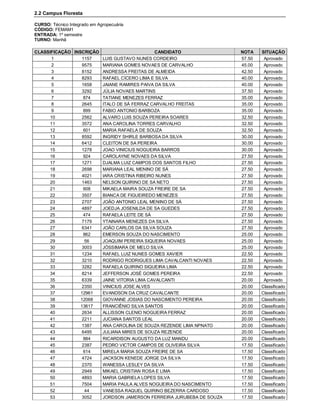2.2 Campus Floresta

CURSO: Técnico Integrado em Agropecuária
CÓDIGO: FEMAM1
ENTRADA: 1º semestre
TURNO: Manhã

CLASSIFICAÇÃO INSCRIÇÃO                      CANDIDATO                NOTA    SITUAÇÃO
      1           1157  LUIS GUSTAVO NUNES CORDEIRO                   57.50    Aprovado
      2           9575  MARIANA GOMES NOVAES DE CARVALHO              45.00    Aprovado
      3           8152  ANDRESSA FREITAS DE ALMEIDA                   42.50    Aprovado
      4           8293  RAFAEL CÍCERO LIMA E SILVA                    40.00    Aprovado
      5           1658  JAIANE RAMIRES PAIVA DA SILVA                 40.00    Aprovado
      6           3292  JÚLIA NOVAES MARTINS                          37.50    Aprovado
      7            874  TATIANE MENEZES FERRAZ                        35.00    Aprovado
      8           2645  ITALO DE SÁ FERRAZ CARVALHO FREITAS           35.00    Aprovado
      9            899  FABIO ANTONIO BARBOZA                         35.00    Aprovado
     10           2562  ALVARO LUIS SOUZA PEREIRA SOARES              32.50    Aprovado
     11           3572  ANA CAROLINA TORRES CARVALHO                  32.50    Aprovado
     12            601  MARIA RAFAELA DE SOUZA                        32.50    Aprovado
     13           8592  INGRIDY SHIRLE BARBOSA DA SILVA               30.00    Aprovado
     14           6412  CLEITON DE SA PEREIRA                         30.00    Aprovado
     15           1278  JOAO VINICIUS NOGUEIRA BARROS                 30.00    Aprovado
     16            924  CAROLAYNE NOVAES DA SILVA                     27.50    Aprovado
     17           1271  DJALMA LUIZ CAMPOS DOS SANTOS FILHO           27.50    Aprovado
     18           2698  MARIANA LEAL MENINO DE SÁ                     27.50    Aprovado
     19           4021  IARA CRISTINA RIBEIRO NUNES                   27.50    Aprovado
     20           1463  NELSON QUIRINO DE SA NETO                     27.50    Aprovado
     21            608  MIKAELA MAIRA SOUZA FREIRE DE SA              27.50    Aprovado
     22           3507  BIANCA DE FIGUEIREDO MENEZES                  27.50    Aprovado
     23           2707  JOÃO ANTONIO LEAL MENINO DE SÁ                27.50    Aprovado
     24           4897  JOEDJA JOSENILDA DE SA GUEDES                 27.50    Aprovado
     25            474  RAFAELA LEITE DE SÁ                           27.50    Aprovado
     26           7179  YTAINARA MENEZES DA SILVA                     27.50    Aprovado
     27           6341  JOÃO CARLOS DA SILVA SOUZA                    27.50    Aprovado
     28            862  EMERSON SOUZA DO NASCIMENTO                   25.00    Aprovado
     29            56   JOAQUIM PEREIRA SIQUEIRA NOVAES               25.00    Aprovado
     30           3003  JÓSSIMARA DE MELO SILVA                       25.00    Aprovado
     31           1234  RAFAEL LUIZ NUNES GOMES XAVIER                22.50    Aprovado
     32           3210  RODRIGO RODRIGUES LIMA CAVALCANTI NOVAES      22.50    Aprovado
     33           3282  RAFAELA QUIRINO SIQUEIRA LIMA                 22.50    Aprovado
     34           8214  JEFFERSON JOSÉ GOMES PEREIRA                  22.50    Aprovado
     35           6339  JAINE VITORIA LIMA CAVALCANTI                 20.00    Aprovado
     36           2350  VINICIUS JOSE ALVES                           20.00   Classificado
     37          12961  EVANDSON DA CRUZ CAVALCANTE                   20.00   Classificado
     38          12068  GIOVANNE JOSIAS DO NASCIMENTO PEREIRA         20.00   Classificado
     39          13617  FRANCIÊNIO SILVA SANTOS                       20.00   Classificado
     40           2634  ALLISSON CLENIO NOGUEIRA FERRAZ               20.00   Classificado
     41           2211  JUCIANA SANTOS LEAL                           20.00   Classificado
     42           1387  ANA CAROLINA DE SOUZA REZENDE LIMA NPNATO     20.00   Classificado
     43           6495  JULIANA MIRES DE SOUZA REZENDE                20.00   Classificado
     44            884  RICARDISON AUGUSTO DA LUZ MANDU               20.00   Classificado
     45           2387  PEDRO VICTOR CAMPOS DE OLIVEIRA SILVA         17.50   Classificado
     46            614  MIRELA MARIA SOUZA FREIRE DE SA               17.50   Classificado
     47           4724  JACKSON KENEDE JORGE DA SILVA                 17.50   Classificado
     48           2370  WANESSA LESLEY DA SILVA                       17.50   Classificado
     49           2949  MIKAEL CRISTIAN ROSA E LIMA                   17.50   Classificado
     50           4893  MARIA GABRIELA LOPES SILVA                    17.50   Classificado
     51           7504  MARIA PAULA ALVES NOGUEIRA DO NASCIMENTO      17.50   Classificado
     52            44   VANESSA RAQUEL QUIRINO BEZERRA CARDOSO        17.50   Classificado
     53           3052  JORDSON JAMERSON FERREIRA JURUBEBA DE SOUZA   17.50   Classificado
 