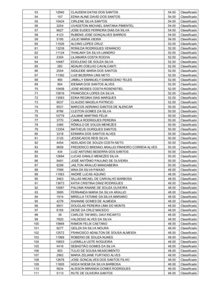 53   12940   CLAUDENI DATAS DOS SANTOS                        54.00   Classificado
 54     157   EDNA ALINE DAVID DOS SANTOS                      54.00   Classificado
 55   10424   CIRLENE SILVA SANTOS                             54.00   Classificado
 56    3254   UVAGSTON MICHAEL SANTANA PIMENTEL                54.00   Classificado
 57    6627   JOSE EUDES FERREIRA DIAS DA SILVA                54.00   Classificado
 58    4123   RUBENS JOSE GONÇALVES BARROS                     54.00   Classificado
 59    5195   JÚLIO MARIA VIEIRA                               54.00   Classificado
 60   11526   ALCINO LOPES CRUZ                                52.00   Classificado
 61   13239   RONILDA RODRIGUES VENANCIO                       52.00   Classificado
 62   11124   THAILANY DA SILVA LIANDRO                        52.00   Classificado
 63    2304   LILIANARA COSTA ROCHA                            52.00   Classificado
 64   10487   EDICLESIO DE SOUZA SILVA                         52.00   Classificado
 65     283   ADAURI COELHO CAVALCANTI                         52.00   Classificado
 66    2054   SIDILEIDE MARIA DOS SANTOS                       52.00   Classificado
 67   11392   LUIZ BEZERRA LINS NETO                           52.00   Classificado
 68     460   JAMILLY EMANUELY DAMASCENO TELES                 52.00   Classificado
 69     954   IDEMAR DOS SANTOS ALVES                          52.00   Classificado
 70   10458   JOSE MOISES COSTA ROSENSTIEL                     52.00   Classificado
 71   10916   FRANCISCA LOPES DA SILVA                         52.00   Classificado
 72   13083   EDNA REGINA DIAS MARQUES                         52.00   Classificado
 73    9537   CLAUDIO MAGELA PATRICIO                          52.00   Classificado
 74    9531   MARCOS ADRIANO SANTOS DE ALENCAR                 50.00   Classificado
 75    8766   CLEITON GOMES DA SILVA                           50.00   Classificado
 76   10779   JULIANE MARTINS FÉLIX                            50.00   Classificado
 77    3770   CAMILA RODRIGUES PEREIRA                         50.00   Classificado
 78    3380   RÔMULO DE SOUZA MENEZES                          50.00   Classificado
 79   13354   MATHEUS OURIQUES SANTOS                          50.00   Classificado
 80    3318   EDMARA DOS SANTOS ALVES                          50.00   Classificado
 81    3125   JESSICADOS REIS SILVA                            50.00   Classificado
 82    4454   ADELADIO DE SOUZA COSTA NETO                     50.00   Classificado
 83    9658   FREDERICO BRENNO ARAUJO PINHEIRO CORREIA ALVES   50.00   Classificado
 84     434   LUIZ ANTONIO BESERRA DOS SANTOS                  50.00   Classificado
 85   12684   LUCAS DANILO MENEZES SILVA                       50.00   Classificado
 86    9491   JOSÉ ANTÔNIO PAULINO DE OLIVEIRA                 50.00   Classificado
 87    8298   JAILTON ARAUJO MANGABEIRA                        50.00   Classificado
 88    7099   IANA DA SILVA PAIXAO                             48.00   Classificado
 89   11063   ANDRÉ LUCAS AQUINO                               48.00   Classificado
 90    3463   SILLAS MICAEL DE CARVALHO BARBOSA                48.00   Classificado
 91   13673   KATIA CRISTINA DINIZ RODRIGUES                   48.00   Classificado
 92   10087   PALOMA RAIANE DE SOUZA OLIVEIRA                  48.00   Classificado
 93    3995   FERNANDA MARIA DA SILVA ARAUJO                   48.00   Classificado
 94    1914   MIRELLA TATIANE DA SILVA MARIANO                 48.00   Classificado
 95    4278   RAIANNE GOMES DE ALMEIDA                         48.00   Classificado
 96    9931   DOUGLAS PEREIRA LIMA DO MONTE                    48.00   Classificado
 97    6165   DEISE DA CRUZ MACEDO                             48.00   Classificado
 98     39    CARLOS TAFAREL DAVI RICARTO                      48.00   Classificado
 99    7820   VALDESIO ALVES DA SILVA                          48.00   Classificado
100   10669   RAMON FELIX CAETANO                              48.00   Classificado
101    9277   GEILZA DA SILVA MOURA                            48.00   Classificado
102   12572   FRANCISCO ADAILTON DE SOUSA ALMEIDA              48.00   Classificado
103   11969   ROBERIO DE SOUZA NUNES                           48.00   Classificado
104   10653   LUDMILLA LEITE NOGUEIRA                          48.00   Classificado
105    4416   SEBASTIÃO GOMES DA SILVA                         48.00   Classificado
106     603   TULIO DE SOUSA NEASCIMENTO                       48.00   Classificado
107    2962   MARIA ZELIANE FURTADO ALVES                      48.00   Classificado
108   12678   JOSE GONCALVES DOS SANTOS FILHO                  48.00   Classificado
109   11805   AGDA NOEMI DA SILVA BARBOSA                      46.00   Classificado
110    5634   ALISSON MIRANDA GOMES RODRIGUES                  46.00   Classificado
111    5113   RUTE DE OLIVEIRA SANTOS                          46.00   Classificado
 