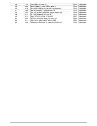 54    7350   LARISSA SOARES ALVES                    15.00   Classificado
55    4929   MATEUS MARCOS DE SOUZA GOMES            15.00   Classificado
56    8039   EULÁLIA ROSA DE SÁ CARVALHO GUIMARÃES   15.00   Classificado
57    2999   MARIA DA SAÚDE DA SILVA SANTOS          15.00   Classificado
58    2367   VICTOR MATEUS LOPES DE SOUZA NOGUEIRA   15.00   Classificado
59   13172   ELIDA LUZ MENEZES NOVAES                12.50   Classificado
60    3231   IRLA JACIARA FARIAS DE SOUZA            12.50   Classificado
61   13536   ARTUR HENRIQUE GOMES GONÇALVES          12.50   Classificado
62     418   GIOVANNA GOMES SAMPAIO NOVAES           10.00   Classificado
63    3392   ARMANDO CÉSAR DE SÁ LARANJEIRA FERRAZ   10.00   Classificado
 