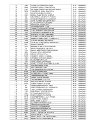 171    5343   ERIK EXPEDITO FERREIRA SOUZA           42.00   Classificado
172   13086   LEONARDO BRAGA PICANÇO SOUZA           42.00   Classificado
173    6146   ÍRIA DAIANE DAMASCENO CARDOSO FRANÇA   42.00   Classificado
174   12078   FERNANDA DE SOUZA GUIMARAES            42.00   Classificado
175    1415   MICHERLÁINE AZEVEDO COSTA              42.00   Classificado
176    2566   JESSICA THAISE CASTRO DA CRUZ          42.00   Classificado
177     322   JADAY MICAEL DOS SANTOS PEREIRA        42.00   Classificado
178    7914   EUGENIO CAFE DA SILVA NASCIMENTO       42.00   Classificado
179    8863   MAYTE THAYRINY CAVALCANTI REGO         42.00   Classificado
180    2144   AILTON DE ARAUJO FERNANDES             42.00   Classificado
181    3134   ROBSON GALDINO DA SILVA                42.00   Classificado
182    2795   EDIMAR PEDRO DOS ANJOS                 42.00   Classificado
183    1247   LUIZ PAULO FERREIRA RODRIGUES          42.00   Classificado
184   12998   LUANA FRANCISCA LIMA DE SOUZA          42.00   Classificado
185    7419   FRANCISNERIO DE OLIVEIRA ALVES         42.00   Classificado
186    8093   ARI RANGEL DOURADO MONTEIRO            42.00   Classificado
187    1144   VICTOR HUGO EVANGELISTA CAZE           42.00   Classificado
188   10766   RAMIREZ ELMANO DE BRITTO RODRIGUES     42.00   Classificado
189    2869   DENIZAN CARVALHO DOS SANTOS            42.00   Classificado
190   11844   LUIZ ALBERTO DOS SANTOS NASCIMENTO     42.00   Classificado
191    8001   RODRIGO BRANDÃO                        42.00   Classificado
192    2925   MARIA DE FÁTIMA DE SOUZA AMORIM        42.00   Classificado
193     130   MARIA JOSICLEIDE DE CARVALHO           42.00   Classificado
194    7718   CARLOS ALBERTO SOARES DAMASCENO        42.00   Classificado
195    7235   EDIVALDO SINVAL DE AMORIM              42.00   Classificado
196   11992   MONICA OLIVEIRA FAVILA                 42.00   Classificado
197   11874   HUMBERTO BATISTA DE SOUZA              42.00   Classificado
198    1653   JANICLEIDE DAMACENO COELHO             40.00   Classificado
199    6159   RAFAELA DE CARVALHO                    40.00   Classificado
200    7053   MICHELE DE SOUZA CARDOSO               40.00   Classificado
201   13830   DÉBORA KASSIANY DAMASCENO OLIVEIRA     40.00   Classificado
202    3330   FERNANDA FREIRE NEVES                  40.00   Classificado
203    7266   ALINE DA SILVA GALVAO                  40.00   Classificado
204     980   CAMILA MÁREA DE ARAUJO AGRA            40.00   Classificado
205   10185   IVONETE PERIRA CUNHA                   40.00   Classificado
206   13789   KECIA MICAELLE OLIVEIRA LOPES          40.00   Classificado
207   11033   ILMARA RIBEIRO AMORIM                  40.00   Classificado
208    7823   PALOMA GRANJA MARQUES                  40.00   Classificado
209   11275   CRISTIANE MARIA DE SOUZA               40.00   Classificado
210   13709   JEFSON ALCANTARA DA SILVA              40.00   Classificado
211   12401   FRANCIELLE BRITO SILVEIRA              40.00   Classificado
212     435   EMANUELLA DE OLIVEIRA FRNÇA            40.00   Classificado
213    1241   CONCEIÇÃO EVANGELISTA DOS SANTOS       40.00   Classificado
214    6858   PAULO FERREIRA DA SILVA NETO           40.00   Classificado
215    7192   JULIO CESAR PEREIRA BARBOSA            40.00   Classificado
216    6008   KEVIN LUIS ALVES FERREIRA              40.00   Classificado
217   11972   ERIS CARLOS SANTOS ELPÍDIO             40.00   Classificado
218   10249   FABIO RODRIGUES DA SILVA JUNIOR        40.00   Classificado
219   10180   JOSEAN GOMES DA SILVA                  40.00   Classificado
220    6967   BRUNA BALDO DA SILVA                   40.00   Classificado
221    7587   GILMAR DA COSTA SILVA FILHO            40.00   Classificado
222    4098   JANETE CARDOSO FEITOSA                 40.00   Classificado
223    8134   GENESIANA GOMES PEREIRA                40.00   Classificado
224    6512   JOÉDIPO XAVIER DE MENEZES              40.00   Classificado
225    7978   DAYANA SILVA SANTOS                    40.00   Classificado
226   12761   DANIELE CARVALHO DE MEDEIROS           40.00   Classificado
227     903   THALITA RIBEIRO S. LOPES               40.00   Classificado
228    3438   SINESIO GERALDO DE CARVALHO NETO       40.00   Classificado
229   10857   AMANDA RODRIGUES DE FRANÇA             40.00   Classificado
 