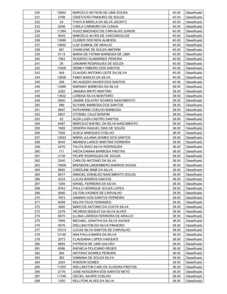 230   10844   MARCELO KEYSON DE LIMA SOUSA          40.00   Classificado
231    2799   CRISTOVÃO PINHEIRO DE SOUZA           40.00   Classificado
232     54    THAYLA MIRELA DA SILVA JACINTO        40.00   Classificado
233    8288   CARLA CARNEIRO DA CUNHA               40.00   Classificado
234   11384   HUGO MACHADO DE CARVALHO JUNIOR       40.00   Classificado
235    9045   MARCELO ALVES DE VASCONCELOS          40.00   Classificado
236   13589   CLEBER DOS REIS ALMEIDA               40.00   Classificado
237   10692   LUIZ SOBRAL DE ARAUJO                 40.00   Classificado
238     561   CHARLENE DE SOUZA AMORIM              40.00   Classificado
239    9114   MARIA DE FATIMA BARBOSA DE LIMA       40.00   Classificado
240    7063   ROGERIO GUIMARÃES PEREIRA             40.00   Classificado
241     26    LINSMAR RODRIGUES DE SOUZA            40.00   Classificado
242   13408   SIDNEY RIBEIRO DOS SANTOS             40.00   Classificado
243     549   CLAUDIO ANTONIO LEITE DA SILVA        40.00   Classificado
244   12836   FABIO BASILIO DA SILVA                40.00   Classificado
245     258   AFLAUDIZIO XAVIER DOS SANTOS          40.00   Classificado
246   13489   MARIANY BARBOSA DA SILVA              38.00   Classificado
247    2282   JANAINA BRITO MARTINS                 38.00   Classificado
248   13502   LORENA SILVA MONTEIRO                 38.00   Classificado
249    6500   JANINE ESLAYNY SOARES NASCIMENTO      38.00   Classificado
250     999   SUYANE BARBOSA DOS SANTOS             38.00   Classificado
251    6697   KATHARINE COELHO BARBOSA              38.00   Classificado
252    9507   OTONIEL CAJUÍ BONFIM                  38.00   Classificado
253     93    ALDA LUIZA CASTRO SANTOS              38.00   Classificado
254    6487   MARCILIO RAFAEL DA SILVA NASCIMENTO   38.00   Classificado
255    1609   DEBORA RAQUEL DIAS DE SOUZA           38.00   Classificado
256    7265   SUELE MARQUES COELHO                  38.00   Classificado
257   12053   MARIA JULIANA GOMES DOS SANTOS        38.00   Classificado
258    8445   AMANDA LARICE MARTINS FERREIRA        38.00   Classificado
259    2470   TALITA IRACI SILVA RODRIGUES          38.00   Classificado
260     711   HIEDA DAIANA BARBOSA FREITAS          38.00   Classificado
261    2139   FELIPE RODRIGUES DE SOUZA             38.00   Classificado
262    3240   CARLOS ANTONIO DA SILVA               38.00   Classificado
263   10958   BRENDON LINDEMBERG BARROS SOUSA       38.00   Classificado
264    9850   CAROLINE IRMÃ DA SILVA                38.00   Classificado
265    6817   MANOEL EDNALDO NASCIMENTO SOUZA       38.00   Classificado
266    9224   LUCAS BARROS SANTOS                   38.00   Classificado
267    1265   ISRAEL FERREIRA DA SILVA              38.00   Classificado
268    8763   PAULO HENRIQUE SOUZA LOPES            38.00   Classificado
269    9080   UILTON VAGNER DE CARVALHO             38.00   Classificado
270    7973   SAMARA DOS SANTOS FERREIRA            38.00   Classificado
271    6048   KELITA FELIX FERNADES                 38.00   Classificado
272    3920   MARCOS ANTONIO DA COSTA SILVA         38.00   Classificado
273    2278   RICARDO BAZILIO DA SILVA ALVES        38.00   Classificado
274    6970   ILLANA LARISSA FERREIRA DE ARAÚJO     38.00   Classificado
275    7859   MICHAEL JONATHA DA SILVA XAVIER       38.00   Classificado
276    9076   WELLINGTON DA SILVA PINHEIRO          38.00   Classificado
277   10314   LUCAS SILVA SANTOS DE CARVALHO        38.00   Classificado
278   12190   ANA PAULA MARIA DA SILVA              38.00   Classificado
279    2073   CLAUDIANA LOPES VASQUES               38.00   Classificado
280    8855   PATRICIA DE LIMA GALVÃO               38.00   Classificado
281    6086   RAFAELA FELICIANO REGES               38.00   Classificado
282     264   ANTONIO SOARES PEREIRA                38.00   Classificado
283     362   DAMIANA DE SOUZA SILVA                38.00   Classificado
284    3204   ROBSON GOMES                          38.00   Classificado
285   11255   WELLINGTON CARLOS OLIVEIRA FREITAS    38.00   Classificado
286    2179   JOSE NOGUEIRA DOS SANTOS NETO         38.00   Classificado
287   11746   GECIEL XAVIER COELHO                  38.00   Classificado
288    1350   KELLITON ALVES DA SILVA               38.00   Classificado
 