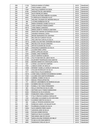 289   11152   ADEILDA MARIA VITURINO                38.00   Classificado
290     507   TIAGO NUNES LOPES                     38.00   Classificado
291   11981   ANA PAULA BARROS DE SENA              38.00   Classificado
292    6796   WASHIGTON DE LIMA NERES               38.00   Classificado
293   13334   ALEX FREIRE DE MARIZ                  38.00   Classificado
294    1438   CARLOS ANTONIO RIBEIRO OLIVEIRA       38.00   Classificado
295    9924   FLORISVALDO PEREIRA FILHO             38.00   Classificado
296    1015   AISLANE CALDEIRA DE AMORIM ARAUJO     38.00   Classificado
297     398   LUCIANO BARBOSA DE SA                 38.00   Classificado
298     302   MARIA EDINEIDE GOMES DA SILVA         38.00   Classificado
299   13525   JOÃO CHARLES FARIAS GOMES             38.00   Classificado
300   10815   JOSE EMIDIO CARDOSO                   38.00   Classificado
301    7363   MARIA GORETE FONSECA SANTANA          38.00   Classificado
302    9580   MARILENE MARINS DE BARROS SOUZA       38.00   Classificado
303    2787   GENARIO PEREIRA LOPES                 38.00   Classificado
304    3502   BRUNO BERNARDO DE SANTANA             36.00   Classificado
305    1601   MILLENA DE ALMEIDA SOUZA              36.00   Classificado
306    9303   WELLINGTON CARVALHO SILVA             36.00   Classificado
307   13013   KAMILA ALCÂNTARA VERÍSIIMO DE SOUZA   36.00   Classificado
308    7698   MICHELE DE SOUZA CARDOSO              36.00   Classificado
309   13130   ARTUR OLIVEIRA DE SOUZA               36.00   Classificado
310    8289   WESLÂNIA GUIMARÃES DA SILVA           36.00   Classificado
311    9591   JULIANA DINIZ LOPES                   36.00   Classificado
312    1871   EDNA LOPES DE SOUZA                   36.00   Classificado
313    3349   DANIEL DINIZ FERREIRA                 36.00   Classificado
314    8678   KELRY BARROS ALMEIDA                  36.00   Classificado
315   13162   TALYTA MAYARA DE LIMA E SILVA         36.00   Classificado
316    2335   AUZEANNY RODRIGUES DOS SANTOS         36.00   Classificado
317    6290   MAIANE MARIA DA CONCEIÇÃO COSTA       36.00   Classificado
318     624   JORGE LUIZ SANTOS SAMPAIO             36.00   Classificado
319    7946   JAMILES DEISE DE ARAÚJO               36.00   Classificado
320   13068   MONNIKY ISABELLA GRANJA CARVALHO      36.00   Classificado
321    1238   OSLEAN RODRIGUES DA SILVA             36.00   Classificado
322    7817   ANA PAULA TELES BARBOZA               36.00   Classificado
323   12919   JOSÉ DANILO ANDREYVIS BARBOSA GOMES   36.00   Classificado
324    1839   JULIANO DOS SANTOS BRANDÃO            36.00   Classificado
325    4029   GABRIEL GOMES DA SILVA                36.00   Classificado
326    3792   MAGALI PRISCILAFREITAS                36.00   Classificado
327     731   BRUCE LINDEMBERG DE BARROS SOUSA      36.00   Classificado
328    2248   SHAMIRA REIS DE OLIVEIRA              36.00   Classificado
329    5185   DANIELLY DE FARIA FERNANDES           36.00   Classificado
330     993   KELLE CRISTINA DA SILVA LIMA          36.00   Classificado
331    7595   ANTONIO ALEX TOMAZ DAMASCENO          36.00   Classificado
332    9249   IRANILDE DA SILVA MOURA               36.00   Classificado
333    3895   RAIMUNDA CAMILA DAMASCENO             36.00   Classificado
334     634   ITALO VINICIUS ALMEIDA CARVALHO       36.00   Classificado
335    1340   JERLAINE CLEUSIMAR ALVES DOS REIS     36.00   Classificado
336    9879   LOURDES SANTOS DA SILVA               36.00   Classificado
337     908   JAMILLE PEREIRA MOREIRA DIAS          36.00   Classificado
338     238   EDNEUDO SANTIL DE SOUZA FILHO         36.00   Classificado
339    8627   ELIZÂNGELA NUNES DA SILVA             36.00   Classificado
340   12954   ALEX SANDRO PIRES SALES               36.00   Classificado
341    6191   JACKSON JOSE DA SILVA                 36.00   Classificado
342    2489   EDIVAN GOMES ROCHA                    36.00   Classificado
343    1243   MARCILIO SILVA OLIVEIRA               36.00   Classificado
344    7964   MACIANNA LIMA DE SOUZA                36.00   Classificado
345   13129   MARIA EDILENE FERREIRA DE MELO        36.00   Classificado
346    1983   EVANI ALVES NASCIMENTO                36.00   Classificado
347    8585   ANDRIASIO COELHO SILVA                36.00   Classificado
 