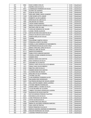 407    9992   ADAO GOMES COELHO                     34.00   Classificado
408     163   ANDREA DIAS DA SILVA                  34.00   Classificado
409    5872   LOMARQUES FERREIRA DE SOUZA           34.00   Classificado
410   11499   ALDARY DE QUEIROZ                     34.00   Classificado
411    6021   ELBA DE SOUZA LIMA                    34.00   Classificado
412    9215   ADELAIDE IZABEL MUDO LEANDRO          34.00   Classificado
413   11442   JOSE NUNES LEITE JUNIOR               34.00   Classificado
414    9067   ROBERTO ALVES ALMEIDA                 34.00   Classificado
415    7390   ERISVALDO DE LIMA SILVA               34.00   Classificado
416    7858   ARLINDODE SÁ FARIAS                   34.00   Classificado
417    5053   VISON GOMES PEREIRA                   34.00   Classificado
418    8999   MARIA AUXILIADORA PEREIRA ALVES       34.00   Classificado
419    7058   ANTONIO JOSE DE LIMA                  34.00   Classificado
420    8241   CAROLINE BARBOSA DE AGUIAR            32.00   Classificado
421    3916   LENISE FREIRE ALENCAR                 32.00   Classificado
422   12140   SINTIA RAYANE DOS SANTOS SILVA        32.00   Classificado
423    3057   KAIQUE SAUAN DA COSTA SOUZA           32.00   Classificado
424    2540   RAMON MARLON DE SOUZA                 32.00   Classificado
425   10291   LIDIANE                               32.00   Classificado
426   12900   GUILHERME CAMPOS VIECELI              32.00   Classificado
427   12391   FRANCIELLE BRITO SILVEIRA             32.00   Classificado
428    3062   DANIELA LAICE BARBOSA DO NASCIMENTO   32.00   Classificado
429    7054   JEFFERSON DOUGLAS ALVES CRUZ          32.00   Classificado
430    1377   MARIA CAROLINE LOPES DA SILVA         32.00   Classificado
431    5070   PRISCILA LIMA DE SOUZA                32.00   Classificado
432   10111   MARICLEIA BARBOSA                     32.00   Classificado
433   10662   SAMILA DOS HUMILDES MACEDO            32.00   Classificado
434    6661   CÌCERA LAYANE LEANDRO DA SILVA        32.00   Classificado
435    2441   SAMARA REIS                           32.00   Classificado
436    1600   MARISA VIEIRA DOS SANTOS              32.00   Classificado
437    6964   IAGO GONZALEZ DA SILVA                32.00   Classificado
438    8511   GEISIANE SILVA SANTOS                 32.00   Classificado
439    1919   SERGIO JUNIO SOUZA SILVA DE ABRAÃO    32.00   Classificado
440    1873   DIANA THAIS SOUZA RIBEIRO             32.00   Classificado
441    9325   AMILTON JOÃO DA SILVA                 32.00   Classificado
442    3170   SAMARA MUNIZ DOS SANTOS               32.00   Classificado
443    7203   CLICIANE DIAS DE SOUZA                32.00   Classificado
444   13775   IRISLANE DA SILVA PEREIRA             32.00   Classificado
445    9681   TATIANE GALVÃO                        32.00   Classificado
446    8644   LUAN HENRIQUE FERREIRA ALVES          32.00   Classificado
447    5482   ANA MARIA DIAS RODRIGUES              32.00   Classificado
448   12023   GILFRISON ARCANJO DE SOUZA JUNIOR     32.00   Classificado
449    3511   WELLIGNTON DAMIÃO VIEIRA LACERDA      32.00   Classificado
450   11646   TATIANE RIBEIRO RODRIGUES             32.00   Classificado
451    7553   HERIKA MIRELLY NUNES SA DILVA         32.00   Classificado
452    7922   LUCAS BELMIRO DE OLIVEIRA             32.00   Classificado
453   10903   JAMMYS ZACARIAS RODRIGUES GUERRA      32.00   Classificado
454   13762   AURICELIO DE SOUZA SANTOS             32.00   Classificado
455     246   DEYVID MORAES PEREIRA FAUSTINO        32.00   Classificado
456    5520   ESIVANIA ALVES DA SILVA               32.00   Classificado
457   10321   JOSE FRANCISCO DE SOUSA               32.00   Classificado
458    2774   JOYCE ALVES DA SILVA                  32.00   Classificado
459    7630   JUCIANO PINTO DE ARAUJO               32.00   Classificado
460   12259   MARIA DO SOCORRO FERREIRA NARCISO     32.00   Classificado
461    6378   HIGO JOSÉ DE FREITAS                  32.00   Classificado
462    7067   ERICK FRANCISCO DA SILVA              32.00   Classificado
463    7059   MARILIA ISADORA ANDRADE DE MEDEIROS   32.00   Classificado
464   13289   NADJAN RODRIGUES DE SOUZA             32.00   Classificado
465    6547   LEIDIANE PEREIRA DE SOUSA             32.00   Classificado
 