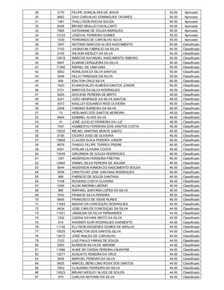 29    2170   FELIPE GONÇALVES DE JESUS            52.00    Aprovado
30    8682   DAVI CARVALHO DOMINGUES TAVARES      50.00    Aprovado
31    1361   THALLYSON ROCHA SOUZA                50.00    Aprovado
32    8446   BRUNO ARAUJO CAVALCANTI              50.00    Aprovado
33    7809   DAYSIANNE DE SOUZA MARQUES           50.00    Aprovado
34   13133   JOSEVAL FERREIRA GOMES               50.00    Aprovado
35    1330   FERNANDA DE CARVALHO SILVA           50.00    Aprovado
36    1847   ANTONIO MARCOS ALVES NASCIMENTO      50.00   Classificado
37    7103   JHONATAN FABRICIO DA SILVA           50.00   Classificado
38    3105   WILSON WESLEY DA SILVA               50.00   Classificado
39   12818   MARCOS NATANAEL NASCIMENTO RIBEIRO   50.00   Classificado
40    6947   ELIAKIM CERQUEIRA DA SILVA           50.00   Classificado
41   11380   RAFAEL DE LIMA DIAS                  50.00   Classificado
42    9063   RONILSON DA SILVA SANTOS             50.00   Classificado
43    3348   HELIO TRINDADE DA SILVA              50.00   Classificado
44     609   EDILTON CRUZ SILVA                   50.00   Classificado
45    1620   EVANGIVALDO ALMEIDA SANTOS JUNIOR    50.00   Classificado
46    5721   MARCOS DA SILVA RODRIGUES            48.00   Classificado
47    9205   DAYLENE PEREIRA DE BRITO             48.00   Classificado
48    4241   JOÃO HENRIQUE DA SILVA SANTOS        48.00   Classificado
49    4573   KASLLEY EDUARDO REIS OLIVEIRA        48.00   Classificado
50    2408   FABIANO BARBOSA DA SILVA             48.00   Classificado
51     13    HERLANIO DOS SANTOS MOREIRA          48.00   Classificado
52    6694   EDIMAEL ALVES SILVA                  48.00   Classificado
53     31    JOSÉ JUCELIO FERREIRA DA LUZ         48.00   Classificado
54    7557   HUMBERTO FERREIRA DOS SANTOS COSTA   48.00   Classificado
55   10532   MICAEL MARTINS MONTE SANTO           46.00   Classificado
56    6195   CICERO JOSE DE OLIVEIRA              46.00   Classificado
57   10668   CLAUDIA SUILA PEREIRA JUNIOR         46.00   Classificado
58    8878   THIAGO FILLIPE TORRES FREIRE         46.00   Classificado
59    6051   AYRLAN OLIVEIRA COSTA                46.00   Classificado
60   13049   GIRLÂNDIA DE SOUZA RODRIGUES         46.00   Classificado
61    1367   ANDERSON FERREIRA FREITAS            46.00   Classificado
62   12840   ISMAEL SILVA PEREIRA DE AGUIAR       46.00   Classificado
63    9544   ANDERSON RAMON DO NASCIMENTO SOUSA   46.00   Classificado
64    5008   CRISTOVAO JOSE SANTANA RODRIGUES     46.00   Classificado
65     889   FABRICIO DE SOUZA SANTANA            46.00   Classificado
66    1748   ROGERIO COSTA OLIVEIRA               46.00   Classificado
67    4395   ALDAI AMORIM LIBÓRIO                 46.00   Classificado
68     968   RAPHAEL SANTANA LOPES DA SILVA       46.00   Classificado
69    7830   FRANCIE SILVA PEREIRA                46.00   Classificado
70    6849   FRANCISCO DE ASSIS NUNES             46.00   Classificado
71   11593   MAGNO DA CONCEIÇÃO RODRIGUES         44.00   Classificado
72    8424   JOSE CARLOS CONCEIÇAO DA SILVA       44.00   Classificado
73   11021   JANAILMA DA SILVA FERNANDES          44.00   Classificado
74    1302   CASSIA DAYANE BRITO DA SILVA         44.00   Classificado
75     619   WAGNER IGOR RODRIGUES SARMENTO       44.00   Classificado
76   11140   ELLYSON DIOGENES GOMES DE ARAUJO     44.00   Classificado
77   10025   ADAMILTON DOS SANTOS SILVA           44.00   Classificado
78   13472   JOSÉ INALDO DE CARVALHO              44.00   Classificado
79    7323   LUIZ PAULO FARIAS DE SOUZA           44.00   Classificado
80    9363   KLEBSON SILVA DE AMORIM              44.00   Classificado
81   11086   ALINE DE CASSIA PEREIRA VALENTIM     44.00   Classificado
82   12277   AUGUSTO PEREIRA DA CRUZ              44.00   Classificado
83    3636   MARCIEL PEREIRA DA SILVA             44.00   Classificado
84    8925   MARCEL BERG LINO ROSA DOS SANTOS     44.00   Classificado
85    7953   CLAUDINEI FERREIRA DA SILVA          44.00   Classificado
86   13523   BRUNO WESLEY ALVES DE SOUZA          44.00   Classificado
87     679   CARLOS ANTONIO DA SILVA              44.00   Classificado
 