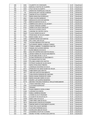 466    9285   VALBERTO DA CONCEIÇÃO                           32.00   Classificado
467   12227   MANUELA SANTOS DE OLIVEIRA                      32.00   Classificado
468    3245   ITALO DA SILVA CASRTO                           32.00   Classificado
469    9172   SEBASTIAO RODRIGUES COELHO                      32.00   Classificado
470     134   KERLA KALLINY CASTRO ALMEIDA                    32.00   Classificado
471    3818   SIMONE DA SILVA PEREIRA                         32.00   Classificado
472   11757   MARIA ANGELINA RODRIGUES                        32.00   Classificado
473    9902   FABIO VALERIO BARBOSA                           32.00   Classificado
474   13392   AREZILDA ALVES DOS SANTOS                       32.00   Classificado
475    7792   MARCIA DANTAS DA SILVA                          32.00   Classificado
476    7679   SIMMON DOS SANTOS CALVACANTI                    32.00   Classificado
477    3314   JOSIAS CARDOSO GOMES                            30.00   Classificado
478    9734   DANIELA DA CRUZ CARVALHO                        30.00   Classificado
479    3777   NATÁLIA OLIVEIRA COSTA                          30.00   Classificado
480    2648   JOSEANE DE CASTRO COSTA                         30.00   Classificado
481   10624   FLAVIA FARIAS DA SILVA                          30.00   Classificado
482    6257   FRANCIEIDE DE SOUZA GOMES                       30.00   Classificado
483   11742   MARIA ISABEL SILVA                              30.00   Classificado
484    4309   SABRINA MUNIZ DOS SANTOS                        30.00   Classificado
485   10038   KELLYANE LIMA SOUZA                             30.00   Classificado
486    1852   VALERIA MIRANDA DOS SANTOS                      30.00   Classificado
487    8477   ALEXANDRE AMARAL ALMEIDA TORRES                 30.00   Classificado
488   11293   THAIRLA GABRIELY GUIMARÃES SANTOS               30.00   Classificado
489    5106   RAQUEL DE OLIVEIRA SANTOS                       30.00   Classificado
490     875   ALINE MANUELA DA SILVA                          30.00   Classificado
491    8690   WALTER GIORNO DOS SANTOS SOUZA                  30.00   Classificado
492    9188   JÉSSICA MARIA DE SOUZA NASCIMENTO               30.00   Classificado
493   11282   FELIPE MAICON DE S. SILVA                       30.00   Classificado
494   11471   ELAINE RODRIGUES DO NASCIMENTO                  30.00   Classificado
495    2216   ELYSANDAI SANTOS DIAS                           30.00   Classificado
496   12245   POLIANE GOMES DOS SANTOS                        30.00   Classificado
497    9406   PATRICK VILENEUVE ALVES SILVA                   30.00   Classificado
498    7341   MARIA ROSILANDIA RIBEIRO                        30.00   Classificado
499    7467   JOSENILDO SEVERINO DA SILVA                     30.00   Classificado
500    9273   FRANCISCO DE ASSIS NUNES DE SOUZA               30.00   Classificado
501   10002   FABIA MARIA DOS SANTOS                          30.00   Classificado
502    4977   JAIR DOS SANTOS NASCIMENTO                      30.00   Classificado
503    1431   JOSE EDSON FERREIRA DE SANTANA                  30.00   Classificado
504   13840   MARIA DAIANE PEREIRA DE ASSIS                   30.00   Classificado
505   10448   MARIA GICELMA VIEIRA DA SIVA                    30.00   Classificado
506    9578   ANDREI LUIZ QUEIROZ BESERRA                     30.00   Classificado
507   10776   MIDÓRIA TERCIANA PEREIRA B. ARAUJO MANGABEIRA   30.00   Classificado
508     22    THIAGO SANTANA CRUZ                             30.00   Classificado
509    3394   LUCIVANIA RODRIGUES                             30.00   Classificado
510    7911   ADRIANO                                         30.00   Classificado
511    8261   NUBIA GABRIELA VIEIRA GOMES                     30.00   Classificado
512   12340   JOSEANO DOS ANJOS                               30.00   Classificado
513    4354   DANILO BARBOSA MOURA                            30.00   Classificado
514    8337   JOSINEI DA SILVA REZENDE                        30.00   Classificado
515    8339   CLAUDETE DE SOUZA SILVA                         30.00   Classificado
516   12538   NARA CARLA DA SILVA                             30.00   Classificado
517    8499   JOSE FABIO LIMA DA SILVA                        30.00   Classificado
518   13614   MARIJALMA CONCEICAO PEREIRA                     30.00   Classificado
519    1808   SIMONE MARA DO NASCIMENTO ALEIXO                30.00   Classificado
520   10498   TIAGO DOS ANJOS AMORIM                          28.00   Classificado
521    7407   CLECIANA FERREIRA SILVA                         28.00   Classificado
522   12353   LEONILSON LIMA DE SOUZA                         28.00   Classificado
523    7751   LEONARDO COSTA DE OLIVEIRA                      28.00   Classificado
524    6280   INGRID TATIANE TAVARES DOS SANTOS               28.00   Classificado
 