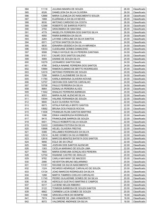 584   11118   JULIANA MAIARA DE SOUZA               26.00   Classificado
585    8326   DANIELSON DA SILVA OLIVEIRA           26.00   Classificado
586   12886   MARIA CLEMILDA DO NASCIMENTO SOUZA    26.00   Classificado
587    1968   ELIZÂNGELA DA SILVA NEVES             26.00   Classificado
588    9030   ANTONIO CARDOSO DA COSTA              26.00   Classificado
589   12386   ROBERTO DE BARROS PORTO               26.00   Classificado
590    2792   GRACIMARA DE SANTANA                  26.00   Classificado
591    4779   ANGELITA FERREIRA DOS SANTOS SILVA    26.00   Classificado
592    4950   RAIRA BARBOSA DA SILVA                24.00   Classificado
593    3284   LAYANE CAROLINE DA SILVA SANTOS       24.00   Classificado
594    6571   LETICIA SANTOS DA SILVA               24.00   Classificado
595    9830   IDINAIRIA GEISSICA DA SILVA MIRANDA   24.00   Classificado
596   10033   CLEIDIJANE GOMES DAMACENO             24.00   Classificado
597    9588   PABLO KAYQUE SILVA PEREIRA SANTANA    24.00   Classificado
598    9161   CALMO DOS SANTOS GALENO               24.00   Classificado
599    4969   DAIANE DE SOUZA SILVA                 24.00   Classificado
600   10279   LEONARDO SANTOS DIAS                  24.00   Classificado
601    4786   SHEILA NAIANE FERREIRA DOS SANTOS     24.00   Classificado
602   10984   RAMON ELMANO DE BRITTO RODRIGUES      24.00   Classificado
603   12419   ANTONIO FERREIRA DE SOUZA             24.00   Classificado
604    7298   MARIA CLAUDIMEIRE DA SILVA            24.00   Classificado
605   11780   KARILA MARIANA OLIVEIRA NOVAIS        24.00   Classificado
606   12757   GEOVAN DOS SANTOS CARVALHO            24.00   Classificado
607   10708   PAULO FERREIRA DA SILVA               24.00   Classificado
608    8964   EDINALVA PEREIRA ALVES                24.00   Classificado
609   11642   ISNALDO FERREIRA BARBOZA              24.00   Classificado
610    9053   MARIA ALINE ALENCAR SILVA             22.00   Classificado
611   10044   HALANE FERNANDA DE SOUZA              22.00   Classificado
612    9900   ALEX OLIVEIRA FEITOSA                 22.00   Classificado
613    6673   HITALA RAFAELA BRITO SANTOS           22.00   Classificado
614   10682   BRUNA DOS PASSOS ROCHA                22.00   Classificado
615   11836   FRANKLIN RUAN SANTOS MARTINS          22.00   Classificado
616    1096   ERIKA VANDERLEIA RODRIGUES            22.00   Classificado
617    9415   FRANCILENE BARROS DE SOUZA            22.00   Classificado
618    6401   PAULO ROBERTO SILVA SOUZA             22.00   Classificado
619   12433   CASSIANA FEITOSA DA SILVA             22.00   Classificado
620   10898   HELIEL OLIVEIRA FREITAS               22.00   Classificado
621    5388   WILLAMES RODRIGUES DA SILVA           22.00   Classificado
622   12914   ALINE GOMES DA SILVA RIBEIRO          22.00   Classificado
623   12816   MARCOS BENITEZ BATISTA DOS SANTOS     22.00   Classificado
624    9956   EGLE DE SÁ CRUZ                       22.00   Classificado
625    1969   JOZIVAN DOS SANTOS ALENCAR            22.00   Classificado
626    1383   CICELIA MARIANO DE SOUZA LIMA         22.00   Classificado
627    7805   MARIA EDNEUMA GONÇALVES PEREIRA       22.00   Classificado
628   12754   RAIANNE CASTRO DE ARAUJO              20.00   Classificado
629    9782   CARLA MAYANNY DE MACEDO               20.00   Classificado
630    2986   HEVERTON BRUNO BELARMINO              20.00   Classificado
631   13181   RAVANE DA SILVA NASCIMENTO            20.00   Classificado
632    1324   RICARDO HENRIQUE CARVALHO DE SOUZA    20.00   Classificado
633   13134   JOAO MARCOS RODRIGUES DA SILVA        20.00   Classificado
634    1288   MARTA TAMIRES COELHO CARVALHO         20.00   Classificado
635   11745   PEDRO GUILHERME GOMES DE SÁ SILVA     20.00   Classificado
636    6136   HERCILIO GUSTAVO MARTINS E CAMPOS     20.00   Classificado
637    6317   LUCIENE NEUZA RIBEIRO                 20.00   Classificado
638    5122   TOMÁZIA BARBOSA DE SOUZA SANTOS       20.00   Classificado
639    6662   CARMEM LUCIA GOMES DE SOUZA           20.00   Classificado
640   11558   GRACIELA REIS DO BOMFIM               18.00   Classificado
641    7874   SILVANEIDE DE LIMA HONAORATO          18.00   Classificado
642    8072   VALDIRENE ANDRADE DA SILVA            18.00   Classificado
 