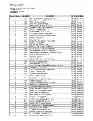1.4 Campus Petrolina

CURSO: Técnico Subsequente Edificações
CÓDIGO: PTSEN2
ENTRADA: 2º semestre
TURNO: Noite

CLASSIFICAÇÃO INSCRIÇÃO                         CANDIDATO             NOTA    SITUAÇÃO
      1           2959  DAVISON CAÍQUE EVANGELISTA FERREIRA           82.00    Aprovado
      2           5826  WENDELL RAMON BARBOSA MACHADO                 72.00    Aprovado
      3           8908  BRUNA LOIOLA DA SILVA                         66.00    Aprovado
      4           1353  FRED DOS SANTOS TORRES                        66.00    Aprovado
      5           1230  JOSÉ TEIXEIRA DE FREITAS NETO                 64.00    Aprovado
      6           1494  IURY KASSIO DOS SANTOS ARAUJO                 62.00    Aprovado
      7           3092  MAURÍCIO ALMEIDA LIMA                         62.00    Aprovado
      8          11542  REBECA GOMES DE SÁ SILVA                      60.00    Aprovado
      9           6249  LUIZ CARLOS ALVES DO NASCIMENTO               60.00    Aprovado
     10          12915  ANDRESSA PALOMA DAVID DE OLIVEIRA             58.00    Aprovado
     11           2030  VANESSA COSTA MAIA                            58.00    Aprovado
     12          13096  SANDRELY DE SA CALLOU                         56.00    Aprovado
     13          12059  ERIC JAMES CAVALCANTE FERNANDES               56.00    Aprovado
     14           3743  ERI DIAS DOS SANTOS                           54.00    Aprovado
     15           1766  WELLINGTON MOREIRA LOPES                      54.00    Aprovado
     16           4532  MIRALVA CONCEIÇÃO DOS SANTOS                  54.00    Aprovado
     17          12084  THAISE DA SILVA CARVALHO NOGUEIRA             54.00    Aprovado
     18          12808  VERÂNEA EVANGELISTA DE LIMA VICENTE           54.00    Aprovado
     19           3989  JOSE IVAN ALENCAR CARVALHO DO NASCIMENTO      52.00    Aprovado
     20           9288  ISRAILDE AGDA SOUZA SILVA                     52.00    Aprovado
     21          10584  ISLANIELE DA SILVA                            52.00    Aprovado
     22           1916  VICTOR DIEGO ARCANJO DE ALMEIDA               52.00    Aprovado
     23           9882  JANILSON ELIAS SIQUEIRA LIMA JUNIOR           52.00    Aprovado
     24           4952  RENATO ALVES DE SIQUEIRA                      52.00    Aprovado
     25           5645  JOSÉ MANGUEIRA DA COSTA                       52.00    Aprovado
     26           2396  KATIA CRISTIANE DA SILVA MORAES VASCONCELOS   52.00    Aprovado
     27          10845  MAYANNE DA SILVA LINO                         50.00    Aprovado
     28           7004  LAISA MARIA DE CARVALHO ALENCAR               50.00    Aprovado
     29          12106  EUDALDO SEVERO FILHO                          50.00    Aprovado
     30           8502  CLECIANA ALVES DA SILVA                       50.00    Aprovado
     31           1913  GEAN PEREIRA VARJAO                           50.00    Aprovado
     32           2837  BIANCA SANTOS SOUTO                           48.00    Aprovado
     33           2049  BRENDA KAUANNE LIMA BRASIL                    48.00    Aprovado
     34           1877  VICTOR LUIZ VIEIRA LISBOA                     48.00    Aprovado
     35           4944  TÁSSIA LUANNA EVANGELISTA DUARTE              48.00    Aprovado
     36           1767  ALBERONNY GOMES E SILVA                       48.00   Classificado
     37           2135  MAIK WESLEY MACEDO DA SILVA                   48.00   Classificado
     38          11965  RAMAYANY CHRISTHIANY DA SILVA                 48.00   Classificado
     39           4151  NANDA KELLIS RODRIGUES RAMOS                  48.00   Classificado
     40           6309  JADELSON OLIVEIRA DANTAS                      48.00   Classificado
     41           1106  MARCONDES DA COSTA MACEDO                     48.00   Classificado
     42           1832  EMERSON MORAIS OLIVEIRA                       48.00   Classificado
     43           1037  KELLY TATIANY DE CARVALHO SILVA               48.00   Classificado
     44          13111  MARCOS EMANUEL PEREIRA DA SILVA               48.00   Classificado
     45            961  ABRAÃO ANTONIO DOS SANTOS                     46.00   Classificado
     46          12108  JÉSSICA LAÍS BEZERRA DA SILVA                 46.00   Classificado
     47          10347  NARQLEYDSSON LIMA DE SOUZA SANTANA            46.00   Classificado
     48           3613  LUCIENE DE SOUZA ALMEIDA                      46.00   Classificado
     49           3753  CÍCERA RODRIGUES FERREIRA                     46.00   Classificado
     50           2813  JACQUELINE BORGES DE ANDRADE                  46.00   Classificado
     51           5888  KEYTTI MARONE FERREIRA SILVA                  46.00   Classificado
     52           6358  EVA MARIA EVANGELISTA DA SILVA                46.00   Classificado
 