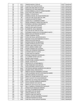 53   12311   JÂNISON MURILO COELHO                       46.00   Classificado
 54   13335   CLAUDIA DOS SANTOS SOUZA                    46.00   Classificado
 55    9260   EDWILSON ABELARDO DE SOUZA                  46.00   Classificado
 56   13560   FRANCISCO DE ASSIS BINDEIRO                 46.00   Classificado
 57    2797   JESSIA EMANUELLA SILVA TORRES GALINDO       44.00   Classificado
 58   12095   SUELYTON CAIO VIEIRA VIANA                  44.00   Classificado
 59   10287   DANIELLY SOUZA SILVA                        44.00   Classificado
 60    6394   RODRIGO RAFAEL DE SOUSA RODRIGUES           44.00   Classificado
 61     697   JOAO VICTOR CAVALCANTI DE LIMA              44.00   Classificado
 62    5316   VANDERLEIA SANTOS IRINEU                    44.00   Classificado
 63    3437   JAIANY KELLY GUIMARAES GOMES                44.00   Classificado
 64    6011   PEDRO HENRIQUE FARIAS DOS SANTOS            44.00   Classificado
 65     570   SADRAQUE SANTIAGO NASCIMENTO                44.00   Classificado
 66    1498   JULIANA VIEIRA DOS SANTOS                   44.00   Classificado
 67    2262   RAELDO DOS SANTOS NUNES                     44.00   Classificado
 68   12728   ELISMAR DE JESUS ANDRADE                    44.00   Classificado
 69    1363   WILLIAN AISLAN LIMA DE SOUZA                44.00   Classificado
 70    7327   FERNANDA GONÇALVES DO NASCIMENTO BRITO      44.00   Classificado
 71   12409   MARIA EDICLEIA PEREIRA DE BRITO             44.00   Classificado
 72    7382   LAIANE FERREIRA TELES                       44.00   Classificado
 73    6892   JUCELI DE PAULA JACINTA DA SILVA            44.00   Classificado
 74    9443   MOSANA CAVALCANTI MARIANO DA SILVA          44.00   Classificado
 75   13835   ERICA SILVA DOS SANTOS                      44.00   Classificado
 76    5495   ADRIANA DANTAS DE MEDEIROS                  44.00   Classificado
 77    3824   CAMILA PATRICIA DA SILVA JOSÉ               42.00   Classificado
 78   13909   JESSICA ANA VIEIRA DA SILVA                 42.00   Classificado
 79   11307   ERICA LARISSA GOMES LIMA                    42.00   Classificado
 80    9788   EDSON VENANCIO DE OLIVEIRA                  42.00   Classificado
 81    8242   JOSELYCE FERREIRA RODRIGUES                 42.00   Classificado
 82    1732   LEANDRO SANTOS DUARTE                       42.00   Classificado
 83   13861   LUANA SANTOS ALMEIDA                        42.00   Classificado
 84    1388   ADRIANO FRANCISCO RODRIGUES                 42.00   Classificado
 85    9003   CLAUDIMAR XAVIER COELHO                     42.00   Classificado
 86    2492   BRUNA CUNHA XAVIER                          42.00   Classificado
 87   13208   CICERO RONE LEANDRO PEIXOTO                 42.00   Classificado
 88   11023   ISRAEL SOUZA SILVA                          42.00   Classificado
 89    1533   GERALDA DA LUZ NASCIMENTO                   42.00   Classificado
 90    7681   JOSE FRANCISCO DOS SANTOS                   42.00   Classificado
 91    1479   HUGO NATANAEL BATISTA SILVA                 40.00   Classificado
 92    8944   JEFFERSON ADRIANO BARBOSA DOS SANTOS        40.00   Classificado
 93   12256   WALBER RHAEL PIRES BATATA                   40.00   Classificado
 94    7947   MARCIO PHELIPE FERNANDES OLIVEIRA           40.00   Classificado
 95     170   JOSÉ VALDENICIO BATISTA DOS SANTOS JUNIOR   40.00   Classificado
 96    1934   ANTONIO CARVALHO DA ROCHA                   40.00   Classificado
 97   11561   MARIA DE FÁTIMA BARROS DOS SANTOS           40.00   Classificado
 98   10499   TIAGO AUGUSTO DE SOUZA MENEZES              40.00   Classificado
 99    4392   MARITSSA VICTOR DE FREITAS GODEIRO          40.00   Classificado
100   11784   PAULA VALÉRIA CARNEIRO BARBOSA              40.00   Classificado
101   10515   DIEGO RANIESE DOS SANTOS                    40.00   Classificado
102    8358   MARIA DE JESUS SILVA DE OLIVEIRA            40.00   Classificado
103    3037   NELLY GABRIELA FERREIRA DE CARVALHO         40.00   Classificado
104     344   FRANCIVALDO MARQUES PEREIRA                 40.00   Classificado
105    7717   GILSON LUIZ BARBOSA BEZERRA                 40.00   Classificado
106   12054   WILLIAMS LEITE DE SOUZA                     40.00   Classificado
107    1958   GENILDA MARIA DE JESUS                      40.00   Classificado
108    9057   LAERCIO LIMA DOS SANTOS                     40.00   Classificado
109    1547   RAQUEL DAYANE NASCIMENTO QUEIOZ             38.00   Classificado
110    1348   VANESSA PEREIRA DE SOUZA                    38.00   Classificado
111    4340   JOSE WILLTON DE ARAUJO QUEIROS              38.00   Classificado
 