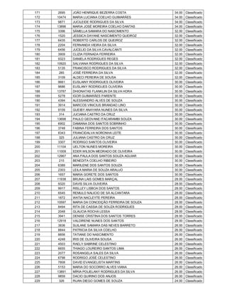 171    2695   JOÃO HENRIQUE BEZERRA COSTA            34.00   Classificado
172   10474   MARIA LUCIANA COELHO GUIMARÃES         34.00   Classificado
173    9871   JUCILEIDE RODRIGUES DA SILVA           34.00   Classificado
174   13896   MARIA JOSÉ MOREIRA COELHO DANTAS       34.00   Classificado
175    3396   SÂMELLA SAMARA DO NASCIMENTO           32.00   Classificado
176    1520   JESSICA DAYANE NASCIMENTO QUEIROZ      32.00   Classificado
177    6435   ROBERTO CARLOS DE QUEIROZ              32.00   Classificado
178    2204   FERNANDA VIEIRA DA SILVA               32.00   Classificado
179    6456   JUCELIO DA SILVA CAVALCANTI            32.00   Classificado
180    3909   CLIZIA FERNADA FERREIRA                32.00   Classificado
181    9323   DANIELA RODRIGUES REGES                32.00   Classificado
182   10920   SALVIANA RODRIGUES DA SILVA            32.00   Classificado
183    5135   FRANCISCO RODRIGUES DA SILVA           32.00   Classificado
184     285   JOSÉ FERREIRA DA SILVA                 32.00   Classificado
185    3109   ALDECI PEREIRA DE SOUSA                32.00   Classificado
186    9661   EUSLAINY RODRIGUES OLIVEIRA            30.00   Classificado
187    9686   EUSLANY RODRIGUES OLIVEIRA             30.00   Classificado
188   13787   DHIONATAS FLANKLIN DA SILVA HORA       30.00   Classificado
189    5278   IGOR GUIMARÃES PARENTE                 30.00   Classificado
190    4394   ALESSANDRO ALVES DE SOUZA              30.00   Classificado
191    3914   MARCOS VINICIUS BRANDAO LINO           30.00   Classificado
192    9109   GUEIBY ANAYARA NUNES DA SILVA          30.00   Classificado
193     314   JUCIANA CASTRO DA CRUZ                 30.00   Classificado
194   13698   PAULO GEOVANE ITACARAMBI SOUZA         30.00   Classificado
195    6902   DAMIANA DOS SANTOS SOBRINHO            30.00   Classificado
196    3748   FABINA FERREIRA DOS SANTOS             30.00   Classificado
197    8343   FRANCIDALVA NORONHA LEITE              30.00   Classificado
198     325   JULIANA CASTRO DA CRUZ                 30.00   Classificado
199    3307   RODRIGO SANTOS OLIVEIRA                30.00   Classificado
200   11104   UELTON NUNES MOREIRA                   30.00   Classificado
201   11009   EDER WILSON MEDRADO DE OLIVEIRA        30.00   Classificado
202   12967   ANA PAULA DOS SANTOS SOUZA AGUIAR      30.00   Classificado
203     215   BENEDITA COELHO RIBEIRO                30.00   Classificado
204    6389   MARILENE DOS SANTOS SOUZA              30.00   Classificado
205    2303   LEILA MARIA DE SOUZA ARAUJO            30.00   Classificado
206    1657   MARIA GORETE DOS SANTOS                30.00   Classificado
207   11938   BRUNA LAIS GOMES MARÇAL                28.00   Classificado
208    9320   DAVIS SILVA OLIVEIRA                   28.00   Classificado
209    9917   RISLLEY LISBOA DOS SANTOS              28.00   Classificado
210    6545   REMULO NALICIO DE SÁ ALCANTARA         28.00   Classificado
211    1872   WATIA NACLEYTE PEREIRA                 28.00   Classificado
212   10597   MARIA DA CONCEIÇÃO FERREIRA DE SOUZA   28.00   Classificado
213    8494   RITA DE CASSIA DE SOUZA RODRIGUES      28.00   Classificado
214    2048   GLAUCIA ROCHA LESSA                    28.00   Classificado
215    3941   DENISE CRISTINA DOS SANTOS TORRES      28.00   Classificado
216   12918   VALDIRENE NUNES DOS SANTOS             28.00   Classificado
217    3836   SUILANE SAMARA DAS NEVES BARRETO       26.00   Classificado
218    8844   PATRICIA DA SILVA COELHO               26.00   Classificado
219    8856   TATIANE DO NASCIMENTO                  26.00   Classificado
220    4248   IRIS DE OLIVEIRA SOUSA                 26.00   Classificado
221    4503   RAELY SABRINE CELESTINO                26.00   Classificado
222    6655   THIAGO LOUREIRO SANTOS LIMA            26.00   Classificado
223    2077   ROSANGELA SALES DA SILVA               26.00   Classificado
224    6798   RODRIGO JOSÉ CELESTINO                 26.00   Classificado
225    7808   DAVID EVANGELISTA MARTINS              26.00   Classificado
226    5153   MARIA DO SOCORRO ALVES VIANA           26.00   Classificado
227   13891   MÍRIA POLIELANY RODRIGUES DA SILVA     26.00   Classificado
228    9859   DACIO QUIRINO DOS ANJOS                26.00   Classificado
229     326   RUAN DIEGO GOMES DE SOUZA              24.00   Classificado
 