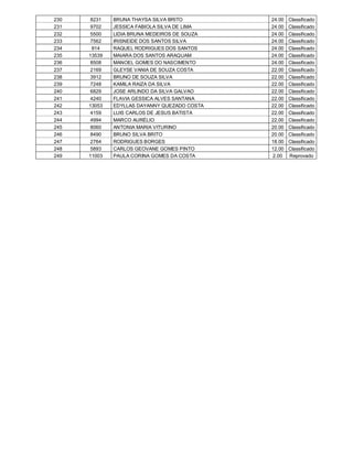 230    8231   BRUNA THAYSA SILVA BRITO        24.00   Classificado
231    9702   JESSICA FABIOLA SILVA DE LIMA   24.00   Classificado
232    5500   LIDIA BRUNA MEDEIROS DE SOUZA   24.00   Classificado
233    7562   IRISNEIDE DOS SANTOS SILVA      24.00   Classificado
234     814   RAQUEL RODRIGUES DOS SANTOS     24.00   Classificado
235   13539   MAIARA DOS SANTOS ARAQUAM       24.00   Classificado
236    8508   MANOEL GOMES DO NASCIMENTO      24.00   Classificado
237    2169   GLEYSE VANIA DE SOUZA COSTA     22.00   Classificado
238    3912   BRUNO DE SOUZA SILVA            22.00   Classificado
239    7248   KAMILA RAIZA DA SILVA           22.00   Classificado
240    6829   JOSE ARLINDO DA SILVA GALVAO    22.00   Classificado
241    4240   FLAVIA GESSICA ALVES SANTANA    22.00   Classificado
242   13053   EDYLLAS DAYANNY QUEZADO COSTA   22.00   Classificado
243    4159   LUIS CARLOS DE JESUS BATISTA    22.00   Classificado
244    4994   MARCO AURÉLIO                   22.00   Classificado
245    8060   ANTONIA MARIA VITURINO          20.00   Classificado
246    8490   BRUNO SILVA BRITO               20.00   Classificado
247    2764   RODRIGUES BORGES                18.00   Classificado
248    5893   CARLOS GEOVANE GOMES PINTO      12.00   Classificado
249   11003   PAULA CORINA GOMES DA COSTA     2.00    Reprovado
 