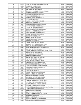 88   12712   FRANCISCO ELENILTON DE MELO SILVA         44.00   Classificado
 89   10100   JULIECE DE SOUZA ROCHA                    44.00   Classificado
 90    8246   OMAR DANTAS GUIMARAES                     44.00   Classificado
 91    7785   WALT MARTINS DOS SANTOS                   44.00   Classificado
 92   10449   DOMINGOS SAVIO DO NASCIMENTO SILVA        42.00   Classificado
 93    4367   YANNA FERREIRA DOS PASSOS                 42.00   Classificado
 94    5293   ERICKPATRICIO DA SILVA SOUZA              42.00   Classificado
 95    5575   RONIEL REIS DO BONFIM                     42.00   Classificado
 96    2878   KENNEDY ALENCAR DA SILVA SÁ.              42.00   Classificado
 97    1941   FILIPO LUIZ DE SOUZA                      42.00   Classificado
 98   11135   YASMIM DOS SANTOS ANDRADE                 42.00   Classificado
 99     988   JÉSSICA DE SOUSA SILVA                    42.00   Classificado
100     473   WALBER ALMEIDA DE BRITO JUNIOR            42.00   Classificado
101   11374   JONATAS DOS SANTOS DA SILVA               42.00   Classificado
102    3925   LUÃ FELIPE DOS SANTOS SILVA               42.00   Classificado
103   10456   JONATAS MENDES DA SILVA GOMES             42.00   Classificado
104     304   RODRIGO GOMES DA SILVA SÁ                 42.00   Classificado
105    5532   FLAVIO ANTONIO SILVA SANTIAGO             42.00   Classificado
106   13062   DINSLEI FERREIRA DOS SANTOS               42.00   Classificado
107    8344   GERSON PAULO DE LIMA                      42.00   Classificado
108    8635   JOSIEL CARVALHO SOUSA                     42.00   Classificado
109   11266   WILLAMY CORDEIRO VALENCA                  42.00   Classificado
110    8731   DIOGO DA SILVA SOUZA                      42.00   Classificado
111    8006   LUCIANO SILVA DO NASCIMENTO               42.00   Classificado
112    6924   GLAUBER YURI NASCIMENTO BATISTA           42.00   Classificado
113    8294   EDNALDO DE CARVALHO ARAUJO                42.00   Classificado
114   13367   BRUNO HENRIQUE DA ROCHA BENEVIDES         42.00   Classificado
115    2237   LEANDRO SANTOS DA SILVA                   42.00   Classificado
116     856   MANOEL AMANCIO EVANGELISTA SOUZA SILVA    42.00   Classificado
117    9179   JOAS OLIVEIRA DOS SANTOS                  42.00   Classificado
118   12454   VERA LUCIA DA SILVA SANTOS                42.00   Classificado
119    5197   AMANCIO VIANA SOBRINHO                    42.00   Classificado
120    9581   JOÃO BOSCO NEVES DE FREITAS               42.00   Classificado
121   10935   ALLANA FERNANDES PASSOS                   40.00   Classificado
122    2252   DAVID LEONAM SILVA HOLANDA                40.00   Classificado
123    5967   DANIELA COELHO DE MACEDO SÁ               40.00   Classificado
124     401   DANILO ROBERTO DA SILVA FARIAS            40.00   Classificado
125   11734   CARLEANDERSON CLEITON BARBOSA             40.00   Classificado
126     369   DANIEL DE ALMEIDA NASCIMENTO              40.00   Classificado
127   11054   MARILIA DIAS ROCHA                        40.00   Classificado
128    5060   CLEITON CASTRO SILVA                      40.00   Classificado
129    4360   WELINGTON RIBEIRO RODRIGUES               40.00   Classificado
130   12114   CÍCERO BATISTA DE ANDRADE                 40.00   Classificado
131    7760   JOSIANE RODRIGUES DE SOUSA                40.00   Classificado
132    3359   LEONILSON SANTANA DE ARAUJO               40.00   Classificado
133   10141   ADRIANO BORGES DOS SANTOS                 40.00   Classificado
134     58    LOURIVAL MACIEL DE OLIVEIRA NETO          40.00   Classificado
135    6417   ANTHONYONE AMORIM DOS SANTOS              40.00   Classificado
136    9102   CARINE DE SOUZA ALMEIDA RIBEIRO           40.00   Classificado
137    6476   GEOVANE EVANGELISTA FEITOSA               40.00   Classificado
138    3509   HENRIQUE EMANUEL AMORIM DOS SANTOS LIMA   40.00   Classificado
139   13147   LAYANGLEITON SOUZA SANTOS                 40.00   Classificado
140    5745   ALEX FREITAS GUIMARAES                    40.00   Classificado
141    9898   GILSON SANTANA FREITAS                    40.00   Classificado
142    8269   DAMIÃO RAIMUNDO DA SILVA JUNIOR           40.00   Classificado
143    4249   ABRAÃO XAVIER REGIS                       40.00   Classificado
144   13300   CICERO RODRIGUES DA SILVA                 40.00   Classificado
145    1078   PAULO FERNANDO DA SILVA JUNIOR            40.00   Classificado
146   12762   JOAO PAULO FRANCISCO DA SILVA             40.00   Classificado
 