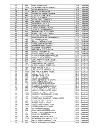 51    6944   FELIPE ADRIANE SILVA                        35.00   Classificado
 52   12055   ELIENE SANILDE DE JESUS GOMES               35.00   Classificado
 53    6508   RUANA DA SILVA RIBEIRO                      35.00   Classificado
 54   11020   MATHEUS SILVA FERREIRA                      35.00   Classificado
 55    9639   JOÃO ANTÔNIO PEREIRA DA SILVA               35.00   Classificado
 56    4424   TAYNA DE SOUZA ALENCAR                      35.00   Classificado
 57    8000   PATRICK JOSÉ SANTIAGO                       35.00   Classificado
 58    7635   NATÁLIA LOPES EVANGELISTA                   35.00   Classificado
 59    6436   ITALO BARBOSA DE SOUZA                      35.00   Classificado
 60    7548   RAFAEL ARAUJO DA SILVA                      35.00   Classificado
 61    1851   GABRIEL BEZERRA SILVA                       35.00   Classificado
 62     869   FABRICIO DE JESUS CARVALHO                  35.00   Classificado
 63    3764   AYRTON RODRIGUES PEREIRA                    35.00   Classificado
 64    9951   MIGUEL MACENA DA SILVA FILHO                35.00   Classificado
 65    7749   DÉBORA DEYSE DE SOUZA SILVA                 35.00   Classificado
 66    9792   YARA COELHO DE MORAIS                       32.50   Classificado
 67     527   BRUNO MACIEL DE MACEDO RODRIGUES            32.50   Classificado
 68    1335   ANA FABIA SOUZA SILVA                       32.50   Classificado
 69    1663   MAYANE GOMES DE OLIVEIRA                    32.50   Classificado
 70    7816   GABRIEL DOS SANTOS GOMES                    32.50   Classificado
 71    6218   ALINY MILLA FREIRE BARBOSA                  32.50   Classificado
 72    9887   JOADERSON GOMES SABINO                      32.50   Classificado
 73    7607   JHONATAN DA SILVA FERREIRA                  32.50   Classificado
 74    9811   ANDREZA FREIRE DA GAMA                      32.50   Classificado
 75    7561   BARBARA RAKEL CASTRO ALVES                  32.50   Classificado
 76    1556   JOÃO PAULO DE MACEDO RODRIGUES              32.50   Classificado
 77    2861   MATEUS ALENCAR FERREIRA                     32.50   Classificado
 78    2482   LAURA VITÓRIA DE SOUZA MIRANDA              32.50   Classificado
 79    9592   ICARO RYANN D LUCAS LEONEL                  32.50   Classificado
 80     51    AIRTON AMORIM ARAUJO DE LIMA                32.50   Classificado
 81   11712   MATHEUS REIS MORAIS DE SOUZA                32.50   Classificado
 82    4299   DIEGO ANDRADE DA SILVA                      32.50   Classificado
 83    8382   JADE HEBERLY DANTAS MIRANDA                 32.50   Classificado
 84   13036   HIGO JORDAN LEANDRO GUERRA                  32.50   Classificado
 85    9839   BÁRBARA SANTOS SILVA                        32.50   Classificado
 86    8796   LAERTE DE SOUZA SILVA                       32.50   Classificado
 87    4478   FAGSON NUNES DE LIMA                        32.50   Classificado
 88    5714   KELIANA CONCEIÇÃO DOS SANTOS                30.00   Classificado
 89    8715   ÁUREA MACÊDO AMORIM LIMA                    30.00   Classificado
 90     193   ANDRÉ LUIZ DE MACEDO PEREIRA                30.00   Classificado
 91    4004   THALLES ROCCHEL BEZERRA MUNIZ               30.00   Classificado
 92    8725   JOÃO FLÁVIO SAMPAIO DE LACERDA              30.00   Classificado
 93    2191   LAIRA VALERIA DOS SANTOS BRAGA              30.00   Classificado
 94    1544   FERNANDA DE AGUIAR PEREIRA                  30.00   Classificado
 95   10363   MOISÉS CUSTODIO DE SOUSA JUNIOR             30.00   Classificado
 96    4622   GESSICLEIA MARIA DE MACEDO                  30.00   Classificado
 97    1059   PRISCILA KEILA CAVALCANTI FONSECA RIBEIRO   30.00   Classificado
 98    4793   HYAGO FELIPE DE SOUZA LIMA                  30.00   Classificado
 99    7769   LEANDRO JESUS DE ARAUJO                     30.00   Classificado
100   10822   IURI COELHO RODRIGUES SILVA                 30.00   Classificado
101   10151   INGRED GLÓRIA LIMA DE ASSIS                 30.00   Classificado
102    1449   LUIZ COSTA ARAUJO FILHO                     30.00   Classificado
103    6093   LUCAS ÁQUILA MENDES DE SOUZA                30.00   Classificado
104      9    INGRIDE COSTA TENÒRIO DA SILVA              30.00   Classificado
105    5364   JORGE ERIK TELES DE LIRA                    30.00   Classificado
106    1841   RAFAEL DE SOUZA MENDONÇA                    30.00   Classificado
107   12356   CAYARI COELHO DE SANTANA VIEIRA             30.00   Classificado
108    6126   MATEUS GABRIEL SANTANA COSTA                30.00   Classificado
109    4808   JOZIEDE DE MACEDO RODRIGUES                 30.00   Classificado
 