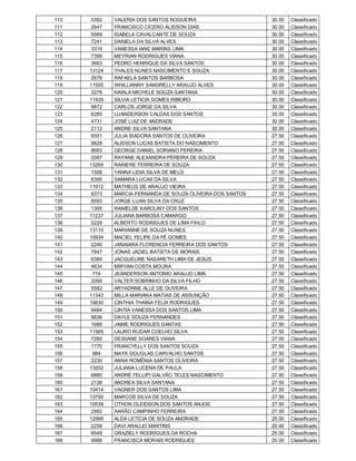 110    5392   VALERIA DOS SANTOS NOGUEIRA                    30.00   Classificado
111    2647   FRANCISCO CICERO ALISSON DIAS                  30.00   Classificado
112    5569   ISABELA CAVALCANTE DE SOUZA                    30.00   Classificado
113    7241   DANIELA DA SILVA ALVES                         30.00   Classificado
114    3319   VANESSA IANE MARINS LIMA                       30.00   Classificado
115    7399   MEYRIAN RODRIGUES VIANA                        30.00   Classificado
116    3663   PEDRO HENRIQUE DA SILVA SANTOS                 30.00   Classificado
117   13124   THALES NUNES NASCIMENTO E SOUZA                30.00   Classificado
118    2678   RAFAELA SANTOS BARBOSA                         30.00   Classificado
119   11505   WHILLIANNY SANDRELLY ARAUJO ALVES              30.00   Classificado
120    3278   KAIALA MICHELE SOUZA SANTANA                   30.00   Classificado
121   11935   SILVIA LETICIA GOMES RIBEIRO                   30.00   Classificado
122    9872   CARLOS JORGE DA SILVA                          30.00   Classificado
123    6285   LUANDERSON CALDAS DOS SANTOS                   30.00   Classificado
124    4731   JOSÉ LUIZ DE ANDRADE                           30.00   Classificado
125    2112   ANDRE SILVA SANTANA                            30.00   Classificado
126    6501   JULIA ISADORA SANTOS DE OLIVEIRA               27.50   Classificado
127    9828   ALISSON LUCAS BATISTA DO NASCIMENTO            27.50   Classificado
128    8683   GEORGE DANIEL SORIANO PEREIRA                  27.50   Classificado
129    2087   RAYANE ALEXANDRA PEREIRA DE SOUZA              27.50   Classificado
130   13269   RANIERE FERREIRA DE SOUZA                      27.50   Classificado
131    1508   YANNA LIDIA SILVA DE MELO                      27.50   Classificado
132    6395   SAMARA LUCAS DA SILVA                          27.50   Classificado
133   11912   MATHEUS DE ARAÚJO VIEIRA                       27.50   Classificado
134    8373   MARCIA FERNANDA DE SOUZA OLIVEIRA DOS SANTOS   27.50   Classificado
135    8593   JORGE LUAN SILVA DA CRUZ                       27.50   Classificado
136    1305   RANIELSE KAROLINY DOS SANTOS                   27.50   Classificado
137   11237   JULIANA BARBOSA CAMARGO                        27.50   Classificado
138    5229   ALBERTO RODRIGUES DE LIMA FIHLO                27.50   Classificado
139   13110   MARIANNE DE SOUZA NUNES                        27.50   Classificado
140   10934   MACIEL FELIPE DA FÉ GOMES                      27.50   Classificado
141    2240   JANAIARA FLORENCIA FERREIRA DOS SANTOS         27.50   Classificado
142    7847   JONAS JADIEL BATISTA DE MORAIS                 27.50   Classificado
143    6384   JACQUELINE NASARETH LIMA DE JESUS              27.50   Classificado
144    4634   MÍRYAN COSTA MOURA                             27.50   Classificado
145     774   JEANDERSON ANTONIO ARAUJO LIMA                 27.50   Classificado
146    3399   VALTER SOBRINHO DA SILVA FILHO                 27.50   Classificado
147    5582   ARYADNNE ALLE DE OLIVEIRA                      27.50   Classificado
148   11343   MILLA MARIANA MATIAS DE ASSUNÇÃO               27.50   Classificado
149   10830   CINTHIA THAINA FELIX RODRIGUES                 27.50   Classificado
150    9484   CINTIA VANESSA DOS SANTOS LIMA                 27.50   Classificado
151    8836   DAYLE SOUZA FERNANDES                          27.50   Classificado
152    1689   JAIME RODRIGUES DANTAS                         27.50   Classificado
153   11565   LAURO RUDAR COELHO SILVA                       27.50   Classificado
154    7280   DEISIANE SOARES VIANA                          27.50   Classificado
155    1770   FRANCYELLY DOS SANTOS SOUZA                    27.50   Classificado
156     684   MAYK DOUGLAS CARVALHO SANTOS                   27.50   Classificado
157    2230   ANNA ROMÊNIA SANTOS OLIVEIRA                   27.50   Classificado
158   13202   JULIANA LUCENA DE PAULA                        27.50   Classificado
159    6880   ANDRÉ FELLIPI GALVÃO TELES NASCIMENTO          27.50   Classificado
160    2138   ANDREA SILVA SANTANA                           27.50   Classificado
161   10414   VAGNER DOS SANTOS LIMA                         27.50   Classificado
162   13790   MARCOS SILVA DE SOUZA                          27.50   Classificado
163   10539   OTHON GLEIDSON DOS SANTOS ANJOS                27.50   Classificado
164    2992   AARÃO CAMPINHO FERREIRA                        27.50   Classificado
165   12968   ALDA LETÍCIA DE SOUZA ANDRADE                  25.00   Classificado
166    2258   DAVI ARAÚJO MARTINS                            25.00   Classificado
167    6548   GRAZIELY RODRIGUES DA ROCHA                    25.00   Classificado
168    9988   FRANCISCA MORAIS RODRIGUES                     25.00   Classificado
 