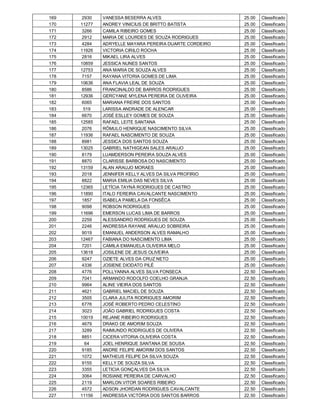 169    2930   VANESSA BESERRA ALVES                     25.00   Classificado
170   11277   ANDREY VINICIUS DE BRITTO BATISTA         25.00   Classificado
171    3266   CAMILA RIBEIRO GOMES                      25.00   Classificado
172    2912   MARIA DE LOURDES DE SOUZA RODRIGUES       25.00   Classificado
173    4284   ADRYELLE MAYARA PEREIRA DUARTE CORDEIRO   25.00   Classificado
174   11926   VICTORIA CIRILO ROCHA                     25.00   Classificado
175    2816   MIKAEL LIRA ALVES                         25.00   Classificado
176   10859   JESSICA NUNES SANTOS                      25.00   Classificado
177   12753   ANA MARIA DE SOUZA ALVES                  25.00   Classificado
178    7157   RAYANA VITORIA GOMES DE LIMA              25.00   Classificado
179   10636   ANA FLAVIA LEAL DE SOUZA                  25.00   Classificado
180    8586   FRANCINALDO DE BARROS RODRIGUES           25.00   Classificado
181   12936   GERCYANE MYLENA PEREIRA DE OLIVEIRA       25.00   Classificado
182    6065   MARIANA FREIRE DOS SANTOS                 25.00   Classificado
183     519   LARISSA ANDRADE DE ALENCAR                25.00   Classificado
184    6670   JOSÉ ESLLEY GOMES DE SOUZA                25.00   Classificado
185   12585   RAFAEL LEITE SANTANA                      25.00   Classificado
186    2076   RÔMULO HENRIQUE NASCIMENTO SILVA          25.00   Classificado
187   11936   RAFAEL NASCIMENTO DE SOUZA                25.00   Classificado
188    8981   JESSICA DOS SANTOS SOUZA                  25.00   Classificado
189   13025   GABRIEL NATHIGEAN SALES ARAUJO            25.00   Classificado
190    8179   LUAMDERSON PEREIRA SOUZA ALVES            25.00   Classificado
191    8870   CLARISSE BARBOSA DO NASCIMENTO            25.00   Classificado
192   13159   ALAN ARAUJO MORAES                        25.00   Classificado
193    2018   JENNIFER KELLY ALVES DA SILVA PROFIRIO    25.00   Classificado
194    8822   MARIA EMILIA DAS NEVES SILVA              25.00   Classificado
195   12365   LETÍCIA TAYNÁ RODRIGUES DE CASTRO         25.00   Classificado
196   11890   ITALO FEREIRA CAVALCANTE NASCIMENTO       25.00   Classificado
197    1857   ISABELA PAMELA DA FONSÊCA                 25.00   Classificado
198    9098   ROBSON RODRIGUES                          25.00   Classificado
199   11696   EMERSON LUCAS LIMA DE BARROS              25.00   Classificado
200    2259   ALESSANDRO RODRIGUES DE SOUZA             25.00   Classificado
201    2246   ANDRESSA RAYANE ARAUJO SOBREIRA           25.00   Classificado
202    9019   EMANUEL ANDERSON ALVES RAMALHO            25.00   Classificado
203   12467   FABIANA DO NASCIMENTO LIMA                25.00   Classificado
204    7201   CAMILA EMANUELA OLIVEIRA MELO             25.00   Classificado
205   13618   JOSILENE DE JESUS OLIVEIRA                25.00   Classificado
206    9247   OZIETE ALVES DA CRUZ NETO                 25.00   Classificado
207    4336   JOSIENE DIODATO PILÉ                      25.00   Classificado
208    4776   POLLYANNA ALVES SILVA FONSECA             22.50   Classificado
209    7041   ARMANDO RODOLFO COELHO GRANJA             22.50   Classificado
210    9964   ALINE VIEIRA DOS SANTOS                   22.50   Classificado
211    4621   GABRIEL MACIEL DE SOUZA                   22.50   Classificado
212    3505   CLARA JULITA RODRIGUES AMORIM             22.50   Classificado
213    6776   JOSÉ ROBERTO PEDRO CELESTINO              22.50   Classificado
214    3023   JOÃO GABRIEL RODRIGUES COSTA              22.50   Classificado
215   10019   REJANE RIBEIRO RODRIGUES                  22.50   Classificado
216    4679   DRAKO DE AMORIM SOUZA                     22.50   Classificado
217    3289   RAIMUNDO RODRIGUES DE OLIVERA             22.50   Classificado
218    8851   CICERA VITORIA OLIVEIRA COSTA             22.50   Classificado
219     64    JOEL HENRIQUE SANTANA DE SOUSA            22.50   Classificado
220    9185   ANDRE FELIPE AMORIM DOS SANTOS            22.50   Classificado
221    1072   MATHEUS FELIPE DA SILVA SOUZA             22.50   Classificado
222    9155   KELLY DE SOUZA SILVA                      22.50   Classificado
223    3355   LETICIA GONÇALVES DA SILVA                22.50   Classificado
224    3064   ROSIANE PEREIRA DE CARVALHO               22.50   Classificado
225    2119   MARLON VITOR SOARES RIBEIRO               22.50   Classificado
226    4572   ADSON JHORDAN RODRIGUES CAVALCANTE        22.50   Classificado
227   11156   ANDRESSA VICTÓRIA DOS SANTOS BARROS       22.50   Classificado
 
