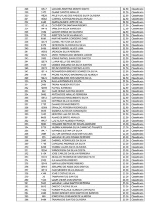 228   10547   MAGDIEL MARTINS MONTE SANTO             22.50   Classificado
229    3373   ELAINE SANTOS ARAUJO                    22.50   Classificado
230   11826   ARLEY UYLHE DOS PASSOS SILVA OLIVEIRA   22.50   Classificado
231   13082   GABRIEL NATHIGEAN SALES ARAUJO          22.50   Classificado
232    2445   KASSIA NUNES LEITE DE SA                22.50   Classificado
233   11218   CLEIVERTON SANTANA RIBEIRO              22.50   Classificado
234   11418   JANILSON FELIX BARBOSA                  22.50   Classificado
235    4582   MAICON DIMAS DE OLIVEIRA                22.50   Classificado
236    2752   ALBETIZA DA SILVA ARAUJO                22.50   Classificado
237    6591   KARYNE MARIA CORDEIRO DINIZ             22.50   Classificado
238   12779   DANIELI FEITOSA DA SILVA                22.50   Classificado
239    8378   GEFERSON OLIVEIRA DA SILVA              22.50   Classificado
240    9439   ABNER GABRIEL ALVES LIMA                22.50   Classificado
241   11093   JACKSON SILVA PEREIRA                   22.50   Classificado
242   13725   JAIRO FRANCELINO MENDES JUNIOR          22.50   Classificado
243    3963   JONAS RAFAEL BAHIA DOS SANTOS           22.50   Classificado
244   12579   LUANA KELLY DE MACEDO                   22.50   Classificado
245    7500   MOISES EMILIANO DA SILVA SANTOS         22.50   Classificado
246   11978   BRUNO MOREIRA CORCINO ALVES             22.50   Classificado
247   13114   RICHARDSON BRENDO SOARES DA SILVA       22.50   Classificado
248    7516   ANDRE RICARDO MAXIMIANO DE ALMEIDA      22.50   Classificado
249   13445   KASSIA MILEIDE DOS SANTOS SILVA         22.50   Classificado
250    8274   RAYLA RODRIGUES SOUZA                   22.50   Classificado
251    2095   TAUAN ALMEIDA FEITOSA                   22.50   Classificado
252   12798   RAFAEL BARBOSA                          22.50   Classificado
253     222   CAIO CEZAR DANTAS XAVIER                22.50   Classificado
254    5692   ANTONIO DE ARAUJO FERREIRA              22.50   Classificado
255   13842   MARIANA DO NASCIMENTO SILVA             22.50   Classificado
256    3019   EDIVANIA SILVA OLIVEIRA                 22.50   Classificado
257    7767   DAIANE DO NASCIMENTO                    22.50   Classificado
258   12089   ERNALDO PEREIRA RODRIGUES               22.50   Classificado
259    9615   SANDRA ALVES DA CONCEIÇÃO               22.50   Classificado
260    3551   KERVEN LUAN DE SOUZA                    22.50   Classificado
261    6656   ALANE DE BRITO ARAUJO                   22.50   Classificado
262   11437   LUIZ ALTUR ALMEIDA FRANÇA               20.00   Classificado
263    9693   ERNANDE MATEUS DE SOUZA ANDRADE         20.00   Classificado
264    9709   YASMIM KAWANNA SILVA CAMACHO TAVARES    20.00   Classificado
265   11477   MATHEUS ESTIMA DA SILVA                 20.00   Classificado
266    3981   VICTOR MATHEUS DOS SANTOS LIMA          20.00   Classificado
267     555   MAYARA HELLEN ROAMA REZENDE             20.00   Classificado
268    2097   GABRIEL RODRIGUES DA SILVA              20.00   Classificado
269    1749   CAROLINE ANDRADE DA SILVA               20.00   Classificado
270    6238   YASMIM LAURA SILVA OLIVEIRA             20.00   Classificado
271   12350   WANDERSON DA SILVA COSTA                20.00   Classificado
272    5104   JOSE CARLOS DA SILVA FERREIRA           20.00   Classificado
273   10045   JILNALDO TEIXEIRA DE SANTANA FILHO      20.00   Classificado
274    2922   JULIANA ROSA RIBEIRO                    20.00   Classificado
275   12749   MARIA LUIZAFREIRE RIBEIRO               20.00   Classificado
276   13164   JERLIANO DE ASSIS DOS SANTOS            20.00   Classificado
277   13719   CAIK MENDES SILVA ARAUJO                20.00   Classificado
278    4346   JOAB COSTA E SILVA                      20.00   Classificado
279     35    TANIRA MATOS SANTOS                     20.00   Classificado
280    1559   MAIZA VIEIRA DOS SANTOS                 20.00   Classificado
281    5911   MAYARA LUANA SANTOS BEZERRA             20.00   Classificado
282    5012   DHIEGO CALDAS SILVA                     20.00   Classificado
283    1502   RAINER WOLLACE ALMEIDA CARVALHO         20.00   Classificado
284    4946   ADSON BRENER DOS SANTOS DE BARROS       20.00   Classificado
285     569   ICARO PAULO BEANOR DE ALMEIDA           20.00   Classificado
286    9494   TAINAN DOS SANTOS OLIVEIRA              20.00   Classificado
 