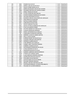 346    9266   RAIANE SILVA DE SÁ                      15.00   Classificado
347   10591   MARIA LUIZA DE SOUZA SILVA              15.00   Classificado
348    7533   NALDO GOMES BRAGA SILVA                 15.00   Classificado
349    9543   MARIA WALDEILMA COELHO DE OLIVEIRA      15.00   Classificado
350   13904   EDUARDO MATHEUS DE CASTRO GOMES         15.00   Classificado
351    8153   MAIELY BRUNA DE SOUZA                   15.00   Classificado
352   11338   LUCAS JHONATAN DOS SANTOS               15.00   Classificado
353    5623   CICERA ROMANA RODRIGUES DA PAIXÃO       15.00   Classificado
354   10937   SILVANA NOGUEIRA DA SILVA               15.00   Classificado
355    3948   ALISSON CARLOS CAVALCANTE DE CARVALHO   15.00   Classificado
356   13231   ANA ARIAILDA DA MACENO                  15.00   Classificado
357    6352   NATALIA NUNES PEREIRA                   15.00   Classificado
358    9457   JAKELINE DE SOUZA DIAS                  15.00   Classificado
359    5216   SÁVIO CARDOSO PAULINO                   15.00   Classificado
360    6562   HEVELYN PRICILA BARBOSA DE CARVALHO     15.00   Classificado
361   12617   ITALO DE BARROS GOMES                   15.00   Classificado
362   12909   FELIPHE MARINO DA HORA SILVA            15.00   Classificado
363   12000   TAILINE RODRIGUES MOREIRA               15.00   Classificado
364    5689   DIEGO JEFFERSON SILVA ARAUJO            15.00   Classificado
365     785   JAQUELINE OLIVEIRA DE SANTANA           12.50   Classificado
366   13093   ABRAÃO LUCAS DO CARMO SANTOS            12.50   Classificado
367   12882   KELLY COSTA XAVIER                      12.50   Classificado
368    4598   LARISSA NOEMY DE SOUZA SILVA            12.50   Classificado
369    2783   VALERIA CAROLINY DOS SANTOS             12.50   Classificado
370   13807   RODRIGO ALMEIDA BALDO                   12.50   Classificado
371   13721   CAIO MENDES SILVA ARAUJO                12.50   Classificado
372    5480   JAINNE LAISE TOLENTINO PEREIRA          12.50   Classificado
373    7413   GABRIELY NUNES DA SILVA                 12.50   Classificado
374    2305   ALEXSANDRA RODRIGUES DE SOUZA           12.50   Classificado
375    1782   JOSUE BEZERRA DA SILVA                  12.50   Classificado
376     168   ANDERSON MOURA DE SOUZA                 12.50   Classificado
377    2465   SANDRO JAMISSON SANTOS BARBOSA          12.50   Classificado
378   12304   ITAMAYK DE ALMEIDA VIEIRA               12.50   Classificado
379    4358   LUAN ABENILDO MOREIRA ANDRADE           12.50   Classificado
380    3890   LEONILSON OSVALDO DA SILVA              12.50   Classificado
381   12582   HIOLANDA SOUZA MACEDO                   12.50   Classificado
382    8205   DAYVID DANILO DA SILVA FREIRE           10.00   Classificado
383    9424   RAYANE PINHEIRO MACEDO                  10.00   Classificado
384    9190   BRUNO TARCISIO SANTANA DE LIMA          10.00   Classificado
385    1176   JEFFERSON EMANUEL OLIVEIRA NASCIMENTO   10.00   Classificado
386     915   KELIANE DE OLIVEIRA BARBOSA             10.00   Classificado
 
