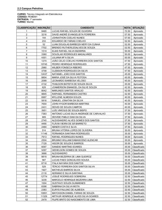2.2 Campus Petrolina

CURSO: Técnico Integrado em Eletrotécnica
CÓDIGO: PEMEM1
ENTRADA: 1º semestre
TURNO: Manhã

CLASSIFICAÇÃO INSCRIÇÃO                        CANDIDATO          NOTA    SITUAÇÃO
      1           9485  LUCAS RAFAEL SOUZA DE OLIVEIRA            72.50    Aprovado
      2           3216  DAVID ANDRÉ EVANGELISTA FERREIRA          57.50    Aprovado
      3            144  JOHNATHON COELHO NUNES                    57.50    Aprovado
      4            233  EDUARDO DE FARIAS COELHO                  52.50    Aprovado
      5            52   LUAN DOUGLAS BARBOZA NERY DA CUNHA        52.50    Aprovado
      6           7702  BRENDO RUTHERLESALVES DE SOUZA            52.50    Aprovado
      7           1514  ELIAS RAFAEL SILVA BIZARRIA               50.00    Aprovado
      8           3360  DOUGLAS RODRIGUES MAGALHÃES               50.00    Aprovado
      9           4301  JULIANA Mª A SILVA                        50.00    Aprovado
     10           1274  JOÃO CELIO COELHO FERREIRA DOS SANTOS     47.50    Aprovado
     11          10745  PEDRO HENRIQUE RODRIGUES                  47.50    Aprovado
     12           2980  WILBER FONSECA RIBEIRO                    47.50    Aprovado
     13           3758  CLEBSON RODRIGUES DA SILVA                47.50    Aprovado
     14          12437  NATANIEL JOÃO DOS SANTOS                  45.00    Aprovado
     15           8804  MARIA JOSÉ DA SILVA FEITOSA               45.00    Aprovado
     16           2099  LEONARDO BARBOSA VELOSO                   45.00    Aprovado
     17           4132  THAILSON BATISTA DE SOUZA SILVA           45.00    Aprovado
     18            629  JOAMERSON EMANOEL DA SILVE SOUZA          42.50    Aprovado
     19           8042  MARLINDO SANTOS ARAUJO                    42.50    Aprovado
     20           9845  RAPHAEL FERNANDES CASTRO                  42.50    Aprovado
     21           6997  MYLLENE ALMEIDA SOUZA                     40.00    Aprovado
     22           5816  SAMUEL JONATAN DA SILVA                   40.00    Aprovado
     23           7654  JOHN HYGOR BARBOSA MARTINS                40.00    Aprovado
     24           2431  DEIVID DE SOUZA CAMPOS                    40.00    Aprovado
     25           3951  LUÍS VINÍCIUS DE SOUZA BISPO              37.50    Aprovado
     26           7383  ANTONIO LUCAS SILVA ANDRADE DE CARVALHO   37.50    Aprovado
     27            909  DEIVIDE PABLO DIAS DA SILVA               37.50    Aprovado
     28           2745  ALEXSANDRO ALVES GOMES DOS SANTOS         37.50    Aprovado
     29           4495  FLÁVIA VIEIRA DE SÁ BARRETO               37.50    Aprovado
     30           2484  ABNER COSTA E SLVA                        37.50    Aprovado
     31            514  BRUNA VITÓRIA LOPES DE OLIVEIRA           35.00    Aprovado
     32          11146  FERNANDA SANTANA RODRIGUES                35.00    Aprovado
     33           7913  RAFAEL RODRIGUES NUNES                    35.00    Aprovado
     34           2504  BRUNNO WILLIAM DAMASCENO ALENCAR          35.00    Aprovado
     35           7129  HIGOR DE SOUZA E BARROS                   35.00    Aprovado
     36           6097  SANIDIO MARTINS SOARES                    35.00   Classificado
     37           5297  GEDIELSON GOMES DE SOUZA                  35.00   Classificado
     38           3666  ALEXSANDRO                                35.00   Classificado
     39           8819  BRUNA BEZERRA DE LIMA QUEIROZ             35.00   Classificado
     40            587  LUCAS PAES GONCALVES SOUSA                35.00   Classificado
     41           8718  ITALA NAYARA DOS SANTOS                   35.00   Classificado
     42            529  TÉRCIO FERREIRA DOS SANTOS SILVA          35.00   Classificado
     43           1927  MATHEUS BARROS SILVA                      35.00   Classificado
     44           2116  ADRIANO E SILVA SANTANA                   35.00   Classificado
     45          12774  JOSUÉ RODRIGUES SOBREIRA                  32.50   Classificado
     46           3239  MARCELO HENRIQUE BEZERRA LIMA             32.50   Classificado
     47           1004  GUSTAVO SOUZA GUIMARAES                   32.50   Classificado
     48           8398  SABRINA DA SILVA MOTA                     32.50   Classificado
     49           2383  EURYS PAULINO DE ALMEIDA                  32.50   Classificado
     50          10091  MAYCKSON DANIEL FARIAS DE SOUZA           32.50   Classificado
     51          11329  ARTHUR HENRIQUE ALVES SILVA SOARES        32.50   Classificado
     52           2479  FILIPE BRITO DO NASCIMENTO DE LIMA        32.50   Classificado
 