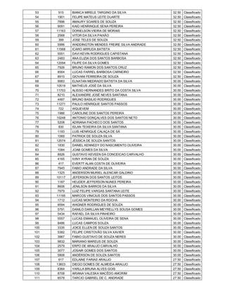 53     515   BIANCA MIRELE TARGINO DA SILVA           32.50   Classificado
 54    1901   FELIPE MATEUS LEITE DUARTE               32.50   Classificado
 55    7896   AMAURY SOARES DE SOUZA                   32.50   Classificado
 56    9091   KAIO HENRINQUE SENA PEREIRA              32.50   Classificado
 57   11163   DORIELSON VIEIRA DE MORAIS               32.50   Classificado
 58    2568   VITOR DA SILVA PAIXÃO                    32.50   Classificado
 59     399   JOSE TELES DE SOUZA                      32.50   Classificado
 60    5996   WADDINGTON MENDES FREIRE SILVA ANDRADE   32.50   Classificado
 61   11568   ICARO ARRUDA BATISTA                     32.50   Classificado
 62    5551   DAVI KEVIN RODRIGUES CAPISTANA           32.50   Classificado
 63    2483   ANA ELIZIA DOS SANTOS BARBOSA            32.50   Classificado
 64   12094   FILIPE DA SILVA GOMES                    32.50   Classificado
 65    7926   BRUNO RAMON DOS SANTOS CRUZ              32.50   Classificado
 66    8564   LUCAS FARREL BARBOSA CARNEIRO            32.50   Classificado
 67    8910   GIOVANI FERREIRA DE SOUZA                32.50   Classificado
 68    9983   ELNATAN MEDRADO BATISTA DA SILVA         30.00   Classificado
 69   10519   MATHEUS JOSÉ DA SILVA                    30.00   Classificado
 70   11703   ALISSO HERNANDES BRITO DA COSTA SILVA    30.00   Classificado
 71    8210   ALEXANDRE JOSÉ NEVES SANTANA             30.00   Classificado
 72    4487   BRUNO BASILIO RODRIGUES                  30.00   Classificado
 73   11271   PAULO HENRIQUE SANTOS PASSOS             30.00   Classificado
 74     722   WQUEVEM                                  30.00   Classificado
 75    1986   CAROLINE DOS SANTOS PEREIRA              30.00   Classificado
 76   10248   ANTONIO GONÇALVES DOS SANTOS NETO        30.00   Classificado
 77    5208   ADRIANA PACHECO DOS SANTOS               30.00   Classificado
 78     830   ISLAN TEIXEIRA DA SILVA SANTANA          30.00   Classificado
 79    1193   LUIS HENRIQUE CALAÇA DE SÁ               30.00   Classificado
 80    1069   PATRICK DE SOUZA SILVA                   30.00   Classificado
 81   12074   JÉSSICA DE SOUZA SANTOS                  30.00   Classificado
 82    1830   DANIEL KENNEDY DO NASCIMENTO OLIVEIRA    30.00   Classificado
 83    1084   JOAB GOMES DA SILVA                      30.00   Classificado
 84    8926   GUSTAVO KEVEEN DA CONCEICAO CARVALHO     30.00   Classificado
 85    4165   IVINY AYRAN DE SOUZA                     30.00   Classificado
 86     417   EVERTT ALAN COSTA DE OLIVEIRA            30.00   Classificado
 87    7945   FABIO ANDRADE DA SILVA                   30.00   Classificado
 88    1325   ANDERSON MURIEL ALENCAR GALDINO          30.00   Classificado
 89   10117   JEFERSON DOS SANTOS LEITOS               30.00   Classificado
 90    1187   HEUDER JEFFERSON NUNES PEREIRA           30.00   Classificado
 91    8606   JENILSON BARROS DA SILVA                 30.00   Classificado
 92    7979   LUIZ FELIPE VARGAS SANTANA LEITE         30.00   Classificado
 93   11195   MARCOS VINICIUS DOS SANTOS PASSOS        30.00   Classificado
 94    1712   LUCAS MONTEIRO DA ROCHA                  30.00   Classificado
 95    9594   WAGNER RODRIGUES DE SOUZA                30.00   Classificado
 96    5791   DANILO DARLLAN MEYRELLYS SOUSA GOMES     30.00   Classificado
 97    5434   RAFAEL DA SILVA PINHEIRO                 30.00   Classificado
 98    5557   LUCAS EMANUEL OLIVEIRA DE SENA           30.00   Classificado
 99    8486   LUCAS CAMPOS SOUZA                       30.00   Classificado
100    3335   JOICE ELLEN DE SOUZA SANTOS              30.00   Classificado
101    5382   FELIPE CRISTOVÃO SILVA XAVIER            30.00   Classificado
102    3967   FABIO GUSTAVO DE SOUZA NERES             30.00   Classificado
103    9832   MARIANO MAREUS DE SOUZA                  30.00   Classificado
104    2579   ERPO DE ARAUJO CARVALHO                  30.00   Classificado
105    3077   JOSAIR GOMES DOS SANTOS                  30.00   Classificado
106    5808   ANDÉRSON DE SOUZA SANTOS                 30.00   Classificado
107     617   EDLAINE FARIAS ARAUJO                    27.50   Classificado
108   13603   DIEGO GOMES DE ALMEIDA ARAUJO            27.50   Classificado
109    8364   YARLLA BRUNA ALVES GOIS                  27.50   Classificado
110    8708   ARIANA VALESKA MACÊDO AMORIM             27.50   Classificado
111    8578   TARCIO GABRIEL DE C. ANDRADE             27.50   Classificado
 
