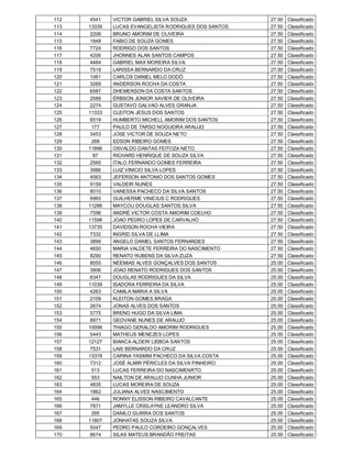 112    4541   VICTOR GABRIEL SILVA SOUZA               27.50   Classificado
113   13339   LUCAS EVANGELISTA RODRIGUES DOS SANTOS   27.50   Classificado
114    2206   BRUNO AMORIM DE OLIVEIRA                 27.50   Classificado
115    1848   FABIO DE SOUZA GOMES                     27.50   Classificado
116    7724   RODRIGO DOS SANTOS                       27.50   Classificado
117    4206   JHONNES ALAN SANTOS CAMPOS               27.50   Classificado
118    4484   GABRIEL MAX MOREIRA SILVA                27.50   Classificado
119    7519   LARISSA BERNARDO DA CRUZ                 27.50   Classificado
120    1061   CARLOS DANIEL MELO DODÔ                  27.50   Classificado
121    3269   ANDERSON ROCHA DA COSTA                  27.50   Classificado
122    6587   DHEMERSON DA COSTA SANTOS                27.50   Classificado
123    2589   ÉRBSON JÚNIOR XAVIER DE OLIVEIRA         27.50   Classificado
124    2274   GUSTAVO GALVAO ALVES GRANJA              27.50   Classificado
125   11333   CLEITON JESUS DOS SANTOS                 27.50   Classificado
126    6519   HUMBERTO MICHELL AMORIM DOS SANTOS       27.50   Classificado
127     177   PAULO DE TARSO NOGUEIRA ARAUJO           27.50   Classificado
128    3453   JOSE VICTOR DE SOUZA NETO                27.50   Classificado
129     268   EDSON RIBEIRO GOMES                      27.50   Classificado
130   11896   OSVALDO DANTAS FEITOZA NETO              27.50   Classificado
131     87    RICHARD HENRIQUE DE SOUZA SILVA          27.50   Classificado
132    2565   ITALO FERNANDO GOMES FERREIRA            27.50   Classificado
133    3986   LUIZ VINICIO SILVA LOPES                 27.50   Classificado
134    4063   JEFERSON ANTONIO DOS SANTOS GOMES        27.50   Classificado
135    9159   VALDEIR NUNES                            27.50   Classificado
136    8010   VANESSA PACHECO DA SILVA SANTOS          27.50   Classificado
137    6965   GUILHERME VINICIUS C RODRIGUES           27.50   Classificado
138   11286   MAYCOU DOUGLAS SANTOS SILVA              27.50   Classificado
139    7596   ANDRÉ VICTOR COSTA AMORIM COELHO         27.50   Classificado
140   11598   JOAO PEDRO LOPES DE CARVALHO             27.50   Classificado
141   13735   DAVIDSON ROCHA VIEIRA                    27.50   Classificado
142    7332   INGRID SILVA DE LLIMA                    27.50   Classificado
143    3899   ANGELO DANIEL SANTOS FERNANDES           27.50   Classificado
144    4650   MARIA VALDETE FERREIRA DO NASCIMENTO     27.50   Classificado
145    8290   RENATO RUBENS DA SILVA ZUZA              27.50   Classificado
146    8055   NEEMIAS ALVES GONÇALVES DOS SANTOS       25.00   Classificado
147    3906   JOAO RENATO RODRIGUES DOS SANTOS         25.00   Classificado
148    6347   DOUGLAS RODRIGUES DA SILVA               25.00   Classificado
149   11039   ISADORA FERREIRA DA SILVA                25.00   Classificado
150    4263   CAMILA MARIA A SILVA                     25.00   Classificado
151    2109   KLEITON GOMES BRAGA                      25.00   Classificado
152    2674   JONAS ALVES DOS SANTOS                   25.00   Classificado
153    5775   BRENO HUGO DA SILVA LIMA                 25.00   Classificado
154    8971   GEOVANE NUNES DE ARAUJO                  25.00   Classificado
155   10096   THIAGO GERALDO AMORIM RODRIGUES          25.00   Classificado
156    5443   MATHEUS MENEZES LOPES                    25.00   Classificado
157   12127   BIANCA ALDERI LISBOA SANTOS              25.00   Classificado
158    7531   LAIS BERNARDO DA CRUZ                    25.00   Classificado
159   13378   CARINA YASMIM PACHECO DA SILVA COSTA     25.00   Classificado
160    7312   JOSÉ ALMIR PÉRICLES DA SILVA PINHEIRO    25.00   Classificado
161     513   LUCAS FERREIRA DO NASCIMENRTO            25.00   Classificado
162     553   NAILTON DE ARAUJO CUNHA JUNIOR           25.00   Classificado
163    4835   LUCAS MOREIRA DE SOUZA                   25.00   Classificado
164    1862   JULIANA ALVES NASCIMENTO                 25.00   Classificado
165     446   RONNY ELISSON RIBEIRO CAVALCANTE         25.00   Classificado
166    7871   JAMYLLE CRISLAYNE LEANDRO SILVA          25.00   Classificado
167     295   DANILO GUIRRA DOS SANTOS                 25.00   Classificado
168   11807   JONHATAS SOUZA SILVA                     25.00   Classificado
169    5047   PEDRO PAULO CORDEIRO GONÇALVES           25.00   Classificado
170    8674   SILAS MATEUS BRANDÃO FREITAS             25.00   Classificado
 