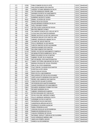 171   12765   PABLO RAMON DA SILVA LEITE             25.00   Classificado
172   11587   WALLESON RAMOS DOS SANTOS              25.00   Classificado
173    1850   LARISSA TATIANE MIRANDA DA SILVA       25.00   Classificado
174    7050   VICTOR HENRIQUE FREIRE LIMA            25.00   Classificado
175    8201   WAGNER PATRICIO DO NASCIMENTO          25.00   Classificado
176    8457   PAULO HENRIQUE ALVES PEREIRA           25.00   Classificado
177     611   EDIMÁRIO DEODATO NUNES                 25.00   Classificado
178    6625   ISMAEL OLIVEIRA DE SOUSA               25.00   Classificado
179    4433   DANILA SILVA DE SOUZA                  25.00   Classificado
180     247   WILKEN BERKEN PEREIRA DA SILVA         25.00   Classificado
181    7588   SUELY BALBINO ORANO                    25.00   Classificado
182   10777   JEFTER FILIPE ALENCAR DE SOUZA         22.50   Classificado
183    4338   BEATRIZ RIBEIRO GOMES                  22.50   Classificado
184    2430   GILVANDRO GONÇALVES COELHO NETO        22.50   Classificado
185    1162   LUCAS DAVI DOS SANTOS MORAES           22.50   Classificado
186    9025   ANDRE GUSTAVO ALVES DE CARVALHO        22.50   Classificado
187    5064   HENRIQUE BRUNO DOS SANTOS LIMA         22.50   Classificado
188    4001   GABRIEL RODRIGUES AMARIZ SILVA         22.50   Classificado
189    1899   JULIANO DE JESUS SANTOS                22.50   Classificado
190    6084   PAULO HENRIQUE ALVES MACIEL            22.50   Classificado
191    7544   CARLOS VINICIUS ALVES ALEXANDRE        22.50   Classificado
192    3605   JADSON WAGNER DOS SANTOS               22.50   Classificado
193   11589   WILLIENE RAMOS DOS SANTOS              22.50   Classificado
194   12142   PEDRO VICTOR DO NASCIMENTO CAMPELO     22.50   Classificado
195    9313   KELBENN PETRICK BARBOSA E SILVA        22.50   Classificado
196    7900   MARIA EDUARDA DA SILVA MATIAS          22.50   Classificado
197    7535   GABRIEL FELIPE SILVA ANGELIM           22.50   Classificado
198   11455   ARTUR MURIEL DOS SANTOS BASTOS         22.50   Classificado
199    9511   TAINNY VICTORIA LIMA BRUNO DA SILVA    22.50   Classificado
200     346   BRENDA RAVENA DE SOUSA TENORIO         22.50   Classificado
201    7205   EMILLE DA COSTA BANDEIRA               22.50   Classificado
202    3669   ITALO RAFAEL OLIVEIRA DOS SANTOS       22.50   Classificado
203     472   EVERTON ALVES VIEIRA                   22.50   Classificado
204    7731   SAVIO COELHO SOUSA                     22.50   Classificado
205    3486   ERICA SUYLA LIMA BARBOSA               22.50   Classificado
206    1936   WELLESSON VICTOR DA SILVA NUNES        22.50   Classificado
207    9973   JOSÉ AUGUSTO MOREIRA DOS SANTOS        22.50   Classificado
208    1915   PEDRO JOEL BARROS DOS SANTOS           22.50   Classificado
209   10770   JONATAS DE AGUIAR OLIVEIRA             22.50   Classificado
210    2898   JEFFERSON DOS SANTOS BARBOSA           22.50   Classificado
211   13338   LAZARO RODRIGUES DO NASCIMENTO         22.50   Classificado
212   10641   EDUARDO HENRIQUE GOMES FEITOSA         22.50   Classificado
213    7563   RICARDO MOREIRA SILVA                  22.50   Classificado
214     821   GABRIEL RODRIGUES ALMEIDA              22.50   Classificado
215    4707   ESTER NOGUEIRA DE CARVALHO             22.50   Classificado
216     863   ACHILA KALLINE LIMOEIRO GOMES          22.50   Classificado
217    6515   PAULO HENRIQUE MOREIRA COSTA           22.50   Classificado
218    8568   LEIDIANNE DA SILVA SANTOS              22.50   Classificado
219    4975   DIORGÊNIS SOUZA SANTIAGO               22.50   Classificado
220   13847   UANDERSON ARRUDA BATISTA               22.50   Classificado
221    9945   ZOZENILDO OLIVEIRA ALENCAR             20.00   Classificado
222    9318   DANILO PEREIRA ALVES                   20.00   Classificado
223    7726   JOSIVAN DOUGLAS ALVES BARBOSA          20.00   Classificado
224    3838   RAMESON RODRIGUES SILVA                20.00   Classificado
225    3093   VANUSA FERREIRA DE SOUZA               20.00   Classificado
226     865   NATANAEL WESLEY CARVALHO DE OLIVEIRA   20.00   Classificado
227    3328   HUGO HENRIQUE MARINS LIMA              20.00   Classificado
228    9182   JANICLEIA POMPEU NEVES                 20.00   Classificado
229    8978   DANIELA ALVES BARBOSA                  20.00   Classificado
 