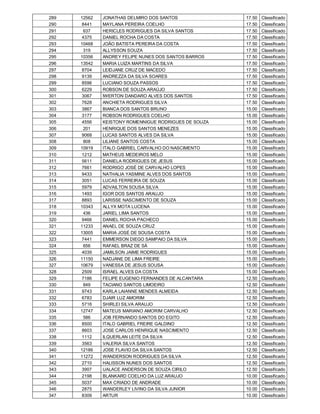 289   12562   JONATHAS DELMIRO DOS SANTOS              17.50   Classificado
290    8441   MAYLANA PEREIRA COELHO                   17.50   Classificado
291     637   HERICLES RODRIGUES DA SILVA SANTOS       17.50   Classificado
292    4375   DANIEL ROCHA DA COSTA                    17.50   Classificado
293   10468   JOÃO BATISTA PEREIRA DA COSTA            17.50   Classificado
294     319   ALLYSSON SOUZA                           17.50   Classificado
295   10356   ANDREY FELIPE NUNES DOS SANTOS BARROS    17.50   Classificado
296   13542   MARIA LUIZA MARTINS DA SILVA             17.50   Classificado
297    8704   LEIDJANE CRUZ DE MACEDO                  17.50   Classificado
298    9139   ANDREZZA DA SILVA SOARES                 17.50   Classificado
299    8596   LUCIANO SOUZA PASSOS                     17.50   Classificado
300    6229   ROBSON DE SOUZA ARAÚJO                   17.50   Classificado
301    3067   IWERTON DANDARO ALVES DOS SANTOS         17.50   Classificado
302    7628   ANCHIETA RODRIGUES SILVA                 17.50   Classificado
303    3867   BIANCA DOS SANTOS BRUNO                  15.00   Classificado
304    3177   ROBSON RODRIGUES COELHO                  15.00   Classificado
305    4556   KEISTONY ROMENNIGUE RODRIGUES DE SOUZA   15.00   Classificado
306     201   HENRIQUE DOS SANTOS MENEZES              15.00   Classificado
307    9068   LUCAS SANTOS ALVES DA SILVA              15.00   Classificado
308     808   LILIANE SANTOS COSTA                     15.00   Classificado
309   10919   ITALO GABRIEL CARVALHO DO NASCIMENTO     15.00   Classificado
310    1212   MATHEUS MEDEIROS MELO                    15.00   Classificado
311    5611   DANIELA RODRIGUES DE JESUS               15.00   Classificado
312    7661   RODRIGO JOSÉ DE CARVALHO LOPES           15.00   Classificado
313    9433   NATHALIA YASMINE ALVES DOS SANTOS        15.00   Classificado
314    3051   LUCAS FERREIRA DE SOUZA                  15.00   Classificado
315    5979   ADVAILTON SOUSA SILVA                    15.00   Classificado
316    1493   IGOR DOS SANTOS ARAUJO                   15.00   Classificado
317    8893   LARISSE NASCIMENTO DE SOUZA              15.00   Classificado
318   10343   ALLYX MOTA LUCENA                        15.00   Classificado
319     436   JARIEL LIMA SANTOS                       15.00   Classificado
320    9466   DANIEL ROCHA PACHECO                     15.00   Classificado
321   11233   ANAEL DE SOUZA CRUZ                      15.00   Classificado
322   13005   MARIA JOSÉ DE SOUSA COSTA                15.00   Classificado
323    7441   EMMERSON DIEGO SAMPAIO DA SILVA          15.00   Classificado
324     656   RAFAEL BRAZ DE SÁ                        15.00   Classificado
325    4039   JAMILSON JAIME RODRIGUES                 15.00   Classificado
326   11150   NADJANE DE LIMA FREIRE                   15.00   Classificado
327   10679   VANESSA DE JESUS SOUSA                   15.00   Classificado
328    2509   ISRAEL ALVES DA COSTA                    15.00   Classificado
329    7186   FELIPE EUGENIO FERNANDES DE ALCANTARA    12.50   Classificado
330     849   TACIANO SANTOS LIMOEIRO                  12.50   Classificado
331    9743   KARLA LAIANNE MENDES ALMEIDA             12.50   Classificado
332    6783   DJAIR LUZ AMORIM                         12.50   Classificado
333    5716   SHIRLEI SILVA ARAUJO                     12.50   Classificado
334   12747   MATEUS MARIANO AMORIM CARVALHO           12.50   Classificado
335     586   JOB FERNANDO SANTOS DO EGITO             12.50   Classificado
336    8500   ITALO GABRIEL FREIRE GALDINO             12.50   Classificado
337    8603   JOSE CARLOS HENRIQUE NASCIMENTO          12.50   Classificado
338    1112   ILQUERLAN LEITE DA SILVA                 12.50   Classificado
339    3563   VALERIA SILVA SANTOS                     12.50   Classificado
340   12186   JOSE FLAVIO DA SILVA SANTOS              12.50   Classificado
341   11272   WANDERSON RODRIGUES DA SILVA             12.50   Classificado
342    2710   HALISSON NUNES DOS SANTOS                12.50   Classificado
343    3907   UALACE ANDERSON DE SOUZA CIRILO          12.50   Classificado
344    2198   BLANKARD COELHO DA LUZ ARAUJO            10.00   Classificado
345    5037   MAX CRIADO DE ANDRADE                    10.00   Classificado
346    2875   WANDERLEY LIVINO DA SILVA JUNIOR         10.00   Classificado
347    8309   ARTUR                                    10.00   Classificado
 