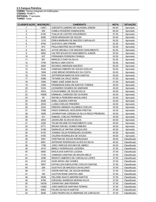 2.3 Campus Petrolina
CURSO: Técnico Integrado em Edificações
CÓDIGO: PEMET1
ENTRADA: 1º semestre
TURNO: Tarde

CLASSIFICAÇÃO INSCRIÇÃO                   CANDIDATO                NOTA    SITUAÇÃO
      1          13551  JOÃOZITO LIANDRO DE OLIVEIRA JÚNIOR        65.00    Aprovado
      2            350  CAMILA ROGÉRIO DAMASCENO                   60.00    Aprovado
      3           6182  THALIA DE CASTRO FIGUEIREDO                57.50    Aprovado
      4           8260  KÉZIA BRASILINO DE SOUZA                   55.00    Aprovado
      5           1210  ÉRIKA BÁRBARA DE MACEDO CARVALHO           55.00    Aprovado
      6           6792  GUSTAVO LINS FREIRE                        52.50    Aprovado
      7            873  PAULA BEATRIZ SILVA PIRES                  52.50    Aprovado
      8           6821  JOYCE MICAELLY DE MACEDO NASCIMENTO        52.50    Aprovado
      9           5952  VALTER SOUZA DO NASCIMENTO JUNIOR          52.50    Aprovado
      10           207  FERNANDA FERREIRA FRANÇA                   52.50    Aprovado
      11           957  MARCELO DIAS DA SILVA                      52.50    Aprovado
      12          3759  MURILO LIMA COSTA                          50.00    Aprovado
      13          2805  RICARDO ANDRADE MACÊDO                     50.00    Aprovado
      14          8332  VANESSA RIBEIRO DE SOUZA COELHO            50.00    Aprovado
      15          7608  JOSE BRENO RODRIGUES DA COSTA              50.00    Aprovado
      16          7976  JEFFERSON MARCOS DOS SANTOS                50.00    Aprovado
      17          8388  TATIANE DA CRUZ VIEIRA                     47.50    Aprovado
      18          7694  FABIO JOSÉ GAMA SILVA                      47.50    Aprovado
      19          2358  FRANKISON SHEILON SANTOS TORRES            45.00    Aprovado
      20          5324  LEONARDO SOARES DE ANDRADE                 45.00    Aprovado
      21          5543  FLÁVIA MABEL DE SOUZA SILVA                45.00    Aprovado
      22         10908  EMANUEL CARDOSO DE OLIVEIRA                42.50    Aprovado
      23           85   RAFAELA PEREIRRA MAGALHAES                 42.50    Aprovado
      24          8099  ARIEL GUEDES FARFAN                        42.50    Aprovado
      25          2633  LUANA COELHO PINHEIRO                      42.50    Aprovado
      26          2243  DÉBORA AMANDA HULMIDES COELHO              42.50    Aprovado
      27          7598  HIAGO EMANUEL NOGUEIRA FREITAS             42.50    Aprovado
      28          3959  JOHNNATHAN JORDAN DA SILVA REGO PREREIRA   40.00    Aprovado
      29           431  SAMUEL COELHO FERREIRA                     40.00    Aprovado
      30          2653  JACKELINE ALVES DA SILVA                   40.00    Aprovado
      31          2226  TELMA REJANE DO NASCIMENTO LEAL            40.00    Aprovado
      32          6771  BRUNO RAFAEL GOMES RIBEIRO                 40.00    Aprovado
      33          9198  EMANUELLE MATIAS GONÇALVES                 40.00    Aprovado
      34          6125  JOANNA CELIA RODRIGUES OLIVEIRA            40.00    Aprovado
      35          9160  VALÉRIA RODRIGUES DE SOUSA                 40.00    Aprovado
      36          3061  CRISTINA DE SOUZA RODRUGUES                40.00   Classificado
      37          6681  ANTENOR RODRIGUES ALVES DA SILVA           40.00   Classificado
      38          1796  JOÃO VINÍCIUS NOVAES DE ABREU              40.00   Classificado
      39          4510  MIRELY RODRIGUES LACERDA                   37.50   Classificado
      40          8080  ÉRICA DOS SANTOS LUCENA                    37.50   Classificado
      41          7734  VANESSA CRISTINA DE MOURA MELO             37.50   Classificado
      42          2296  RENATO AMÉRICO DE CARVALHO LOPES           37.50   Classificado
      43          2233  IGOR ARON LINO GOMES                       37.50   Classificado
      44          9597  KATHELLEN KAROLAYNE COELHO DANTAS          37.50   Classificado
      45           256  GUSTAVO DE MACEDO CAVALCANTI               37.50   Classificado
      46           171  HIGOR RAFFAEL DE SOUZA MORAIS              37.50   Classificado
      47           160  CLEITON RONE SANTOS LIMA                   37.50   Classificado
      48          6636  HELOINE ÁGATA AMORIM SANTOS                37.50   Classificado
      49          8768  EZEQUIEL BARBOSA MORAIS SILVA              37.50   Classificado
      50         10039  JOHNATAN LIMA PEREIRA                      37.50   Classificado
      51         13360  JOÃO MARCOS SANTANA FERRAZ                 37.50   Classificado
      52          6563  FELIPE DA SILVA SANTOS                     37.50   Classificado
      53          6928  JOÃO PEDRO SILVA ANDRADE DE CARVALHO       37.50   Classificado
 