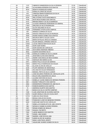 54    1137   FABRICIO WANDERSON DA SILVA PEREIRA       37.50   Classificado
 55    8051   OLÍVIA MARIA MOREIRA DOS SANTOS           37.50   Classificado
 56    9519   RENATA RODRIGUES NUNES                    37.50   Classificado
 57     113   EDNALVA LOPES DE SOUZA                    37.50   Classificado
 58     675   VANESSA MARIA RODRIGUES DA SILVA          35.00   Classificado
 59   13210   ELAINE DA SILVA LEITE                     35.00   Classificado
 60    6578   ANA VITÓRIA COSTA NASCIMENTO              35.00   Classificado
 61    4709   NATÃ REGO NUNES DOS SANTOS                35.00   Classificado
 62    6147   BRENDA MAIAVY DA SILVA BARBOSA            35.00   Classificado
 63    3376   CLAUDIO HENRIQUE PEREREIRA DO AMARAL      35.00   Classificado
 64   11907   SIRLEIDE DA SILVA RODRIGUES               35.00   Classificado
 65    8035   GLICIA GIGLIANE DA SILVA                  35.00   Classificado
 66   11028   FERNANDO VITOR ALVES CAMPOS               35.00   Classificado
 67     554   AMANDA CORREIA DA SILVA                   35.00   Classificado
 68    3259   DHIOGO VINICIUS DA SILVA PEDROZA          35.00   Classificado
 69    4649   KEDMA RAISSA GOMES DOS SANTOS             35.00   Classificado
 70    9779   MAURICIO BRITO SOUZA COSTA                35.00   Classificado
 71    3760   MARIA NATALICE ARAUJO CANDIDO             35.00   Classificado
 72    9514   FELIPE MANUEL CIPRIANO ARAÚJO             35.00   Classificado
 73   12539   LUCAS VINICIUS MATOS DA SILVA             35.00   Classificado
 74    9522   IGOR CAZÉ NUNES                           35.00   Classificado
 75    7787   IGOR GUEDES DE CARVALHO                   35.00   Classificado
 76   12040   GEOVANNA ANDRADE RIBEIRO                  35.00   Classificado
 77    8832   ALBERIO SEVERINO SILVA                    35.00   Classificado
 78   11769   EDINALDO GOMES DA SILVA JUNIOR            35.00   Classificado
 79    6155   JESSYANE ALVES DOS SANTOS                 32.50   Classificado
 80   10171   ANDRÉ VASCONCELOS REIS SOARES             32.50   Classificado
 81    1753   NAERLEN ANA MARIA ALVES                   32.50   Classificado
 82    8761   MARIA PAULA SOUZA DE BARROS               32.50   Classificado
 83   10043   MARIA PAULA RODRIGUES DE SOUZA            32.50   Classificado
 84    7594   ALLISON ALVES DE ARAUJO                   32.50   Classificado
 85    8248   FELIPE MARIANO DE MENDONÇA                32.50   Classificado
 86    9669   HELOISA DE SOUZA FERNANDES                32.50   Classificado
 87    6340   MANOEL PINTO DA SILVA JUNIOR              32.50   Classificado
 88    6029   JOSE EDUARDO PEREIRA DE CARVALHO LEITE    32.50   Classificado
 89    5076   WILZA CARLA BEZERRA DE JESUS              32.50   Classificado
 90    1879   JULIANA VENTURA DA SILVA                  32.50   Classificado
 91    2372   ISABELLE CLEISE RAMOS DE MORAES PEREIRA   32.50   Classificado
 92    3661   NAIANE TORQUATO DOS SANTOS                32.50   Classificado
 93    4662   WENDERSON FERNANDO DE LIMA SILVA          32.50   Classificado
 94    8747   ROBSON BARROS DOS SANTOS                  32.50   Classificado
 95     74    ANDRESA DUARTE DOS SANTOS                 32.50   Classificado
 96     801   BIANCA DA SILVA CASTRO SAMPAIO            32.50   Classificado
 97    1439   LUAN JONATHAN DE OLIVEIRA SANTOS          32.50   Classificado
 98   10579   ALMIR GRANJA COELHO CAVALCANTI            32.50   Classificado
 99   13718   LAIRA DA CRUZ SOUZA                       32.50   Classificado
100    4201   BRUNA COELHO DE SOUSA                     32.50   Classificado
101    4687   FRANCISCO JOSÉ DE MENESES PEREIRA         32.50   Classificado
102    6045   KAROLINE SANTOS DE CARVALHO               32.50   Classificado
103     281   SÂMELLA EVANGELISTA DE LIMA VICENTE       32.50   Classificado
104     589   GÉSSICA YASMIN OLIVEIRA PEREIRA           32.50   Classificado
105    7481   RENAN GOMES DE ARAUJO                     32.50   Classificado
106   11055   RAQUEL PAZ BRITO                          32.50   Classificado
107    7924   LAENE AMANCIO DOS SANTOS                  32.50   Classificado
108     558   DANIEL LIMA NUNES                         30.00   Classificado
109    1496   ANDRIEL JOSÉ ROCHA LIMA                   30.00   Classificado
110   10943   KAREN ALVES DE ALMEIDA                    30.00   Classificado
111    5963   ANNA LUIZA PAIVA JERICÓ                   30.00   Classificado
112    9518   JAQUELINE SOARES GOMES DA SILVA           30.00   Classificado
 