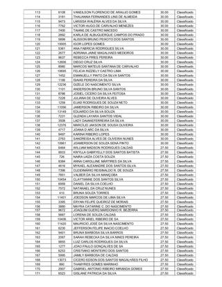 113    6108   VANEILSON FLORENCIO DE ARAUJO GOMES       30.00   Classificado
114    3181   THAUANNA FERNANDES LINS DE ALMEIDA        30.00   Classificado
115    9473   LARISSA WALÉRIA ALVES DA SILVA            30.00   Classificado
116    7762   VICTOR HUGO DE CARVALHO MENEZES           30.00   Classificado
117    7400   TAIANE DE CASTRO MACEDO                   30.00   Classificado
118    2892   KARLA DE ALBUQUERQUE CAMPOS DO PRADO      30.00   Classificado
119    5899   ALISSON BRUNO PEIXOTO DOS SANTOS          30.00   Classificado
120   10005   IGOR LOPES GOMES                          30.00   Classificado
121    5361   ANA FABRICIA RODRIGUES SILVA              30.00   Classificado
122    2677   ADRIANA JAINE MAGALHAES MEDEIROS          30.00   Classificado
123    9637   REBECCA PIRES PEREIRA                     30.00   Classificado
124   12606   DIEGO CRUZ SILVA                          30.00   Classificado
125    8980   MARCOS MATEUS SANTANA DE CARVALHO         30.00   Classificado
126   10695   FELICIA RIZZIELY CASTRO LIMA              30.00   Classificado
127    1452   EMANUELLY PINTO DA SILVA SANTOS           30.00   Classificado
128    1166   ISAIAS PEREIRA DA SILVA                   30.00   Classificado
129   12236   GIZELE DO NASCIMENTO SILVA                30.00   Classificado
130    1101   ANDERSON BRUNO SILVA SANTOS               30.00   Classificado
131    8786   JOSIEL CICERO DA SILVA FEITOSA            30.00   Classificado
132    7228   JULIANA DE OLIVEIRA ALVES                 30.00   Classificado
133    1259   ELIAS RODRIGUES DE SOUZA NETO             30.00   Classificado
134   11056   JAMERSON RIBEIRO DA SILVA                 30.00   Classificado
135   13149   EDUARDO DA SILVA SOUZA                    30.00   Classificado
136    7231   GLENDA LAYARA SANTOS VIDAL                30.00   Classificado
137    3508   LADY DAIANEFERREIRA DA SILVA              30.00   Classificado
138   12376   MARCÍLIO JAKSON DE SOUSA OLIVEIRA         30.00   Classificado
139    4717   JOANA D ARC DA SILVA                      30.00   Classificado
140    9497   KARINA RIBEIRO LOPES                      30.00   Classificado
141    2763   SANDREISA ALVES DE OLIVEIRA NUNES         30.00   Classificado
142   10961   JOAMERSON DE SOUZA SENA PINTO             30.00   Classificado
143    6464   WILLIAM MADSON RODRIGUES CALDAS           27.50   Classificado
144    9933   KWYLLA GABRYELLY DOS SANTOS BATISTA       27.50   Classificado
145     726   NAIRA LAÍZA COSTA SOUZA                   27.50   Classificado
146    8384   ANNA CAROLLINE MÁRTIRES DA SILVA          27.50   Classificado
147    4616   MYKAEL ALEXANDRE DOS SANTOS SILVA         27.50   Classificado
148    7396   CLEIDIMÁRIO REISINALDO R. DE SOUZA        27.50   Classificado
149    7851   VALBER DA SILVA MANIÇOBA                  27.50   Classificado
150   10454   CLAYTIANNE DOS SANTOS SILVA               27.50   Classificado
151    6959   DANIEL DA SILVA COELHO                    27.50   Classificado
152    7572   NATANAEL DA CRUZ NUNES                    27.50   Classificado
153     410   BRUNA SOUZA TORRES                        27.50   Classificado
154   11401   JOEDSON MARCOS DE LIMA SILVA              27.50   Classificado
155    3395   ERYAN FELIPE QUEIROZ DE MORAIS            27.50   Classificado
156    3880   MAYRA CATARINE C. DO NASCIMENTO           27.50   Classificado
157    9672   JOAQUIM GUERQ MARDONHO R. BEZERRA         27.50   Classificado
158    5667   LORENA DE SOUZA CALDAS                    27.50   Classificado
159   10406   VICTOR ARIEL RIBEIRO DE SA                27.50   Classificado
160   11420   MAURICIO JOSÉ DA SILVA NASCIMENTO         27.50   Classificado
161    6230   JEFFERSON FELIPE INACIO COELHO            27.50   Classificado
162    9401   BRUNA BARBOSA SILVA BARROS                27.50   Classificado
163    2067   SARAH REBECKA DA SILVA NINES PEREIRA      27.50   Classificado
164    9855   LUIZ CARLOS RODRIGUES DA SILVA            27.50   Classificado
165    1277   JOAO PAULO GONÇALVES DE SA                27.50   Classificado
166    6253   CRISTIANO MONTEIRO DOS SANTOS             27.50   Classificado
167    5995   JAMILY BARBOSA DE CALDAS                  27.50   Classificado
168   13073   CÍCERO EDSON DOS SANTOS MAGALHÃES FILHO   27.50   Classificado
169     890   THAMYRES GOMES MARINHO                    27.50   Classificado
170    2907   GABRIEL ANTONIO RIBEIRO MIRANDA GOMES     27.50   Classificado
171    6523   GISLANE PATRICIA DA SILVA                 27.50   Classificado
 