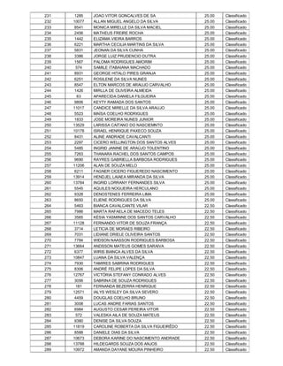 231    1285   JOAO VITOR GONCALVES DE SA             25.00   Classificado
232   10077   ALLAN MIGUEL ANGELO DA SILVA           25.00   Classificado
233    8541   MONICA MIRELLE DA SILVA MACIEL         25.00   Classificado
234    2456   MATHEUS FREIRE ROCHA                   25.00   Classificado
235    1442   ELIZAMA VIEIRA BARROS                  25.00   Classificado
236    6221   MARTHA CECILIA MARTINS DA SILVA        25.00   Classificado
237    5831   JEONAN DA SILVA CUNHA                  25.00   Classificado
238    3386   JORGE LUIZ PRUDENCIO DUTRA             25.00   Classificado
239    1567   PALOMA RODRIGUES AMORIM                25.00   Classificado
240     574   SAMILE ITABAIANA MACHADO               25.00   Classificado
241    8931   GEORGE HITALO PIRES GRANJA             25.00   Classificado
242    6251   ROSILENE DA SILVA NUNES                25.00   Classificado
243    8547   ELTON MARCOS DE ARAUJO CARVALHO        25.00   Classificado
244    1426   MIRLLA DE OLIVEIRA ALMEIDA             25.00   Classificado
245     63    APARECIDA DANIELA FILGUEIRA            25.00   Classificado
246    9806   KEYTY RAMADA DOS SANTOS                25.00   Classificado
247   11017   CANDICE MIRELLE DA SILVA ARAUJO        25.00   Classificado
248    5523   MAÍSA COELHO RODRIGUES                 25.00   Classificado
249    1833   JOSE MOREIRA NUNES JUNIOR              25.00   Classificado
250   13529   LARISSA CAITANO DO NASCIEMNTO          25.00   Classificado
251   10178   ISRAEL HENRIQUE PAXECO SOUZA           25.00   Classificado
252    8431   ALINE ANDRADE CAVALCANTI               25.00   Classificado
253    2297   CICERO WELLINGTON DOS SANTOS ALVES     25.00   Classificado
254    5485   INGRID JANINE DE ARAÚJO TOLENTINO      25.00   Classificado
255    7263   THANARA RACHEL DOS SANTOS CAMPOS       25.00   Classificado
256    9690   RAYRES GABRIELLA BARBOSA RODRIGUES     25.00   Classificado
257   11206   ALAN DE SOUZA MELO                     25.00   Classificado
258    6211   FAGNER CICERO FIGUEREDO NASCIMENTO     25.00   Classificado
259   13914   HENDJEL LAIAEA MIRANDA DA SILVA        25.00   Classificado
260   13784   INGRID LORRANY FERNANDES SILVA         25.00   Classificado
261    5545   AQUILES NOGUEIRA HERCULANO             25.00   Classificado
262    9328   DENOSTENES FERREIRA LIMA               25.00   Classificado
263    8650   ELIENE RODRIGUES DA SILVA              25.00   Classificado
264    5463   BIANCA CAVALCANTE VILAR                22.50   Classificado
265    7986   MARTA RAFAELA DE MACEDO TELES          22.50   Classificado
266    3565   KÉSIA YASMINNE DOS SANTOS CARVALHO     22.50   Classificado
267   11128   FERNANDO VITOR DE SOUZA FRANÇA         22.50   Classificado
268    3714   LETICIA DE MORAES RIBEIRO              22.50   Classificado
269    7031   LIDIANE DRIELE OLIVEIRA SANTOS         22.50   Classificado
270    7784   WIDSON NAASSON RODRIGUES BARBOSA       22.50   Classificado
271   13664   ANDSSON MATEUS GOMES SARAIVA           22.50   Classificado
272    6377   WIRIS BIANCA ALVES DA SILVA            22.50   Classificado
273   10847   LUANA DA SILVA VALENÇA                 22.50   Classificado
274    7930   TAMIRES SABRINA RODRIGUES              22.50   Classificado
275    8306   ANDRÉ FELIPE LOPES DA SILVA            22.50   Classificado
276   12767   VICTÓRIA STEFANY CONRADO ALVES         22.50   Classificado
277    3056   SABRINA DE SOUZA RODRIGUES             22.50   Classificado
278     181   FERNANDA BEZERRA HENRIQUE              22.50   Classificado
279   12571   IALYS WESLEY DA SILVA SEVERO           22.50   Classificado
280    4459   DOUGLAS COELHO BRUNO                   22.50   Classificado
281    3008   LUCAS ANDRE FARIAS SANTOS              22.50   Classificado
282    6984   AUGUSTO CESAR PEREIRA VITOR            22.50   Classificado
283     572   VALESKA AILA DE SOUZA MATEUS           22.50   Classificado
284    9380   DENISE DA SILVA SOUZA                  22.50   Classificado
285   11819   CAROLINE ROBERTA DA SILVA FIGUEIRÊDO   22.50   Classificado
286    8588   DANIELE DIAS DA SILVA                  22.50   Classificado
287   10673   DEBORA KARINE DO NASCIMENTO ANDRADE    22.50   Classificado
288   13788   HILDEGARDS SOUZA DOS ANJOS             22.50   Classificado
289   10972   AMANDA DAYANE MOURA PINHEIRO           22.50   Classificado
 