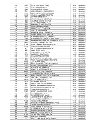 206   10587   EDVAN DOS PASSOS ELIAS                      36.00   Classificado
207    8166   GEOVA GOMES DA COSTA                        36.00   Classificado
208    3746   JOVANIR RIBEIRO JUNIOR                      36.00   Classificado
209    7511   ROBSON RANGEL DONASCIMENTO                  36.00   Classificado
210   13388   ALEX SANDRO MEDEIROS DE SOUZA               36.00   Classificado
211   10792   EMANUEL CARLOS BENTO LOPES                  36.00   Classificado
212    6348   ANTONIO NETO DA SILVA                       36.00   Classificado
213    4523   ROSEMARIO ALVES DOS SANTOS                  36.00   Classificado
214    4003   SEBASTIÃO MENDES DOS REIS                   36.00   Classificado
215    4086   ANA CLÁUDIA SIQUEIRA SILVA                  34.00   Classificado
216    9549   VICTOR DE ALMEIDA PEIXINHO                  34.00   Classificado
217    7593   ROBERIO MOLZAC DA SILVA                     34.00   Classificado
218    9694   BRUNO CESAR COELHO BIDA                     34.00   Classificado
219    8611   BRUNA DA SILVA E SILVA                      34.00   Classificado
220    8565   WILLIAN LACERDA DOS SANTOS                  34.00   Classificado
221    3762   ANALINE JORDAO DA SILVA MOTA                34.00   Classificado
222   10445   LICAON IGOR DAMACENA FERREIRA               34.00   Classificado
223    9334   FRANCISCO ELIVELTON BATISTA DA PENHA        34.00   Classificado
224    9940   ALISSON ALBERTO DOS SANTOS LEITE DA SILVA   34.00   Classificado
225   10693   SEBASTIÃO FERREIRA DA COSTA                 34.00   Classificado
226   11168   FELIPE EMANUEL FERREIRA DA SILVA            34.00   Classificado
227   12377   CICERO ARIOVALDO DE LIMA                    34.00   Classificado
228     541   ITALO FERNANDO BRITO DA SILVA               34.00   Classificado
229    2281   JAIANE SOUZA SILVA                          34.00   Classificado
230    1987   LUAN BARBOSA DOS SANTOS                     34.00   Classificado
231    7573   JOÂMERSON MUNIZ ALVES                       34.00   Classificado
232    8448   LUCIANO DA SILVA SANTOS                     34.00   Classificado
233    5501   LUIZ FERNANDO LIMA DE SOUZA                 34.00   Classificado
234    8760   PEDRO FRANCISCO DOS SANTOS NETO             34.00   Classificado
235   12861   KAINA AMARAL BISPO                          34.00   Classificado
236   13317   DOUGLAS EDUARDO SOUZA NASCIMENTO            34.00   Classificado
237    2094   UENDEL CAIO RODRIGUES SILVA                 34.00   Classificado
238    2788   MONICA DE JESUS SANTOS                      34.00   Classificado
239    2786   PEDRO DA CRUZ SILVA JUNIOR                  34.00   Classificado
240   10890   AURIORGENES DE SOUSA SILVA                  34.00   Classificado
241    9306   CLAUDEVANIO DOS SANTOS GOMES                34.00   Classificado
242    5432   ADAMS HANS ALEXSSEI COSTA MONTEIRO          34.00   Classificado
243    2104   IZABETANIA DOS SANTOS COSTA                 34.00   Classificado
244   10855   GELTON NUNES RIBEIRO                        34.00   Classificado
245    1979   SILVANI DIAS DA SILVA                       34.00   Classificado
246    5451   JOSE SILVANO SANTOS SOARES                  34.00   Classificado
247    5517   ANGELA MARIA VIEIRA DOS SANTOS              34.00   Classificado
248    3426   THIAGO RODRIGO DA SILVA HIPOLITO            34.00   Classificado
249   10526   ELIANA ALVES RODRIGUES                      34.00   Classificado
250   12327   ANDREY NANASCIMENTO SOUZA                   34.00   Classificado
251    9136   MARIA JOSENILDA ALVES                       34.00   Classificado
252    8523   THIAGO RODRIGUES MACIEL                     34.00   Classificado
253   12283   FABRICIO ANTONIO DOS SANTOS                 34.00   Classificado
254     136   JOSE CARLOS ALVES DA SILVA                  34.00   Classificado
255   13402   POLIANA DA SILVA SOUZA                      34.00   Classificado
256    4578   LEODIJAN SOSTENE CASTRO DOS SANTOS          34.00   Classificado
257    3391   ALESSANDRO SANTOS DE LIRA                   34.00   Classificado
258   12288   PAULO MENDES DA SILVA FILHO                 34.00   Classificado
259    8277   AILSON ANDRE ALVES DA SILVA                 32.00   Classificado
260     43    ROBSON LUIS DA SILVA SANTOS                 32.00   Classificado
261     334   LUIZ DE SOUZA COELHO JÚNIOR                 32.00   Classificado
262   11289   EUCLIDEVANIA SALES BARBOSA                  32.00   Classificado
263   13067   JEANDERSON RIBEIRO                          32.00   Classificado
264     197   DANIEL DE AMORIM ALENCAR BARROS             32.00   Classificado
 